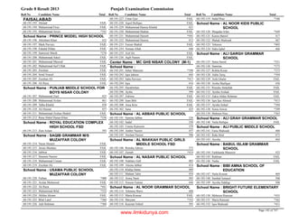 Grade 8 Result 2013 Punjab Examination Commission
Roll No Candidate Name Total Roll No Candidate Name Total Roll No Candidate Name Total
FAISALABAD
Ahmad FAIL68-191-193
Muhammad Firaz FAIL68-191-194
Muhammad Awais *34168-191-195
PRINCE MODEL HIGH SCHOOLSchool Name :
Ahtisham Khan 43268-191-196
Mark Parvaiz FAIL68-191-197
Fahahd Dildar FAIL68-191-198
Samsoon Masih *27668-191-199
Muhammad Adeel FAIL68-191-200
Muhammad Masood FAIL68-191-201
Muhammad Saif Ullah FAIL68-191-202
Zeeshan FAIL68-191-203
Sonil Yousaf FAIL68-191-204
Zeeshan Ali FAIL68-191-205
Ali Raza FAIL68-191-206
PUNJAB MIDDLE SCHOOL FOR
BOYS NISAR COLONY
School Name :
Muhammad Zaid 42568-191-207
Muhammad Arslan 46168-191-208
Talha Khalid 45868-191-209
Ali Hassan 45768-191-210
Muhammad Zeshan Shahid FAIL68-191-211
Rana Abdul Hanan Khan *33668-191-212
ROYAL EDUCATION COMPLEX
HIGH SCHOOL FSD
School Name :
Zain Aslam 39368-191-213
SAQIB GRAMMAR M/S
MUZAFFAR COLONY
School Name :
Nazar Husain FAIL68-191-214
Awais Mumtaz FAIL68-191-215
Jabbrar FAIL68-191-216
Hasnain Naeem FAIL68-191-217
Muhammad Usman FAIL68-191-218
Zeeshan Ali FAIL68-191-219
USAMA PUBLIC SCHOOL
MUZAFFAR COLONY
School Name :
Farhan *40068-191-220
Arslan Mehmood FAIL68-191-221
Ali Raza *44168-191-222
Muhammad Bilal *33268-191-223
Akhlas Akram FAIL68-191-224
Bilal Latef *36668-191-225
Adil Rehman *36868-191-226
Umar Ejaz FAIL68-191-227
Aqeel Rafique FAIL68-191-228
Muhammad Hamza Khalid 42168-191-229
Muhammad Shaban FAIL68-191-230
Muhammad Haseeb *44168-191-231
Muhammad Hamza 41268-191-232
Faizan Shahid FAIL68-191-233
Noman Aftab 44668-191-234
Asif Ali FAIL68-191-235
Aqib Naseer FAIL68-191-236
MC GHS NISAR COLONY (M-1)Center Name :
School Name :
Seher Manzoor *39868-192-291
Iqra Jabeen 44568-192-292
Saba Parveen *41768-192-293
Iqra 41668-192-294
Darakhshan FAIL68-192-295
Aysha 39968-192-296
Zubiree FAIL68-192-297
Iram Bibi FAIL68-192-298
Ansa Kirn FAIL68-192-300
Sana 42568-192-302
AL ABBAS PUBLIC SCHOOLSchool Name :
Samina Jabbar 52668-192-101
Sadaf 35868-192-102
Umme Kalsoom 37968-192-103
Amber Nazeer 43768-192-104
Neelam Nazeer 39668-192-105
AL MAKKAH PUBLIC GIRLS
MIDDLE SCHOOL FSD
School Name :
Rimsha Adrees 37368-192-106
Zainab *41968-192-107
AL NASAR PUBLIC SCHOOLSchool Name :
Nukhaiz Gull 40368-192-108
Aleena Jabbar 41468-192-109
Khdija Sattar 40968-192-110
Maham Tahir 45468-192-111
Arooj Nasir 50568-192-112
Noreen Fatima 44468-192-113
AL NOOR GRAMMAR SCHOOLSchool Name :
Tehmina Waris 40868-192-114
Maria Kousar FAIL68-192-115
Maryam *35268-192-116
Kaiynat Ashraf 39368-192-118
Sadaf Riaz *34668-192-119
AL NOOR KIDS PUBLIC
SCHOOL
School Name :
Muqadas Irfan *44968-192-120
Kanza Batool 41768-192-121
Mahak Shahzadi 46768-192-122
Tehseen *40368-192-123
Sidra Iqbal 46668-192-124
ALI GARGH GRAMMAR
SCHOOL
School Name :
Sania Saeed *32168-192-125
Samrina *37368-192-126
Robila Kosar *37368-192-127
Adila Tariq *39468-192-128
Asfa Ghafar FAIL68-192-129
Aroba Shafique 43668-192-130
Rimsha Abdullah FAIL68-192-131
Ayisha Arshad FAIL68-192-132
Zakia Abdur Rehman FAIL68-192-133
Iqra Ijaz Ahmed *41368-192-136
Ayisha Sohail *39468-192-137
Sonia Anwar *39968-192-138
Mubeen Niaz *36368-192-139
ALI GRAH GRAMMAR SCHOOLSchool Name :
Naila Rafique FAIL68-192-140
ALI PUBLIC MIDDLE SCHOOLSchool Name :
Faria Shahzadi 46868-192-141
Rida Abid 47368-192-142
Ayesha 46468-192-143
BABUL ISLAM GRAMMAR
SCHOOL
School Name :
Farkhanda Manzoor 43268-192-144
Rukhsar FAIL68-192-145
Nadia FAIL68-192-146
BIBI AMNA SCHOOL OF
EDUCATION
School Name :
Naila Kousar 46968-192-147
Sumbal Ismaeel 50668-192-148
Ayesha Siddiqa 50868-192-149
BRIGHT FUTURE ELEMENTARY
SCHOOL
School Name :
Mehreen Ramzan *43568-192-150
Maria Ramzan *36268-192-151
Iqra Shahzadi *41168-192-152
Page 142 of 747
www.ilmkidunya.com
 