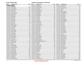 Grade 8 Result 2013 Punjab Examination Commission
Roll No Candidate Name Total Roll No Candidate Name Total Roll No Candidate Name Total
FAISALABAD
Naheed Akram FAIL68-193-283
Nida Shoukat *34068-193-284
Nazia Tabassum 38968-193-285
Sehrish Afzal *33368-193-286
Tahira Batool *43068-193-287
Samreena Arshad FAIL68-193-288
Saba Shehzadi FAIL68-193-289
Sidra Anwar FAIL68-193-290
Iqra Shahbaz *38268-193-291
Rimsha Faiz 52068-193-292
Aqsa Aftab *36568-193-293
Rimsha Farooq 56168-193-294
Areej Tahir 59168-193-295
Zainab Tariq FAIL68-193-296
Gohar Irfan 53968-193-297
Mubara Shahbaz 45168-193-298
Laiba Siddique 54168-193-299
Hira Aslam *51868-193-300
Nabiha Izhar 58468-193-301
Asma Ahmad FAIL68-193-302
Zunaira Shahid 51468-193-303
Asiya Akbar 62468-193-304
Sana Shahzadi FAIL68-193-305
Sadia Akhtar *38968-193-306
Rimsha Zahid 46968-193-307
Rizwana Irshad *44168-193-308
Tuba Maab 55968-193-309
Maryam Naeem 54468-193-310
Mehwish Naz FAIL68-193-311
Kashaf Toheed 50068-193-312
Nabila *37768-193-313
Bisma Rehman *39768-193-314
Ayesha Kanwal 46868-193-315
Maryam Shahzadi 56068-193-316
Tooba Akram *40768-193-317
Rubina Ashraf FAIL68-193-318
Farwa Shafqat FAIL68-193-319
Bashair Batool FAIL68-193-320
Noshaba Ghaffar *38168-193-321
Khadija Zulfiqar FAIL68-193-322
Aiza Asghar *41968-193-323
Zainab Tariq 52868-193-324
Maryam Shafique 48268-193-325
Ayesha Tariq 49168-193-326
Saeeda Rasheed 47268-193-327
Iram Abdul Sattar *35368-193-328
Ujala Iqbal 48268-193-329
Seemab Maqbool 48068-193-330
Iram Mushtaq 47168-193-331
Maha Shafique *43268-193-332
Sania Sohail FAIL68-193-333
Sidra Mushtaq 46568-193-334
Amna Bibi *45268-193-335
Aqsa Khalid *48068-193-336
Faiqa Tariq *47968-193-337
Alina Saeed 51868-193-338
Aqsa Maqbool *41368-193-339
Noor Khazeema *43968-193-340
Aroma Naveed FAIL68-193-341
Sofia Abdul Samad *38968-193-342
Sonia Batool *35868-193-343
Tayyaba Nasir FAIL68-193-344
Huma Sarfraz *37168-193-345
Maryam Bibi 45268-193-347
Anam Ikram 45168-193-348
Hira Tahira 41068-193-349
Rimsha Kanwal FAIL68-193-350
Nawal Parvez *38168-193-351
Sarwat Shahzadi *38568-193-352
Javeria Ghaffar FAIL68-193-353
Maryam Ahsan FAIL68-193-354
Rimsha Safdar Ali 48868-193-358
Saeeda Aima Maryam Razvi *35268-193-359
Iqra Shahid 48268-193-360
Iqra Iqbal 46468-193-361
Areeba Komal 46668-193-362
Tasleem Kousar *46068-193-363
Sawia Younas *45168-193-364
Suman Naeem 55768-193-365
Sidra Iqbal 51068-193-366
Laiba Iqbal 43868-193-367
Sadia 53368-193-368
Laviza Tahir 52268-193-369
Nida Munawar 52668-193-370
Arsh Noor 54168-193-371
Maira Nazir 54468-193-372
Misbah Tabassam 50568-193-373
Neha Tabassum 55468-193-374
Noor Sehar 57068-193-375
Rimsha Shahzadi 51368-193-376
Nida Ali 51768-193-377
Rifat 44068-193-378
Shabina Khalid 42568-193-379
Palwisha Shahbaz *43868-193-380
Fariha Imtiaz 47168-193-381
Atiqa Noreen 47668-193-382
Amna Noreen 47668-193-383
Samia Afzal 46468-193-384
Umme Habiba 47868-193-385
Mehwish Mubeen 50168-193-386
Ayesha Iftikhar 47568-193-387
Ruqia Bano 48668-193-388
Laiba Noor 42968-193-389
Hina Kainat 50268-193-390
Nimra Sattar 47868-193-391
Alina Shafqat 45068-193-392
Laiba Qamar 48368-193-393
Rimsha Kiran 48568-193-394
Amna Shahzadi *45868-193-395
Tayyaba Noreen 49568-193-396
Fatima *46368-193-397
Mah Rukh Ali 43568-193-398
Iram Aman Ullah *41768-193-399
Tayyaba Bano *37368-193-400
Mehwish Iftikhar 43268-193-401
Minahal Noor 44568-193-402
Javaria Ashraf 43268-193-403
Hina Ramzan FAIL68-193-404
Kinza Shabbir *35768-193-405
Nayab Zahra 39168-193-406
Faiza Kiran *46068-193-407
Hira Shoukat Ali 43368-193-408
Rabia Maqsood 42768-193-409
Ammara *37168-193-410
Ruqia *39668-193-411
Ayesha *36968-193-412
Gul E Zahra FAIL68-193-413
Maria Saleem *40668-193-414
Sana Haidar *36568-193-415
Zoha Mubarik *40568-193-416
Saba Latif FAIL68-193-417
Page 146 of 747
www.ilmkidunya.com
 