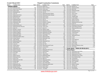 Grade 8 Result 2013 Punjab Examination Commission
Roll No Candidate Name Total Roll No Candidate Name Total Roll No Candidate Name Total
FAISALABAD
Muhammad Bilal *44068-110-338
Hamza Nazir Hussain 50868-110-339
Farhan Amjad 51568-110-340
Muhammad Zain *43668-110-341
Ahsen Ali *39468-110-342
Muhammad Ali Raza FAIL68-110-343
Muhammad Amin *39468-110-344
Waseem Yousaf 44068-110-345
Muhammad Adnan *35368-110-346
Muhammad Waqar 42968-110-347
Muhammad Umair 44868-110-348
Usama Arhsed 51468-110-349
Muhammad Moazam *38568-110-350
Muhammad Qasim Mussarat 46868-110-352
Haider Ali 41868-110-353
Ihtisham Ul Hassan 44668-110-354
Muhammad Adnan 42868-110-355
Mudassar Maqbool 44168-110-356
Rashid Imdad Khan 48968-110-357
Muhammad Usman 43968-110-358
Muhammad Shahbaz Sharif 41868-110-359
Ghulam Mustafa *38368-110-360
Abdur Rehman 42168-110-361
Muhammad Sheeraz 46568-110-362
Waseem Haider 47368-110-363
Usman Ali *40968-110-364
Ghulam Murtza *42868-110-365
Adnan Saleem FAIL68-110-366
Muhammad Asim FAIL68-110-367
Sakhawat Hussain *37068-110-368
Muhammad Abbas 38268-110-369
Imran Sabir 49168-110-370
Sajid Ali 41968-110-371
Matloob Hussain 43068-110-372
Muhammad Imran 40968-110-373
Sufyan Tariq *38868-110-374
Muhammad Umer Bilal *44568-110-375
Husnain Iqbal 41368-110-376
Zeeshan Ali 42968-110-377
Muhammad Talha 54768-110-378
Muhammad Shaban *44968-110-379
Ihtisham Hussain *36868-110-380
Umer Waqar Badshah 46368-110-381
Shaban Aziz FAIL68-110-382
Waqar Ul Hassan 48468-110-383
Farooq Tariq 45568-110-384
Mubashar Hussain *38068-110-385
Asim Ali FAIL68-110-386
Muhammad Haseeb Shabeer *50368-110-387
Muhammad Kashan Shafique *38368-110-388
Faizan Farooq *36468-110-389
Hamza Akram *37068-110-390
Irfan Ali 45268-110-391
Mudassar Ali FAIL68-110-392
Ihtisham Ur Rehman FAIL68-110-393
Saqlain Javaid 44568-110-394
Shahbaz Ali FAIL68-110-395
Usama Anwar *40668-110-396
Qasim Ali *37368-110-397
Mudassar Sultan 54768-110-398
Muhammad Khurma 51268-110-399
Muhammad Atif Qadri *35368-110-400
Muhammad Sufyan FAIL68-110-401
Aamir Habib *32868-110-402
Muhammad Bilal FAIL68-110-403
Muhammad Umair FAIL68-110-404
Shan Asif *40868-110-405
Muhammad Uzair 44868-110-406
Zain Ali 55468-110-407
Saif Ullah 50068-110-408
Muhammad Kashif Faryad 45268-110-409
Amraiz Haider FAIL68-110-410
Umer Ali *38468-110-411
Muhammad Aftab Amine *39568-110-412
Abdul Rehman FAIL68-110-413
Nadir Arif FAIL68-110-414
Sufyan Boota FAIL68-110-415
Muhammad Waqas FAIL68-110-416
Waseem Abbas FAIL68-110-417
Shakir Ali *36268-110-418
Muhammad Salman *37268-110-419
Zohaib Zulifqar FAIL68-110-420
Abrar Abdul Sattar *38268-110-421
Muhammad Sultan Jeelani FAIL68-110-422
Kamran Saeed *38768-110-423
Salman Ishaq *38368-110-424
Ali Ahmad *40668-110-425
Basharat Ali FAIL68-110-426
Muhammad Bilal FAIL68-110-427
Bilal Altaf FAIL68-110-428
Muhammad Zahid FAIL68-110-429
Asim Ali FAIL68-110-430
Ahsen Aslam FAIL68-110-431
Ali Hamza *40368-110-432
Abdullah Shah FAIL68-110-433
Usman Haider FAIL68-110-434
Ahsan Ali Serwer 46168-110-435
Mudassar Hussain *41468-110-436
Muhammad Naveed Zafar 45368-110-437
Kashif Ali FAIL68-110-438
Muhammad Haseeb Hassan 51068-110-439
Zahid Mehmood Khalid 42268-110-440
Muhammad Bilal Javaid FAIL68-110-441
Arslan FAIL68-110-442
Muhammad Mohsin FAIL68-110-443
Danish Maseeh FAIL68-110-445
Umar Farooq *37068-110-446
Muhammad Naeem FAIL68-110-447
Usman FAIL68-110-448
Arslan FAIL68-110-449
Azhar Mehmood *37168-110-450
Kabeer Ali *37568-110-451
Usman Tahir 48668-110-452
Haris Ashfaq 54868-110-453
Muhammad Shehwar Aslam *39668-110-454
Solat Abbas *51268-110-455
GHSS 203 RB (B) (M-1)Center Name :
School Name :
Muhammad Umar Farooq *42768-111-201
Muhammad Umair *39568-111-202
Muhammad Asif Tuseef *46268-111-203
Muhammad Azeem Aslam 52968-111-204
Rana Abdullah Zahid 44168-111-205
Asad Rehman FAIL68-111-206
Mujahid Hussain *44268-111-207
Atta Ul Mustafa 64468-111-208
Tariq Iqbal *41068-111-209
Shahroze Ghaffar *37468-111-210
Ahtisham Ali FAIL68-111-211
Rana Burhan *38868-111-212
Faisal Rehman FAIL68-111-213
Page 15 of 747
www.ilmkidunya.com
 
