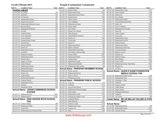 Grade 8 Result 2013 Punjab Examination Commission
Roll No Candidate Name Total Roll No Candidate Name Total Roll No Candidate Name Total
FAISALABAD
Ali Ishfaq 54868-195-304
Hammad 56868-195-305
Ali Kamran 59368-195-306
Muhammad Sulman 58768-195-307
Muhammad Touseef 55768-195-308
Muhammad Shahzaib Hassan 50068-195-309
Ramzan Munir 49068-195-310
Muhammad Mudassar 49868-195-311
Farrukh 52468-195-312
Abdul Rehman 54768-195-313
Yasir Shamshad 51768-195-314
Awais Rehman 58168-195-315
Ahmad Kamal Chishti 50368-195-316
Ahmad Raza 51768-195-317
Husnain Khalid 52868-195-318
Qasim Ali 51668-195-319
Muhammad Qasim 50768-195-320
Zaid Butt 48068-195-321
Mudassar Hussain 53968-195-322
Muhammad Qasim 56468-195-323
Sheeraz Raza 48568-195-324
Saghir Ali Ahsan 52768-195-325
Abdul Waheed 52068-195-326
Muhammad Hamza 52968-195-327
Muhammad Shaan 49768-195-329
Muhammad Nabeel 50368-195-330
Mohsin Ali 48168-195-331
Azhar Khaliq 47468-195-332
Muhammad Sharjeel 47368-195-333
Nouman Haider *54068-195-334
Muhammad Awais 47068-195-335
Shehzad 54068-195-336
Muzammil Akbar 49868-195-337
JOHAR CAMBRIDGE SCHOOL
SYSTEM
School Name :
Muhammad Zain FAIL68-195-117
Muhammad Ali FAIL68-195-118
KIDS HEAVEN BOYS SCHOOL
FSD
School Name :
Usama Zulfiqar 50068-195-119
Muhammad Talha 57968-195-120
Faisal Rizvi 48268-195-121
Muhammad Zain Suleman Khan 55168-195-122
Salman Abbas 54268-195-123
Muhammad Arslan FAIL68-195-124
Muhammad Owais Rafiq 62768-195-125
Kashif Ashraf *46768-195-126
Adnan Naeem 50068-195-127
Umer Saddique 54568-195-128
Muhammad Attique 47168-195-129
Safyan Munir *47968-195-130
Zain Akram 48468-195-131
Sayed Uzair Ahmad 45868-195-133
Talha Rasheed 54568-195-134
Abdul Rehman Nadeem 51068-195-135
Mohsin Ali *46368-195-136
Azlan Khan 42068-195-137
Junaid Ali *43468-195-138
Muhammad Rehan 60368-195-139
Shehroz Rehman 49368-195-140
Muhammad Ahsan Raza 59268-195-141
Abu Safyan Nadeem Iqbal 50868-195-142
Hassan Habib FAIL68-195-143
Muhammad Hashir *44868-195-144
Zeeshan Raza 52868-195-145
Muhammad Junaid 49068-195-146
Muhammad Abdullah 47968-195-147
Muhammad Talha Arham 58868-195-148
PAKISTAN GRAMMER SCHOOLSchool Name :
Wishal Ahmad *39268-195-149
Muhammad Hamza 39268-195-150
Shehroz Akram *34768-195-151
Muhammad Arslan 38568-195-152
PARADISE PUBLIC SCHOOLSchool Name :
Asim Ali 55468-195-153
Abdullah *51468-195-154
Sayyed Gull Hassan *47768-195-155
Muhammad Moazzan Sajjad *48568-195-156
Arfat Amjid 47768-195-157
Muhammad Arslan *48268-195-158
Muhammad Saqlain Javed 44868-195-159
Asadullah Bashir 48568-195-160
Rana Khurram FAIL68-195-161
Nouman Liaqat *45668-195-162
Muhammad Usman FAIL68-195-163
Nouman Ali FAIL68-195-164
Bilal *46668-195-165
Muhammad Usama *51768-195-166
Hassan Sajjad *44868-195-167
Hassan Ali *44568-195-168
Fraz Ahmad *41468-195-169
Muhammad Nabeel *41968-195-170
Sayyed Muhammad Wasi 45068-195-171
Haider Ali FAIL68-195-172
Zain Ul Abideen FAIL68-195-173
Muhammad Ali Faridee FAIL68-195-174
Abrar Ali FAIL68-195-175
Ahsan Naqash 53268-195-176
Farooq Jan 47768-195-177
Muhammad Usama *43468-195-178
Muhammad Saif Ali *47768-195-179
Mohsin Hassan FAIL68-195-180
Muhammad Adnan *37168-195-181
Muhammad Talha Ejaz FAIL68-195-182
Ch Fasih Ahmad 47768-195-183
Shehroz Farooq FAIL68-195-184
Rehman Ali FAIL68-195-185
Mehran Younas *43868-195-186
Bilal Ahmad FAIL68-195-187
Faizan Amin *40468-195-188
Muhammad Arslan Tahir Khan FAIL68-195-189
Sheeraz Ali FAIL68-195-190
Ali Raza 44568-195-191
QUAID E AZAM FOUNDATION
MIDDLE SCHOOL FSD
School Name :
Muhammad Arham Jawad *44868-195-192
Muhammad Umar FAIL68-195-193
Ahtesham Ul Haq *47468-195-194
Abdullah FAIL68-195-195
Mogees Ahmad *48268-195-196
Abdul Manan FAIL68-195-197
Waqas Ameen FAIL68-195-198
Muhammad Ithesham *33068-195-199
Abdullah *37968-195-200
Ali Usman 40968-195-201
MC HS MILLAT COLONY D-TYPE
(M-1)
Center Name :
School Name :
Muhammad Awais 38668-197-200
Muhammad Qasim FAIL68-197-201
Hasnain Ahmad *32968-197-202
Page 150 of 747
www.ilmkidunya.com
 