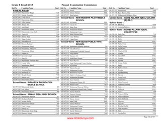 Grade 8 Result 2013 Punjab Examination Commission
Roll No Candidate Name Total Roll No Candidate Name Total Roll No Candidate Name Total
FAISALABAD
Muhammad Waqar FAIL68-197-294
Nayyar Hussnain FAIL68-197-295
Umar Nawaz FAIL68-197-296
Muhammad Afaal FAIL68-197-297
Affaq Ahmad FAIL68-197-298
Hifzan Ali FAIL68-197-299
Aqib Sharif FAIL68-197-300
Muhammad Afzaal FAIL68-197-301
Muhammad Umar Ayub FAIL68-197-302
Fayaz Ali *34868-197-303
Ahmad Raza *44068-197-305
Waqar Asghar FAIL68-197-306
Ahtisham Asif FAIL68-197-307
Mohsin Shahzad FAIL68-197-308
Muhammad Aamir FAIL68-197-309
Muhammad Imtiaz Ali FAIL68-197-310
Muhammad Adnan FAIL68-197-311
Zaman Ali *33868-197-312
Khurram Liaqat *34368-197-313
Shan Ali FAIL68-197-314
Muhammad Dawood Butt FAIL68-197-315
Usman Tahir FAIL68-197-316
Muhammad Saeed FAIL68-197-317
Shahrukh FAIL68-197-318
Ahtisham Raza FAIL68-197-319
Musharab Ali FAIL68-197-320
Shoaib Ahmad *34868-197-321
Hamza Atiq FAIL68-197-322
Muhammad Anees 51568-197-324
IBRAHEEM FOUNDATION
MIDDLE SCHOOL
School Name :
Muhammad Azam 46968-197-144
Faiz Sultan 47468-197-145
Muhammad Akash 49668-197-146
JINNAH IDEAL HIGH SCHOOLSchool Name :
Muhammad Ramzan 43768-197-147
Ibraheem Arshad *40868-197-148
Noman Shafiq *41868-197-149
Muhammad Sohaib 50468-197-150
Umer Farooq *40868-197-151
Hamza Ali FAIL68-197-152
Muhammad Awais Baig FAIL68-197-153
Mansoor Ahsan FAIL68-197-154
Junaid FAIL68-197-155
Nabeel Ahmad FAIL68-197-156
Shan Saleem *34068-197-157
NEW MODERN PILOT MIDDLE
SCHOOL
School Name :
Ali Haider FAIL68-197-160
Faizan Ali *44568-197-161
Muaz Ilyas *50268-197-162
Muhammad Raheel *48368-197-163
Muhammad Uzair *46968-197-164
Mian Zeeshan Rauf 53468-197-165
Umar Iftikhar *51068-197-166
Umair Raza *49768-197-167
NEW QUAID PUBLIC HIHG
SCHOOL
School Name :
Muhammad Mustafa Shahzad 54168-197-168
Ubaid Rehman 52168-197-169
Muhammad Abdullah Masood 60268-197-170
Afaq Ahmad 64468-197-171
Mansoor Ali 64968-197-172
Abdul Basit Ansari 63568-197-173
Saden Rasool 58568-197-174
Rana Muhammad Umair Ghulzar 58068-197-175
Ali Hassan 51068-197-176
Hamza Hussain 49868-197-177
Muhammad Arslan 48168-197-178
Muhammad Tayyab 43868-197-179
Habib Ur Rehman Afzal 45468-197-180
Muhammad Rehman *43468-197-181
Anas Nadeem 46868-197-182
Muhammad Sheraz Ali *41768-197-183
Rehan Aslam *47668-197-184
Muhammad Kamran Iftikhar *44268-197-185
Muhammad Ahmad Shah Usmani 49068-197-186
Hamza Mubarik 45668-197-187
Taimoor Hussain *36168-197-188
Tayyab Munir 49968-197-189
Hamza Ameen FAIL68-197-190
Inam Ullah FAIL68-197-191
Salman Waheed 43668-197-192
Muhammad Usman 42168-197-193
Junaid Mahu Deen 43268-197-194
Danish Mahmood 42568-197-195
Ameer Hamza *40268-197-196
Imran Khan *40868-197-197
Rana Wasim Zafar *40468-197-198
Muhammad Mehboob Khan *34668-197-199
GGHS ALLAMA IQBAL COLONY
(A) (M-1)
Center Name :
School Name :
Khadeeja *34968-198-101
Ammara Mobeen FAIL68-198-103
GGHSS ALLAMA IQBAL
COLONY FSD
School Name :
Sidra Naz 53668-198-104
Naila *48468-198-105
Ruba 51168-198-106
Rafia FAIL68-198-107
Naila Urooj *46868-198-108
Hafza Naeem 47868-198-109
Iqra Ashraf 56568-198-110
Maqbool Bibi 49368-198-111
Nitasha 53268-198-112
Zakia Bibi FAIL68-198-113
Nitasha FAIL68-198-114
Ayesha FAIL68-198-115
Aiman Shafiq 47568-198-116
Sadia 46068-198-117
Samra Kousar FAIL68-198-118
Rimsha *46468-198-119
Ayesha Ishtiaq 55068-198-120
Farzana *44068-198-121
Amna Fazal 47068-198-122
Anam Riaz FAIL68-198-123
Maira Rasheed *44568-198-124
Ambreen Ghafoor *43868-198-125
Aqsa FAIL68-198-126
Mehwish FAIL68-198-127
Aqsa 45968-198-128
Tehreem Ishfaq *40568-198-129
Mehreen Khizar *48968-198-130
Sidra Shahzadi FAIL68-198-131
Marriam *37168-198-132
Tayyaba FAIL68-198-133
Rimsha Ghaffar *43268-198-134
Nida Mujahed 46868-198-135
Sana *40868-198-136
Ayesha Bibi *45468-198-137
Page 152 of 747
www.ilmkidunya.com
 