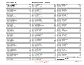 Grade 8 Result 2013 Punjab Examination Commission
Roll No Candidate Name Total Roll No Candidate Name Total Roll No Candidate Name Total
FAISALABAD
Sania Zafar FAIL68-198-271
Rabiya 48368-198-272
Sumaira FAIL68-198-273
Maira Shahzad *45368-198-274
Naihan FAIL68-198-275
Ruksar 42468-198-276
Nida *45868-198-277
Arzoo 52568-198-278
Rabia Batool 44968-198-279
Rimsha Kanwal FAIL68-198-280
Tahseen Hur *45068-198-281
Sahrish Parveen *50068-198-282
Skina Bibi FAIL68-198-283
Ilmas Bibi *38968-198-284
Fiza FAIL68-198-285
Hina FAIL68-198-286
Warisha Malik 48268-198-287
Tasleem FAIL68-198-288
Rabia *45868-198-289
Tanzeela *39768-198-290
Gul Sehar *44768-198-291
Munashra Aina *40968-198-292
Aqsa *38968-198-293
Iqra 48968-198-294
Almuqeet *39768-198-295
Huraira Anoosh *39868-198-296
Iqra FAIL68-198-297
Mehreen FAIL68-198-298
Rimsha Kanwal *42968-198-299
Faiza *45668-198-300
Mamoona 46368-198-301
Naeema Sarwar 51568-198-302
Nimra Ramzan 48368-198-303
Mehak Bagum FAIL68-198-304
Raheen Shakir *42568-198-305
Mobeen Kousar *39068-198-306
Noreena FAIL68-198-307
Zaryab FAIL68-198-308
Kiran Ghulam Qadir *37968-198-309
Fatima Zahid *42768-198-310
Sunaina Saleem FAIL68-198-311
Qainat FAIL68-198-312
Sonia FAIL68-198-313
Maria FAIL68-198-314
Maryam Ashraf FAIL68-198-315
Rahat *40968-198-316
Sbahat Parveen 50168-198-317
Amber FAIL68-198-318
Aysha Mehak FAIL68-198-319
Tayyba Abdul Sittar *42168-198-320
Bakhtawar Gul FAIL68-198-321
Aysha FAIL68-198-322
Bakhtawar Javaid FAIL68-198-323
Rimsha Kanwal *44668-198-324
Farah Deeba FAIL68-198-325
Freeza Salamat FAIL68-198-326
Aleeha Sanaullah *40068-198-327
Amna Arshad FAIL68-198-328
Komal Sani FAIL68-198-329
Sayeda Rubab Fatima FAIL68-198-330
Sana Rehman *43468-198-331
Rafia Muneer *45668-198-332
Mehwish Anwar *46168-198-333
Um E Aiman *43868-198-334
Ayesha Liaqat FAIL68-198-335
Anam Salamat Ali 46268-198-336
Ayesha Niamat Ali 49168-198-337
Rimsha Babar *46768-198-338
Areej Kousar *48568-198-339
Afreen Asghar *45468-198-340
Sumbal Rasheed *45568-198-341
Aroosa Amjad FAIL68-198-342
Anam Aslam FAIL68-198-343
Zahra Batool 46768-198-344
Fazila Azam 47668-198-345
Muntaha Aqeel 51168-198-346
Nimra Naz *47268-198-347
Suqaina Khizar *44368-198-348
Sahar Nadeem 46268-198-349
Ayesha Iqbal FAIL68-198-350
Sania Kanwal *44568-198-351
Sitara Maqsood *46868-198-352
Marriam Rasheed *44768-198-353
Ayesha Liaqat *47368-198-354
Khadija Shahzadi *46468-198-355
Marriam Munawar *46668-198-356
Amna Khalid *46968-198-357
Rimza Riaz FAIL68-198-358
Amna Bibi FAIL68-198-359
Tayyeba Noor 50968-198-360
Sadia Shabeer *45868-198-361
Sumreen Tufail 47868-198-362
Nimra Batool *40668-198-363
Zara Kanwal 46168-198-364
Ayesha Abdul Aziz 51368-198-365
Iram Arshad *50568-198-366
Rimsha Javaid *46868-198-367
Zunaira Mushtaq FAIL68-198-368
Ghazala Liaqat FAIL68-198-369
Aqsa Rehman FAIL68-198-370
Iram Sajid FAIL68-198-371
Zarfishan Boota FAIL68-198-372
Rubab Kanwal *50668-198-373
Maria Nazar *40868-198-374
Misbah Kiran FAIL68-198-375
Aqsa Saleem 56968-198-376
Tehzeeb 48568-198-377
Tamseela Saleem FAIL68-198-378
Aqsa Ashraf FAIL68-198-379
Kiarn Saba *54068-198-380
Rimsha Saleem *39068-198-381
Saba Shahid 49868-198-382
Kiran Shahzadi 40968-198-383
Zareen Gull *41368-198-384
Hameeda Naveed *50068-198-385
Mahnoor *45668-198-386
Zakia Bano *45368-198-387
Misbah Shafique 51568-198-388
Kiran Shoukat Ali 40968-198-389
Aneeta Hanif FAIL68-198-390
Muntaha Majeed FAIL68-198-391
Sheeza *45868-198-392
Hina Naz FAIL68-198-393
Shamsa Sarwar *47968-198-394
Fiza Altaf FAIL68-198-395
Sahar Shabeer FAIL68-198-396
Shumaila Hanif *49968-198-397
Shar Mushtaq FAIL68-198-398
GGHS ALLAMA IQBAL COLONY
(B) (M-1)
Center Name :
School Name :
Page 154 of 747
www.ilmkidunya.com
 