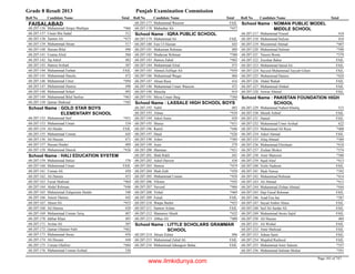 Grade 8 Result 2013 Punjab Examination Commission
Roll No Candidate Name Total Roll No Candidate Name Total Roll No Candidate Name Total
FAISALABAD
Muhammad Atique Shafique *46668-207-136
Umair Bin Sadaf 51268-207-137
Taimor Ali *47368-207-138
Muhammad Ahsan 51768-207-139
Hassan Bilal 49668-207-140
Usama Afzal 50468-207-141
Taj Adeel 48268-207-142
Hamza Arshad 50768-207-143
Muhammad Farhan FAIL68-207-144
Muhammad Hanzla 47268-207-145
Muhammad Umer *49468-207-146
Muhammad Hamza 49068-207-147
Muhammad Sohail 49268-207-148
Muhammad Bilal Sarfraz *46368-207-149
Qamar Shahzad *50368-207-150
GOLD STAR BOYS
ELEMENTARY SCHOOL
School Name :
Muhammad Saif *45168-207-152
Muhammad Umair 53468-207-153
Ali Haider FAIL68-207-154
Muhammad Usman 44568-207-155
Ali Hassan 47168-207-156
Hassan Haider 48968-207-157
Muhammad Danish *43668-207-158
HALI EDUCATION SYSTEMSchool Name :
Muhammad Imtiaz 57668-207-159
Muhammad Umair FAIL68-207-160
Usman Ali 45068-207-161
Ali Hamza 45368-207-162
Faisal Shahzad *46468-207-163
Abdul Rehman *44668-207-164
Muhammad Zulqarnain Haider 54068-207-165
Ameer Hamza 44268-207-166
Ahsen Ali *45568-207-167
Ali Hamza 42068-207-168
Muhammad Usman Tariq 48768-207-169
Jabbar Khan 49168-207-170
Arslan Ali 50768-207-171
Qamar Ghulam Nabi *46268-207-172
Muhammad Awais 45068-207-173
Ali Hussan 44468-207-174
Usman Ghafoor *48468-207-175
Muhammad Usman Arshad 52068-207-176
Muhammad Waseem FAIL68-207-177
Mubashar Ali *45768-207-178
IQRA PUBLIC SCHOOLSchool Name :
Muhammad Ali FAIL68-207-179
Faiz Ul Hassan 44368-207-180
Mukarram Rehman 48968-207-181
Mudassar Rehman *38068-207-182
Hamza Zahid *40268-207-183
Muhammad Afzal 47568-207-184
Ahmed Zulfiqar Ali *45068-207-185
Muhammad Waqas 46668-207-186
Ahsan Raza 41668-207-187
Muhammad Umair Waseem 47268-207-188
Musefar 41968-207-190
Mirza Umair Baig *36068-207-191
LASSALE HIGH SCHOOL BOYSSchool Name :
Nabil 48368-207-192
Almas *43468-207-193
Adeel Amin 42968-207-194
Sheraz *43168-207-195
Ramil *44668-207-196
Daud *42668-207-197
Asher *38468-207-198
Amir 37968-207-199
Shamaas *45168-207-200
Shah Rukh 44168-207-201
Adeel Haroon 43668-207-202
Hamza *41968-207-203
Shah Zaib *45068-207-204
Muhammad Usman *45868-207-205
Vikram *44568-207-206
Naveed *46668-207-207
Vishal *46968-207-208
Faisal FAIL68-207-209
Waqas Bashir *45568-207-210
Sameer Aslam FAIL68-207-211
Shanawer Akash *43268-207-212
Abbas Ali *40068-207-213
LITTLE SCHOLARS GRAMMAR
SCHOOL
School Name :
Ahsan Zubair 49668-207-214
Muhammad Zahid Ali FAIL68-207-215
Muhammad Jahangeer Babar FAIL68-207-216
NOMAN PUBLIC MODEL
MIDDLE SCHOOL
School Name :
Muhammad Yousaf 41068-207-217
Muhammad Sufyan 41068-207-218
Muzammal Ahmad *40768-207-219
Muhammad Sulman *39068-207-220
Yaseen Boota *37968-207-221
Zeeshan Babar FAIL68-207-222
Muhammad Saeed Ali FAIL68-207-223
Sayyed Muhammad Tayyab Gilani FAIL68-207-224
Muhammad Hamza *42468-207-225
Abdul Wahab FAIL68-207-226
Muhammad Abdaal FAIL68-207-227
Anwar Ahmed FAIL68-207-228
PAKISTAN FOUNDATION HIGH
SCHOOL
School Name :
Muhammad Nabeel Khaliq 51568-207-229
Shoaib Ashraf FAIL68-207-230
Danial FAIL68-207-231
Muhammad Umer Arshad 62268-207-232
Muhammad Ali Raza *40068-207-233
Adeel Ahmad FAIL68-207-234
Afaq Ahmad *38968-207-235
Muhammad Ehtisham *41868-207-236
Zeshan Shoket *37468-207-237
Amir Manzoor *38868-207-238
Sajid Altaf *41368-207-239
Noile Nadeem FAIL68-207-240
Shah Nawaz *39268-207-241
Muhammad Rehman *41468-207-242
Ali Ahmad *41368-207-243
Muhammad Zishan Ahmad *44468-207-244
Haji Faisal Rehman FAIL68-207-245
Asad Esa Jan *38768-207-246
Sayad Amber Abass FAIL68-207-247
Saif Ali Sardar Ali FAIL68-207-248
Muhammad Awais Sajid FAIL68-207-249
Ali Hassan 48468-207-250
Ali Wishal FAIL68-207-251
Amir Shehzad FAIL68-207-252
Adnan Sami FAIL68-207-253
Mujahid Rasheed FAIL68-207-254
Muhammad Amir Saleem *35768-207-255
Muhammad Sulman Shokat *29168-207-256
Page 165 of 747
www.ilmkidunya.com
 