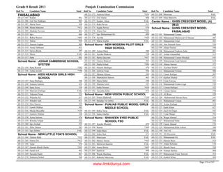 Grade 8 Result 2013 Punjab Examination Commission
Roll No Candidate Name Total Roll No Candidate Name Total Roll No Candidate Name Total
FAISALABAD
Kainat 46168-211-305
Gul Naz Siddique 40268-211-306
Maria Nazir 42068-211-307
Mona Manzoor *41268-211-308
Shahida Perveen 46368-211-309
Iqra 46668-211-310
Rabia Wazeer *46468-211-311
Samra 44968-211-312
Aneeza Asghar 40968-211-313
Ansia Tabbsum 45168-211-314
Farwa Boota 39768-211-315
Maria FAIL68-211-316
Saba 40268-211-317
JOHAR CAMBRIDGE SCHOOL
SYSTEM
School Name :
Sana Kousar *38268-211-144
Laiba Javeed *39868-211-146
KIDS HEAVEN GIRLS HIGH
SCHOOL
School Name :
Sana Shafique 54668-211-147
Zunaira Saleem 41868-211-148
Sana Aziza 53468-211-149
Marriam Zulfiqar FAIL68-211-150
Tehreem Nisar 52568-211-151
Wajeeha Ali 51768-211-152
Minahil Adil 61368-211-153
Hira Naeem 55368-211-154
Laraib Iftikhar 58268-211-155
Maida Muzaffar *53968-211-156
Zainoor Iftikhar 54868-211-157
Asma Saleem 47668-211-158
Rimsha Amjad 52268-211-159
Iqra Arshad 55568-211-160
Hiba Fatima 58568-211-161
Iqra Akhter FAIL68-211-163
NEW LITTLE FOK'S SCHOOLSchool Name :
Fatima Shah *43268-211-164
Nimra Ali *41268-211-165
Aqsa 43068-211-166
Zainab Abdul Ghafar *36268-211-167
Farah Arif 48368-211-168
Samaha Qadir 46768-211-169
Haleema Sohail 44068-211-170
Aamina Ahsan *43468-211-171
Zily Huma 48868-211-172
Sundas Abrar FAIL68-211-173
Rida Pervez 51768-211-174
Sajida Pervez 47068-211-175
Abera Naz *36968-211-176
Iqra Muhammad Ali 49068-211-177
Ayesha *42068-211-178
Maria Asghar FAIL68-211-179
NEW MODERN PILOT GIRLS
HIGH SCHOOL
School Name :
Aiman Raza 58868-211-180
Ayesha Shakoor 53968-211-181
Barka Qayyum *43768-211-182
Fatima Shakoor 50368-211-183
Hadia Irshad *49668-211-184
Hunain Shafaqat 47668-211-185
Jaweria Nisar 50668-211-186
Maham Akram 59068-211-187
Mahrukhsh Saleem 46568-211-188
Maira Saher 54868-211-189
Shamsa Amin 54768-211-190
Sadia Noreen *42668-211-191
Tayyaba Zafar 43368-211-192
NEW VISION PUBLIC SCHOOLSchool Name :
Nimra Shahzadi *33968-211-193
Khadija Tul Qubra FAIL68-211-194
PUNJAB PUBLIC MODEL GIRLS
MIDDLE SCHOOL
School Name :
Rabia Tariq FAIL68-211-195
Sadia Ghaffar FAIL68-211-196
SHAHEEN SYED PUBLIC
SCHOOL FSD
School Name :
Ayesha Mustafa 45968-211-197
Kainat *36968-211-198
Sidra Bano FAIL68-211-199
Seher Butt 47168-211-200
Marriyum FAIL68-211-201
Mehek Amina *44368-211-202
Mehwish Kanwal FAIL68-211-203
Amna Boota *40368-211-204
Samavia 49468-211-205
Warda Mushtaq FAIL68-211-206
Raheela Marriyum FAIL68-211-207
Mominat FAIL68-211-208
Hina Manzoor FAIL68-211-209
GHSS CRESCENT MODEL (A)
(M-2)
Center Name :
GHSS CRESCENT MODEL
FAISALABAD
School Name :
Muhammad Usman 50668-212-101
Muhammad Mahmood Ul Hassan 50768-212-102
Muhammad Afzal 49168-212-103
Abu Hararah Nasir 52668-212-104
Ahsan Nawaz 54868-212-105
Muhammad Nadeem Jafar 49168-212-106
Arslan Amanullah 51568-212-107
Muhammad Usman Shoukat 54568-212-108
Muhammad Asad Saleem 61068-212-109
Ahmar Sarwar 57268-212-110
Zeeshan Shabir 53168-212-111
Muhammad Noman 48668-212-112
Umair Rafique 50768-212-113
Kashan Shahid 47168-212-114
Umar Farooq 53168-212-115
Muhammad Arslan Liqat 53068-212-116
Usman Rafique 52268-212-117
Usman Qaisar 55668-212-118
Ali Raza 55968-212-119
Muhammad Hassan Raza 54168-212-120
Muhammad Usman 60168-212-121
Arslan Rafaqat 51968-212-122
Qadir Khan 62768-212-123
Zaid Ali Doger 55568-212-124
Umar Waqas 59268-212-125
Waqar Ahmad 51668-212-126
Muhammad Bilal 52868-212-127
Uamir Ahmad 57668-212-128
Muhammad Bilal Ashraf 58068-212-129
Atif Ali 49868-212-130
Ali Hussnain FAIL68-212-131
Muhammad Ali FAIL68-212-132
Hassan Raza 41368-212-133
Abdul Rehman 53868-212-134
Shoaib Nasir 52068-212-135
Noman Sarfraz 46868-212-136
Muhammad Umar Tanveer 51468-212-137
Kashirf Khan 49068-212-138
Page 173 of 747
www.ilmkidunya.com
 