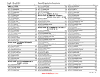 Grade 8 Result 2013 Punjab Examination Commission
Roll No Candidate Name Total Roll No Candidate Name Total Roll No Candidate Name Total
FAISALABAD
Iram Shahzadi *43268-217-234
Khadijah Rauf *39668-217-235
Faiqa Huma Shahzadi *41568-217-236
Warda Shamas *39168-217-237
Rida Batool FAIL68-217-238
Rabia Zainab *42868-217-239
Misha Waris *37868-217-240
Komal Batool *40668-217-241
Kiran Shehzadi FAIL68-217-242
Iram Amjad FAIL68-217-243
Hareem Kanwal FAIL68-217-244
Nawal Aziz FAIL68-217-245
Tahreem Mubarik FAIL68-217-246
Rabia Ashraf 51668-217-247
Zunaira Ashraf 51368-217-248
Nimra Shakeel 53168-217-249
Faiza Ramzan 51768-217-250
Muqadas Manzoor 50068-217-251
Asia Islam 46868-217-252
Farah Tariq 45668-217-253
Fazeela Shaheen 47368-217-254
Sidra Naseer 55068-217-255
Hoorib Abbas 47968-217-256
THE ORIENT GRAMMAR
SCHOOL
School Name :
Amina Abdul Khalid *45868-217-257
Areej Zulafqar *47768-217-258
Nadia Hassan *47568-217-259
Fakhra Khursheed *45868-217-260
Halima Sadia *43668-217-261
Syed Kainat Shah 43268-217-262
Farah Amjad 39468-217-263
Kiran Yousaf 44968-217-264
Natasha Saleem *40768-217-265
Swaira Sffyan 40968-217-266
Asma Ali *48268-217-267
ZEENAT MODERN PUBLIC
GIRLS H SCHOOL
School Name :
Shumaila Younas 59568-217-268
Zainab Abdullah 64968-217-269
Gulnaz Shehzadi 62368-217-270
Fiza Shakeel 59068-217-271
Sumera Abrar 63268-217-272
Zunaira Habib 59468-217-273
Sania Shahid 47968-217-274
Rimsha Rafiq 51868-217-275
Jannat Ehsan 49968-217-276
Naila Arshad 51768-217-277
GES 121 JB (M-2)Center Name :
AL HASEEBB GRAMMAR
SCHOOL CHAK NO 121 JB FSD
School Name :
Arbaz Ali FAIL68-218-101
Ashfaq Husain *41668-218-102
Saif Ur Rehman FAIL68-218-103
Baber Ali *43968-218-104
Muhammad Abdullah *43168-218-105
Naveed Akram *39668-218-106
AL QURAN PUBLIC H SCHOOL
CHAK NO 121 JB
School Name :
Nouman Iqbal FAIL68-218-107
Noman Zulfiqar *43268-218-108
Muhammad Umar *48768-218-109
Muhammad Abu Bakar Naeem FAIL68-218-111
Muhammad Usman Ghani FAIL68-218-112
Zain Ul Abdeen FAIL68-218-113
Muhammad Abdullah Umair FAIL68-218-114
Muhammad Arshad FAIL68-218-115
Rehan Afzal *47268-218-116
Muzzammil Munawar Hussain FAIL68-218-117
Muhammad Hassan FAIL68-218-119
Juneed Butt FAIL68-218-120
Hamza Ahsan Ali *50768-218-121
Abdullah *42568-218-122
Irfan Ahmad *51368-218-123
Abdul Wakeel FAIL68-218-124
Nabeel Aslam FAIL68-218-126
Muhammad Rizwan FAIL68-218-127
Abu Bakar Siddqe FAIL68-218-128
Adnan Muntaza *52168-218-130
Muhammad Athar FAIL68-218-131
Muhammad Kashif FAIL68-218-132
Muhammad Uzair *47868-218-133
Mubasher Iqbal 49068-218-134
Muhammad Adnan 49468-218-135
Abdul Wahab FAIL68-218-136
Muhammad Ahmad FAIL68-218-137
Muhammad Shahbaz *44368-218-139
Qaisar Farooq *48368-218-140
Shafqat Ayaz FAIL68-218-141
Israr Ali *48568-218-143
Haninurrahman FAIL68-218-146
Tammor Shah *46068-218-147
Muzzamel Azeem FAIL68-218-149
Inamurrahman FAIL68-218-150
Imran Kareem *48568-218-151
Muteeur Rahman 48668-218-152
Muhammad Umar Farooq *48868-218-153
Muhammad Bilal Sajid FAIL68-218-154
Muazem Javeed 53868-218-155
Muhammad Usman *49868-218-156
Badr Alam FAIL68-218-157
Jahazaib 52868-218-158
Muhammad Yousaf FAIL68-218-159
Muhammad Sanaullah *49368-218-160
Razaullah 54068-218-161
Abdul Raheem *46868-218-162
Muhammad Umar *50768-218-163
Aftab Khalid FAIL68-218-164
Muhammad Srwar 54068-218-165
Tanweer Abbas 56968-218-166
Abdul Qauoom 53768-218-167
Muhammad Hamza Ilyas 62668-218-168
Nisar Ahmad 56368-218-169
Muhammad Shabeer 52568-218-170
Abu Sufian *46668-218-171
Muhammad Kaleemullah 51068-218-172
Muhammad Ikramullah *52968-218-173
Ahmad Usman Ali *51768-218-174
Waheed Irshad FAIL68-218-175
Hassan Mahmood 54268-218-176
Abdullah Azeez 50268-218-177
Abdul Maqudis 59968-218-178
Muhammad Hussain 52368-218-179
Ziaurrehman *48868-218-180
Muhammad Mubashir 63368-218-181
Muhammad Usama Tanweer 58868-218-182
Muhammad Anees FAIL68-218-183
Shabeer Ahmad FAIL68-218-184
Muhammad Shah Zaib FAIL68-218-185
Imtiaz Mahmood 56168-218-186
Muhammad Jahazaib 59868-218-187
Page 185 of 747
www.ilmkidunya.com
 