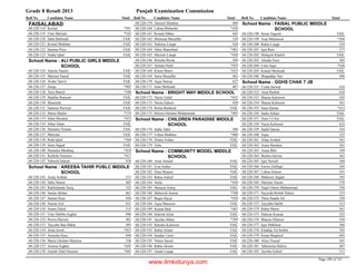 Grade 8 Result 2013 Punjab Examination Commission
Roll No Candidate Name Total Roll No Candidate Name Total Roll No Candidate Name Total
FAISALABAD
Komal *38168-220-118
Ume Marium *34268-220-119
Saba Shehzadi FAIL68-220-120
Komal Mukhtar FAIL68-220-121
Samina Ptres FAIL68-220-122
Nadia Iqbal FAIL68-220-123
ALI PUBLIC GIRLS MIDDLE
SCHOOL
School Name :
Adeela Naseer FAIL68-220-124
Marium Saeed FAIL68-220-125
Tooba Tanvir FAIL68-220-126
Zarqa *40568-220-127
Atya Batool *39868-220-128
Madiha Ramzan FAIL68-220-129
Shumaila FAIL68-220-130
Sameea Parveen FAIL68-220-131
Maria Shafee *37468-220-132
Sidra Shoukat *42368-220-133
Sehar Islam FAIL68-220-134
Humaira Younas FAIL68-220-136
Maryam FAIL68-220-137
Rida Iqbal *38468-220-138
Saira Sajjad FAIL68-220-139
Humaira Mushtaq *42468-220-140
Kashifa Noureen *41768-220-141
Nabeela Intasar 47668-220-142
AREEBA TAHIR PUBLC MIDDLE
SCHOOL
School Name :
Areej Arshad 57168-220-143
Saba Naseer 48568-220-144
Rakhshanda Tariq 55268-220-145
Saima Akhtar 46168-220-146
Saman Ilyas 45668-220-147
Nusrat Arif 43168-220-148
Anam Zahid 51568-220-150
Ume Habiba Asghar 49668-220-151
Purwa Haroon 48168-220-152
Tayyaba Bau Bakar 49568-220-153
Ansa Javed *45368-220-154
Aneesha Ilyas 49468-220-155
Maria Ghulam Murtaza 53668-220-156
Aneesa Asghar *44568-220-157
Zainab Altaf Hussain *48568-220-158
Tanzeel Shoukat 46968-220-159
Lubna Mubashir *43068-220-160
Komal Abbas 44568-220-161
Memona Muzaffar 52968-220-162
Nafeesa Liaqat 42068-220-163
Sidra Shamshad *46268-220-164
Marium Liaqat *43068-220-165
Rimsha Boota 50468-220-166
Ayman Nazli *45968-220-167
Kinza Munir *45368-220-168
Saira Muzaffar 46268-220-169
Aqsa Nawaz 42768-220-170
Iram Shehzadi 46768-220-171
BRIGHT WAY MIDDLE SCHOOLSchool Name :
Nazia Tufail *45268-220-172
Nazia Zahoor 42068-220-173
Roma Rasheed FAIL68-220-174
Khizra Ghulam Muhammad *40568-220-175
CHILDREN PARADISE MIDDLE
SCHOOL
School Name :
Sadia Tahir 50868-220-176
Ushna Shahbaz *48068-220-177
Nimra Aslam FAIL68-220-178
Toba FAIL68-220-179
COMMUINTY MODEL MIDDLE
SCHOOL
School Name :
Aster Somail FAIL68-220-180
Eiza Arther FAIL68-220-181
Hina Muneer FAIL68-220-182
Rabia Ashraf FAIL68-220-183
Naila *45068-220-184
Munaza Ashiq FAIL68-220-185
Mehwish Anwar *39868-220-186
Baqia Hayat *42068-220-187
Aqsa Manzoor FAIL68-220-188
Kainat Butt *40168-220-189
Sehrish Afzal FAIL68-220-190
Ayesha Abbas *39968-220-191
Rimsha Kalsoom FAIL68-220-192
Rabia Aslam FAIL68-220-193
Sundas Umer FAIL68-220-194
Nimra Saeed FAIL68-220-195
Rabia Akram FAIL68-220-196
Anum Liaqat FAIL68-220-197
FAISAL PUBLIC MIDDLE
SCHOOL
School Name :
Sonia Yaqoob FAIL68-220-198
Asia Mehmood *50468-220-199
Rabia Liaqat 52968-220-200
Iqra Rani 57768-220-201
Mehqish Khalid FAIL68-220-202
Aleeha Noor 50568-220-203
Ume Aqsa *43668-220-204
Komal Shehzadi FAIL68-220-205
Muqaddas Naz 49668-220-206
GGHS CHAK 7 JBSchool Name :
Uzma Sarwar 41868-220-351
Ansa Rashid 61068-220-352
Shama Kalsoom 50568-220-353
Shama Kalsoom 56168-220-354
Sana Qamar *41268-220-355
Sadia Sultan FAIL68-220-356
Noor Ul Ain FAIL68-220-357
Nazia Kalsoom 63268-220-358
Sadaf Qamar 53468-220-359
Aqsa 52568-220-360
Alina Arshad 56168-220-361
Anita Shoukat 56168-220-362
Asma Bibi 54968-220-363
Bushra Sarwar 56268-220-364
Iqra Nerosh 56068-220-365
Farwa Zulfiqar 56468-220-366
Lubna Ameen 54168-220-367
Mahnoor Sajjad 54568-220-368
Marium Aleem 57068-220-369
Najaf Ghous Muhammad 55668-220-370
Sayyeda Rubab Zahira 53368-220-371
Thira Saadat Ali 52868-220-372
Tayyaba Habib 51368-220-373
Rabia Munir 56168-220-374
Haleem Kousar 52568-220-375
Shanza Dilawar 53468-220-376
Iqra Mukhran 56668-220-377
Khadija Tul Kubra 59268-220-378
Kiran Maqbool 49368-220-379
Aliya Yousaf 56568-220-380
Tahmeena Hafeez 48768-220-381
Ayesha Ashraf 51268-220-382
Page 189 of 747
www.ilmkidunya.com
 