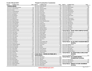 Grade 8 Result 2013 Punjab Examination Commission
Roll No Candidate Name Total Roll No Candidate Name Total Roll No Candidate Name Total
FAISALABAD
Nimra Abdul Reehman 52868-112-370
Amina Noureen 49668-112-371
Kiran *45368-112-372
Tayyaba Ramzan 42968-112-373
Farzana Kousar 44368-112-374
Iqra Khalid 46468-112-375
Iqra Shahzadi 48968-112-376
Nasira Nasir 48468-112-378
Shaista Naz 48868-112-379
Rimsha Shoukat 48968-112-380
Maria Waris Ali 50468-112-381
Nabeela Khadam 50968-112-382
Kiran Shahzadi *42568-112-383
Ayesha Kalsoom 44168-112-384
Samreen Liaqat 48068-112-385
Ayesha Bibi 47068-112-386
Tayyaba Parveen 45768-112-387
Mamoona Arshad *41168-112-388
Aqsa Anjum *51568-112-389
Areeba Ahsan 55068-112-390
Amna Sattar 54168-112-391
Sonia Tehreem 53968-112-392
Amna Iqbal *48268-112-393
Sahrish Sana *44368-112-394
Tuba Hafeez 40468-112-395
Nisa Maqbool 47868-112-396
Kayenat Arif 46268-112-397
Farkhanda Shahzadi 46268-112-398
Ayesha Naveed 47168-112-399
Kiran Shahzadi 45668-112-400
Saman Babar *36868-112-401
Soha Muneer *29768-112-402
Khadija Hafeez *35168-112-403
Gull Zaib 40668-112-404
Saira Akram FAIL68-112-405
Mah Jabeen FAIL68-112-406
Amna Yasmeen FAIL68-112-407
Iqra Waris *43768-112-408
Bisma Rubab *41068-112-409
Farah Mehmood 40968-112-410
Kiran Shahzadi *37768-112-411
Munazza Shahzadi 35368-112-412
Sidra Asghar *38268-112-413
Zaman Shahzadi 39568-112-414
Nida Arif *41668-112-415
Ramzana Akhter *46068-112-416
Saba Gull *42168-112-417
Ainy Altaf FAIL68-112-418
Nayab Gohar *43468-112-419
Faiza Bano FAIL68-112-420
Fiza Maqbool FAIL68-112-421
Maria Shoukat *37868-112-422
Hina Mushtaq FAIL68-112-423
Sonia Mushtaq FAIL68-112-424
Umm E Muneeba Kainat *44968-112-425
Fiza Irum *43668-112-426
Adeeba Nazir *44068-112-428
Sana Mushtaq *37068-112-429
Asma Kaneez 38868-112-430
Mubshra Mubeen FAIL68-112-433
Saba Haji Hussain *40168-112-435
Hanika Shabeer *37268-112-436
Samina Asghar FAIL68-112-437
Kiran Asghar FAIL68-112-438
Zahida Touseef FAIL68-112-439
Shafa Shahzadi FAIL68-112-440
Shumaila Boota FAIL68-112-441
Sana Hafeez FAIL68-112-442
Saba FAIL68-112-443
Arooj Ghulam Nabi FAIL68-112-444
Robaika Munawar FAIL68-112-445
Arooj Nazir FAIL68-112-446
Saima 40168-112-447
Rashida *42668-112-448
Naeem Shahzadi FAIL68-112-449
Fareeda Kousar FAIL68-112-450
Mehwish Shabbir FAIL68-112-451
Afshan Sehar FAIL68-112-452
GGHSS 203 RB(B) (M-1)Center Name :
School Name :
Iffat Ahmed FAIL68-113-310
Iqra Akram FAIL68-113-311
Mazmal FAIL68-113-312
Malaika Ahmed FAIL68-113-313
Iram Imtiaz Ul Haq FAIL68-113-314
Salma Rasheed *41768-113-315
Maria Sabar *44068-113-316
Mehreen FAIL68-113-317
Mariam Khalid 42868-113-318
Bakhtawar FAIL68-113-319
Mehwish Rani FAIL68-113-320
Umme Kalsoom FAIL68-113-321
Nazia Parveen FAIL68-113-322
Iqra Rafiq FAIL68-113-323
Rimsha Ashraf FAIL68-113-324
Sana FAIL68-113-325
Jawaria Inayyat FAIL68-113-326
Rashiqa Saddique FAIL68-113-327
Gul Zareen FAIL68-113-328
Sadia Kanwal FAIL68-113-329
Tahira Parveen FAIL68-113-330
Gulnaz Bibi *41168-113-331
Fiza Shafiq 42568-113-332
Shamsa Raza 38868-113-333
Saba Ishaq FAIL68-113-334
AFZAL KIDS CAMPUS SCHOOLSchool Name :
Rimsha Shahzadi *43268-113-101
Gulnaz Azam FAIL68-113-102
Uswa Arshad FAIL68-113-103
Hira Bashir *42568-113-104
Riffat *40068-113-105
Hira Ishtiaq *35668-113-106
Iqra FAIL68-113-107
AL ALI FAIZ E HUSSAIN MIDDLE
SCHOOL
School Name :
Muqadas Ameen 56868-113-108
Iram Asif FAIL68-113-109
Tehreem Fatima FAIL68-113-110
Hina Arshad 48568-113-111
Sidra Shahzadi *48268-113-112
Bakhtawar Rafique *43868-113-113
AL HAAD PUBLIC GIRLS HIGH
SCHOOL
School Name :
Shamaila Nadeem *41668-113-114
ALI JUNIOR MODEL
ELEMENTARY SCHOOL
School Name :
Maria Rafique 45768-113-116
Anam Shahzadi 41768-113-117
Sobia Tufail FAIL68-113-118
BRIGHT FUTURE GRAMMAR
SCHOOL
School Name :
Page 19 of 747
www.ilmkidunya.com
 