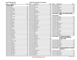 Grade 8 Result 2013 Punjab Examination Commission
Roll No Candidate Name Total Roll No Candidate Name Total Roll No Candidate Name Total
FAISALABAD
Maria 46668-221-205
Nafeesa *40568-221-206
Nayab Waris *48768-221-207
Nimra Thaseen *40868-221-208
Rimsha Sadaq FAIL68-221-209
Rimsha FAIL68-221-210
Rimsha Yaqoob FAIL68-221-211
Rabia Shamim 46568-221-212
Rabia *40468-221-213
Rimsha Javeed FAIL68-221-214
Rabia FAIL68-221-215
Shaista Jabeen *43968-221-216
Sana Parveen 40968-221-217
Safa Nazir 48668-221-218
Sabahat Iqbal 50268-221-219
Sana Alisha FAIL68-221-220
Saba Khan 46968-221-221
Saira Naheed 44368-221-222
Sajida Pervin 45868-221-223
Saira *40568-221-224
Saba Farooq 44968-221-225
Saba Hameed *41168-221-226
Saba Tabassum *43168-221-227
Tyyab Tabassum 45168-221-228
Sidra Iqbal 46068-221-229
Tahira Habib 61268-221-230
Taiba Ramzan 48968-221-231
Tehreem Arshad 50868-221-232
Urooj Fatima *45768-221-233
Urooj *42768-221-234
Muqqadus Khadim 43768-221-235
Aqsa Jamil 44268-221-236
Aqsa Razzaq 40368-221-238
Ayesha Aslam *47868-221-239
Amina Bibi 49068-221-240
Asma Shahzadi 45868-221-241
Aqsa Parveen 46768-221-242
Aqsa Shazadi 53068-221-243
Ayesha Bisharat 53468-221-244
Ayesha Anam 52968-221-245
Amina Tabbasum 52368-221-246
Anam Shakil FAIL68-221-247
Ayesha Javed FAIL68-221-248
Anam Nawaz *44768-221-249
Anisa 53768-221-250
Fatima Ashraf *50168-221-251
Huma 55168-221-252
Iqra Faiz 49168-221-253
Iram Shahzadi FAIL68-221-254
Khadija Abdul Haq 52168-221-255
Kinza Asgher FAIL68-221-256
Kiran FAIL68-221-257
Mehwish Nawaz *46368-221-258
Muqqadus Zia 50368-221-259
Maria Shehzadi *45168-221-260
Mehwish *47168-221-261
Muqadus Saddiq *43868-221-262
Mahreen Parveen 47168-221-263
Nimra Shahzadi 48168-221-264
Nadia Mushtaq 49368-221-265
Rimsha Iman 50668-221-266
Raheela Javed *51568-221-267
Rakhshanda Jameel 54968-221-268
Rehana Kousar 47968-221-269
Ruqqia Bibi FAIL68-221-270
Samra Razzaq 55568-221-271
Shehzadi 41868-221-272
Sidra 48368-221-273
Saneela 46768-221-274
Sana Khawar *45868-221-275
Sidra Rasheed FAIL68-221-276
Tayba Aslam 57768-221-277
Waieeza Mehmood FAIL68-221-278
Zeenat Bibi FAIL68-221-279
Zeenat Naiz 64568-221-280
Zanab Shafiq 42968-221-281
Shaista Bibi *36868-221-282
Sehar Ashraf FAIL68-221-283
Rooma Yousaf 48568-221-284
Raheela Akram FAIL68-221-285
Sehrish *43568-221-286
Anam FAIL68-221-287
Amina Sana Ullah FAIL68-221-288
Bushra Aslam FAIL68-221-289
Iram Ikram *41368-221-290
Komal Bashir *47768-221-291
Mehwish *46368-221-292
Naha Kanwal *41468-221-293
Rimsha 56268-221-294
Sumbal Iftikhar FAIL68-221-295
Sana Tariq FAIL68-221-296
Kiran Shahzadi *52468-221-297
Khadija Shahid FAIL68-221-298
Misbha Zulfqar FAIL68-221-300
GGHS 122 JB NOOR PUR(B)
(M-2)
Center Name :
School Name :
Zainab Nazar FAIL68-222-200
Urooj Shahzadi *38968-222-201
Sawera Azam 43068-222-202
Talha Arshad 46868-222-203
Aqsa 43368-222-204
Shamila *37168-222-205
Mubashra Toqeer FAIL68-222-206
Sidra Shahid 42568-222-207
Bareera Saif FAIL68-222-208
Armaisa Ameer 48668-222-209
Aqsa Tariq 41968-222-210
Maria 44068-222-211
Zahida Kouser 42568-222-212
Aneela Kouser *44068-222-213
Shumaila FAIL68-222-214
Sofia Maqsood *36668-222-215
Urooj Fatima FAIL68-222-216
AL HASEEB GRAMMAR
SCHOOL SYSTEM M IJAZ
BLOCK YASIR
School Name :
Gulshan Shameem 50868-222-101
Sajda Perveen 46368-222-102
Rubina Akram 45868-222-103
Ayesha Perveen 44668-222-104
Misbah Shahzadi *42768-222-105
Hina Shahzadi *38268-222-106
Zainab Zulifqar 37368-222-107
AL-AMIR GRAMMAR HS GREEN
TOWN FSD
School Name :
Anam Javaid FAIL68-222-108
Sheeza Saeed 51168-222-109
Kanwal Yasmeen 50568-222-110
Maryam Asghar 47768-222-111
Hanzila Kianat 49168-222-112
Page 192 of 747
www.ilmkidunya.com
 