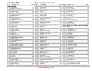 Grade 8 Result 2013 Punjab Examination Commission
Roll No Candidate Name Total Roll No Candidate Name Total Roll No Candidate Name Total
FAISALABAD
Arslan Sultan *44068-223-163
Muhammad Sajid Hussain 41268-223-165
Waheed Ahmad *45468-223-166
Shakeel Yaqoob *41868-223-167
Muhammad Bilal 50768-223-168
Khuram Mehmood Ahmad 48168-223-169
Muhammad Faizan 52168-223-170
Abdul Rehman 53968-223-171
Muhamamd Junaid 48468-223-172
Muhmmad Usman Shahzad *47968-223-173
Sajid Ali 47668-223-174
Muhammad Hamza 51468-223-175
Ammar Sadiq 56068-223-176
Sihail Javaid 54168-223-177
Akash Raza 51968-223-178
Syed Hasan Abbas 55368-223-179
Sajid Ali Ajnum *51468-223-180
Muhammad Faizan 46768-223-182
Rashid Ali 55268-223-183
Babar Ali 50668-223-184
Muhammad Zohaib 53468-223-185
Syed Faheem Arshad 62368-223-187
Muhammad Zubair Maqbool 57668-223-189
Muhammad Hasnat 55668-223-190
Muhamamd Ahmad Tariq 60968-223-191
Ali Raza 55268-223-192
Muhammad Faizan 57668-223-193
Muhammad Ahsan Nadeem 59168-223-194
Muhammad Umar Mehboob 60768-223-195
Asad Aslam 58468-223-196
Muhammad Umar Arza 55268-223-197
Saleem Aslam 53168-223-198
Moaz Anwar 56668-223-199
Ali Husnain 60768-223-200
Abdul Wahab *42968-223-201
Ahmad 42468-223-202
Amir Ali *42668-223-203
Muhammad Bilal Ameen 49768-223-204
Abdullah Salah 52068-223-205
Muhammad Waseem Talib 55068-223-206
Ali Mustafa 46268-223-207
Faisal Mehmood *45468-223-208
Khurram Shahzad *42968-223-209
Muhammad Sufiyan *41668-223-210
Mubahar Hussain FAIL68-223-211
Muhammad Usman 46468-223-212
Muhammad Zeeshan *45368-223-213
Nabeel Ali *43268-223-214
Muhammad Bilal 49868-223-215
Husanain Ahmad *48168-223-216
Muhammad Zubair *42568-223-217
Faizan Yaseen FAIL68-223-218
Muhammad Huymoman Noor *38068-223-219
Arslam Haidar *47768-223-220
Mudassar Hussain 49368-223-221
Muhammad Usman Shafiq *48168-223-222
Numan Ahmad *44668-223-223
Muhammad Saad *44368-223-224
Husanain Ali *43068-223-225
Ahmad Sadiq 45268-223-226
Hamza Ali 44868-223-227
Muhammad Talha Arshad 46268-223-228
Muhammad Mohsin Khan *42468-223-229
Muhammad Zohaib Javaid 52268-223-230
Numan Ali 48168-223-231
Bilawal Ali FAIL68-223-232
Muhammad Sohaib FAIL68-223-233
Ali Husnain FAIL68-223-234
Zeeshan Sarwar *46468-223-236
Shahbaz Husain 53368-223-237
Haidar Sultan 49468-223-238
Muhammad Bilal Pasha 49868-223-239
Muhammad Zubair 47668-223-240
Muhammad Waseem FAIL68-223-241
Zeeshan Ali FAIL68-223-242
Numan Naseer Ahmad *46868-223-243
Muhammad Yasir Nawaz FAIL68-223-244
Muhammad Rizwan 49968-223-245
Muhammad Nadeem FAIL68-223-246
Babar Shahzad 47768-223-247
Muhammad Javaid Qammar FAIL68-223-248
Muhammad Nabeel *46568-223-249
Muhammad Muzammal Nadeem FAIL68-223-250
Wajid Hussain 49968-223-251
Umar Abdul Ghaffar *45968-223-252
Rehman Ali *41668-223-253
Muhammad Usma FAIL68-223-254
Muhammad Umair FAIL68-223-255
Abdul Haseeb *48368-223-256
Muhammad Salman FAIL68-223-257
Muhammad Farooq *45268-223-258
Sharjeel Javaid *41668-223-259
Musharraf Ashraf FAIL68-223-260
Muhammad Ahmad FAIL68-223-261
Hamid Saeed FAIL68-223-262
Ahmad Saeed FAIL68-223-263
Mishail *42768-223-264
Muhammad Kashif Sohail *43568-223-265
Muhammad Faisal Sohail *40168-223-266
Muhammad Awas *41968-223-267
Muhammad Hamza *41668-223-268
GHS JAMIA CHISHTIA (B) (M-2)Center Name :
School Name :
Ahmed Ijaz *40568-224-150
Muhammad Awais 43768-224-151
Muhammad Ali Anwar *44868-224-152
Muhammad Sheroz 50168-224-153
Ali Ahmad FAIL68-224-154
Faizan Ramzan FAIL68-224-155
Muhammad Umer Ali Amin FAIL68-224-156
Muhammad Bilal FAIL68-224-157
Muhammad Faizan 55268-224-158
Saif-Ur-Rehman *48368-224-159
Umair Ahmad *46968-224-160
Ali Zeshan 52268-224-161
Muhammad Talha Sattar *43668-224-162
Mian Zaid Naseem Quadri 51468-224-163
Muhammad Ahmad 47868-224-164
Hamad Amain 49168-224-165
Ahmad Amain *49168-224-166
Muhammad Zohaib 45268-224-168
Muhammad Adil *45168-224-169
Muhammad Fahad 53168-224-170
Muhammad Goss *45368-224-171
Muhammad Usman 41668-224-172
Muhammad Imran FAIL68-224-173
Muhammad Faizan 44268-224-174
Hussan Ul Hassan 47768-224-175
Hafiz Muhammad Mueed Saleem 45668-224-176
Hafiz Syed Muhammad Ali Shah 47568-224-177
Najaamul Huda 46868-224-178
Page 195 of 747
www.ilmkidunya.com
 