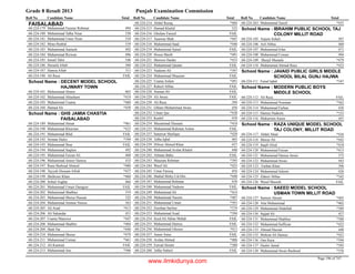 Grade 8 Result 2013 Punjab Examination Commission
Roll No Candidate Name Total Roll No Candidate Name Total Roll No Candidate Name Total
FAISALABAD
Muhammad Fazaiur Rehman 49468-224-179
Muhammad Talha Nisar 53068-224-180
Muhammad Umer Nisar 51068-224-181
Moaz Rashid 53468-224-182
Muhammad Aamash 49268-224-183
Muhammad Rizwan 49668-224-184
Ismail Tahir 54668-224-185
Huzaifa Aftab 56068-224-186
Hamza Aftab 51168-224-187
Ali Raza FAIL68-224-188
DECENT MODEL SCHOOL
HAJWARY TOWN
School Name :
Muhammad Ahmer 46568-224-101
Muhammad Ahtasham *41968-224-102
Muhammad Usama *46068-224-103
Hamad Ali *45868-224-104
GHS JAMIA CHASTIA
FAISALABAD
School Name :
Muhammad Ahsan *46168-224-189
Muhammad Khurram *42368-224-190
Muhammad Bilal FAIL68-224-191
Noman Hafez *39968-224-192
Muhammad Ibrar FAIL68-224-193
Muhammad Saqlain 49268-224-194
Muhammad Faizan Ali 48868-224-195
Muhammad Ameer Hamza 43368-224-196
Rana Shahzad Ahmed *48068-224-197
Tayyub Hussain Afridi *43768-224-198
Shehrooz Khan *46068-224-199
Sohail Asghar 46668-224-200
Muhammad Umair Dastgeer FAIL68-224-201
Muhammad Shahbaz 51968-224-202
Muhammad Sheraz Hassan 52268-224-203
Muhammad Ammar Nawaz 56368-224-204
Ali Asad *41368-224-205
Ali Sakandar 45168-224-206
Usama Manzoor *44768-224-207
Muhammad Shabbir *40468-224-208
Shah Yar *44068-224-209
Muhammad Sheraz *47968-224-210
Muhammad Usman *46168-224-211
Ali Kamran FAIL68-224-212
Muhammad Ans *50668-224-213
Abdul Razaq *48468-224-214
Hamad Khalid 52368-224-215
Ghulam Fareed FAIL68-224-216
Tasawar Shah *44768-224-217
Muhammad Saad *44668-224-218
Muhammad Ajmal FAIL68-224-219
Hosea Masih *49168-224-220
Sherooz Haider *43368-224-221
Muhammad Qasam FAIL68-224-222
Nadeem Ali *39768-224-223
Muhammad Muazam FAIL68-224-224
Usama Aslam *49168-224-225
Raheel Abbas FAIL68-224-227
Numan Ali FAIL68-224-228
Ali Awais FAIL68-224-229
Ali Raza 39468-224-230
Ghlam Muhammad Awais 45668-224-231
Umair Ijaz *43868-224-232
Kashif 43968-224-233
Muzammal Hussain *41068-224-234
Muhammad Rahman Aslam FAIL68-224-235
Sanawar Shafique *42068-224-237
Talha Iqbal 46568-224-238
Dilwar Ahmed Khan 43768-224-239
Muhammad Arslan Khalid 44068-224-240
Almaas Bahu FAIL68-224-242
Muazam Rehman *39568-224-243
Wasif Ali *42368-224-244
Umar Farooq 45468-224-245
Shahid Mohy-Ud-Din *44068-224-246
Muhammad Rehman 43968-224-247
Muhammad Nadeem FAIL68-224-248
Muhammad Ali *41468-224-249
Muhammad Naeem *40768-224-250
Muhammad Umair *39168-224-251
Zeeshan Sarfraz *37468-224-252
Muhammad Asad *39468-224-253
Syed Ali Akbar Mehdi FAIL68-224-254
Muhammad Hamza FAIL68-224-255
Muhammad Ghouse *41168-224-256
Aneer Artaz FAIL68-224-257
Arslan Ahmed *40668-224-258
Fawad Akram *38068-224-259
Talha Nabeel FAIL68-224-260
Muhammad Tanzil *43568-224-263
IBRAHIM PUBLIC SCHOOL TAJ
COLONY MILLIT ROAD
School Name :
Anjum Sohail 50768-224-105
Arif Abbas 46068-224-106
Muhammad Irfan 47168-224-107
Muhammad Usman 49468-224-108
Sherjil Mustafa *47968-224-109
Muhammad Ahmad Raza *42268-224-110
JAVAID PUBLIC GIRLS MIDDLE
SCHOOL BILAL GUNJ HAJWA
School Name :
Faisal Iqbal *34768-224-111
MODERN PUBLIC BOYS
MIDDLE SCHOOL
School Name :
Ali Raza FAIL68-224-112
Muhammad Nouman *36268-224-113
Muhammad Farhan 43668-224-114
Hamza Nadeem *33368-224-115
Mukarrum Anees 44768-224-116
RAZA UNIQUE MODEL SCHOOL
TAJ COLONY, MILLIT ROAD
School Name :
Abdul Ahad *43668-224-117
Sheraz Ali *44368-224-118
Saqib Afzal *41868-224-119
Muhammad Faizan *41368-224-120
Muhammad Hamza Awais 37268-224-121
Muhammad Awais 44368-224-122
Farhan Khan 39668-224-123
Muhammad Adeem 42668-224-124
Zaheer Abbas *34268-224-125
Wasal Maseeh FAIL68-224-126
SAEED MODEL SCHOOL
USMAN TOWN MILLIT ROAD
School Name :
Sameer Akram *40368-224-127
Atta Muhammad *40268-224-128
Muhammad Abdullah *38968-224-129
Sajjad Ali 42768-224-130
Muhammad Shahbaz *38868-224-131
Muhammad Suffiyan *42268-224-132
Ahmad Hassan 44868-224-133
Mohsin Ali Hamza *42168-224-135
Oan Raza *39468-224-136
Hashir Jamal *39568-224-137
Muhammad Awais Rasheed *37668-224-138
Page 196 of 747
www.ilmkidunya.com
 
