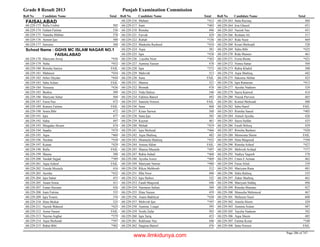 Grade 8 Result 2013 Punjab Examination Commission
Roll No Candidate Name Total Roll No Candidate Name Total Roll No Candidate Name Total
FAISALABAD
Rafia Umber 50568-229-173
Gulam Fatima 53668-229-174
Natasha Iftikhar 57668-229-175
Aymen Ijaz 50068-229-176
Sawaira 56868-229-177
GGHS MC ISLAM NAGAR NO.1
FAISALABAD
School Name :
Mariyam Arooj *45668-229-178
Neha *45268-229-179
Rimsha Saniya FAIL68-229-180
Mahnoor *45468-229-181
Seher Haydar *44468-229-182
Saba Aslam FAIL68-229-183
Noreena *43668-229-184
Bushra 50968-229-185
Mariyam Sehar 56868-229-186
Faiza Naz 47268-229-187
Kaneez Fatima FAIL68-229-189
Sonia Bibi 47268-229-190
Iqra 47768-229-191
Sidra 49768-229-192
Muqadas Akram 47468-229-193
Saadia *47968-229-194
Aqsa *46068-229-195
Neelam *43068-229-196
Kainat *42968-229-197
Rafia FAIL68-229-198
Shama 38868-229-199
Vardah Sajjad *38968-229-200
Aqsa Ashraf FAIL68-229-201
Freeda Mustafa 41668-229-202
Ayesha *43268-229-203
Iqra Sattar 45368-229-204
Anam Sonia 41168-229-205
Eman Hussain 42668-229-207
Iram Fatima 55568-229-208
Iqra Younis 37668-229-209
Hina Shokat 52568-229-210
Nazish Waheed *42568-229-211
Asma Naseer FAIL68-229-212
Nayma Asghar *37968-229-213
Aqsa Shehzadi *39768-229-214
Rahat Bibi *40268-229-215
Maham *41268-229-216
Iram *40368-229-217
Rimsha 49668-229-218
Farvah 42968-229-221
Rubab *33668-229-222
Madeeha Rasheed *41068-229-223
Aqsa 38168-229-224
Iqra *43868-229-225
Layeba Noor *36368-229-226
Aamina Yaseen 47868-229-227
Iqra *37368-229-228
Mahvish 51368-229-229
Sana FAIL68-229-230
Shanza 52168-229-231
Bismah 47668-229-232
Nida Hafeez 54668-229-233
Fakhira Batool 49268-229-234
Saneela Noreen FAIL68-229-235
Sana 46868-229-236
Kiran Sarwar 56868-229-237
Sana Ijaz 58568-229-238
Kaynat 46168-229-239
Mehak *41968-229-240
Iqra Shehzad *46668-229-241
Aqsa Shafeeq 48268-229-242
Shumaila Shafeeq *45268-229-243
Amina Akbar FAIL68-229-244
Shanza Mustafa *49768-229-245
Rabia Suhail *46868-229-247
Ayesha Azeez *46968-229-248
Mariyam Nawaz *48068-229-249
Rikza Mehboob 51268-229-250
Iffat Noor 49668-229-251
Iqra Hafeez 52268-229-252
Farah Maqsood 44668-229-253
Narmeen Sultan 50968-229-254
Hina Nazeer 45968-229-255
Anam Bakhtyar *43068-229-256
Mehvish Ijaz *39768-229-257
Aamina Liaqat 39568-229-258
Noshi Zafar 50368-229-259
Iqra Tariq 45368-229-260
Rukhsaar Naz 44668-229-261
Saqaina Batool 47668-229-262
Sana Razzaq 48468-229-263
Irsa Ghazal 45168-229-264
Nazish Naz 45168-229-265
Resham Ali 51768-229-266
Rida Nasir 46968-229-267
Kiran Shehzadi 52868-229-268
Sidra Bibi *42568-229-269
Rida Muneer 46168-229-270
Fozia Boota *42168-229-271
Nimra Sattar 50468-229-272
Rabia Khalid 50068-229-273
Aqsa Shafeeq 44268-229-274
Sakeena Akhtar 42568-229-275
Iqra Ramazan *41368-229-276
Ayesha Nadeem 52468-229-277
Sayra Kanwal 41468-229-279
Nusrat Parveen 46568-229-280
Komal Shehzadi 48868-229-281
Saba Hanif FAIL68-229-282
Rimsha Saeed *40568-229-283
Anmol Ayesha 42668-229-284
Sayra Safdar 43568-229-285
Farah Shfeeq 42968-229-286
Rimsha Basheer *42068-229-287
Memoona Sleem FAIL68-229-288
Hina Maqsood *39468-229-289
Rimsha Ashraf *42768-229-290
Mehvish Arshad *37768-229-291
Nadiya Yaqoob 37868-229-292
Umm E Aeman 46268-229-293
Faiza Afzal 53968-229-294
Mariyam Rana 48168-229-295
Sidra Rafeeq 53568-229-296
Zahar Shafeeq 46168-229-297
Mariyam Siddiq 49668-229-298
Rimsha Mumtaz 42768-229-299
Muneeba Mehmood 46768-229-300
Mehreen Nasir 60868-229-301
Aneela Sleem 42968-229-302
Aamina Aslam 48768-229-303
Tayyba Nadeem 39268-229-305
Aqsa Sleem 48568-229-306
Fatima Kosar *34068-229-307
Sana Noreen FAIL68-229-308
Page 206 of 747
www.ilmkidunya.com
 