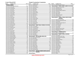 Grade 8 Result 2013 Punjab Examination Commission
Roll No Candidate Name Total Roll No Candidate Name Total Roll No Candidate Name Total
FAISALABAD
Amna Arshad Muhammad FAIL68-113-228
Amna Aslam 67168-113-229
Amna Basharat 66668-113-230
Aqsa Zainab 65468-113-231
Aqsa Kaousar 60468-113-232
Aqsa Naseeb 48768-113-233
Akram Arshad 61268-113-234
Arooj Fatima 58568-113-235
Ayesha Saleem 48168-113-236
Effat Naz 63568-113-237
Fatima Aslam 65468-113-238
Filza Kashif 62768-113-239
Faiza Khalid 49968-113-240
Farwa Fatima 42768-113-241
Fatima Javed 59868-113-242
Farah Gulzar 57168-113-243
Hafsa Tul Islam *46968-113-244
Hafsa Maqsood 56868-113-245
Hira Afzal 66368-113-246
Humera Kousar 62968-113-247
Iqra Fatima 54868-113-248
Iqra Noor 53368-113-249
Javeria Aslam 65668-113-250
Kainat Nazir 55068-113-251
Kainat Yaqoob *39368-113-252
Khalida Alam FAIL68-113-253
Kinza Tabassum 61068-113-254
Manzhoor Malik 46668-113-255
Maryam Maqsood 46968-113-256
Maryam Asghar 51268-113-257
Maria Ashraf 51468-113-258
Maha Munir 50268-113-259
Muskan Amanat *39568-113-260
Munazza Shahid *48168-113-261
Nawal Sana 64968-113-262
Noreen Safdar 52368-113-263
Noor Fatima 46168-113-264
Rida Nazish *37868-113-265
Rida Zainab 61368-113-266
Rimsha Tariq 51768-113-267
Rimsha Saif 49068-113-268
Rubab Saif 47368-113-269
Reema Kanwal *47868-113-270
Reetaba Naeem 53368-113-271
Sania Batool *46268-113-272
Sumreen Majeed *37868-113-273
Sadia Zafar 58168-113-274
Sadaf Jabeen 48768-113-275
Sadia Amir 44268-113-276
Samun Fatima 48868-113-277
Samina Zulfiqar *51668-113-278
Shazma Ali 52368-113-279
Shiza Alamdar 45868-113-280
Saba Naz 45168-113-281
Sumera Saif 62768-113-282
Tehreem Amjad 48668-113-283
Tehmina Bibi 47568-113-284
Uswa Arfan 49668-113-285
Zarish Afzal 42468-113-286
Zarmina Qaisar 45768-113-287
Zainab Bibi 42368-113-288
ZAIB PUBLIC MIDDLE SCHOOLSchool Name :
Irm Shahzadi 60068-113-289
Kalsoom Iftikhar 54068-113-290
Amna Manzoor 51468-113-291
Samina Kousar 45968-113-292
Hafiza Bashira Ashfaq 41668-113-293
Saadia Parveen 41668-113-294
Nida Kalsoom 49768-113-295
Sana Khan 50968-113-296
Humna Wajid 46868-113-297
ZIA ISLAMIA GIRLS ESSchool Name :
Hafiza Maryam Noreen 57568-113-298
Rida Jabeen 54068-113-299
Umm E Rubab 59568-113-300
Aneela Batool 47568-113-301
Zara Qaisar FAIL68-113-302
Sarah Farooq 49668-113-303
Saira Anum 55368-113-304
Badra Arshad FAIL68-113-305
Wajiha Arshad 49568-113-306
Anum Shakeel 50368-113-307
Jawaria Ameen 49868-113-308
Shizrah Mustafa *36368-113-309
STEAM POWER WAPDA BOYS
HS (M-1)
Center Name :
School Name :
Muhammad Tayyab Naveed 44768-114-231
AFZAL KIDS CAMPUS SCHOOLSchool Name :
Muhammad Usama Ahmad 48068-114-101
Muhammad Imran *45068-114-102
Hassan Murtza Butt *44468-114-103
Muhammad Shaheer Saqab Dar 56268-114-104
Arslan Afzal 48368-114-105
Zain Ul Abdin 51968-114-106
Shabir Abbas FAIL68-114-107
Muhammad Mujahid *34468-114-108
Ahmad Hassan FAIL68-114-109
CANAL PUBLIC BOYS HIGH
SCHOOL
School Name :
Muhammad Usama Zahid 42468-114-110
Muhammad Hammad Ibrar Shah 50068-114-111
Usama Akhtar 57568-114-112
Muhammad Zeeshan Haidar Ali 46368-114-113
Usama Bin Aslam *44768-114-114
Saif Ur Rehman 49268-114-115
Awais Qammar *42568-114-116
Arslan Aslam 45168-114-117
Muhammad Haroon Akmal FAIL68-114-118
Muhammad Umer Javed 56768-114-119
Usamah Anwar 46268-114-120
KARMAN WALASchool Name :
Malik Hassan Raza Amjad 42568-114-121
SUNNY IDEAL SCHOOLSchool Name :
Abur Rehman 59068-114-123
Sayyed Qasim Jalal U Deen 45768-114-124
Sayyed Muhammad Abdullah 51468-114-125
Noman Qasim 43068-114-126
Muhammad Mubsher 43768-114-127
Ahmad Raza *42668-114-128
Danish Mustafa *44168-114-129
Muhammad Waqar *45968-114-130
Tahir Aslam 46068-114-131
Talha Shahzad 44568-114-132
Amanat Arshad 44768-114-133
Ghufran Anwar 44968-114-134
Tajmal Akash 45468-114-135
Shah Jahan 43068-114-136
Ali Hussain *41968-114-137
Sheraz Akbar FAIL68-114-138
Waqas *33568-114-139
Page 21 of 747
www.ilmkidunya.com
 