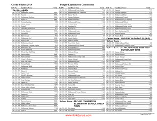 Grade 8 Result 2013 Punjab Examination Commission
Roll No Candidate Name Total Roll No Candidate Name Total Roll No Candidate Name Total
FAISALABAD
Muhammad Haseeb FAIL68-231-250
Nauraiz FAIL68-231-251
Muhammad Shahbaz FAIL68-231-252
Haider Ali FAIL68-231-253
Noman Mushtaq 38868-231-254
Haider Akram 45068-231-255
Yousaf 44068-231-256
Chaudhary Noman Ali 47368-231-257
Arslan Shakeel FAIL68-231-258
Naveed Ali *40168-231-259
Dawood Ijaz 42568-231-260
Muhammad Asif FAIL68-231-261
Salah Ul Din *37068-231-262
Muhammad Akash *39368-231-263
Muhammad Luqman Asghar 41968-231-264
Muhammad Ali *42368-231-265
Sultan Mehmood 44068-231-266
Mirza Jahan Zaib Baig 44168-231-267
Naeem Abbas FAIL68-231-268
Nabeel Ahmad *39268-231-269
Abaid Ur Rehman *35868-231-270
Shah Zaib Rahat *44268-231-271
Noman Haider *45368-231-272
Muhammad Bilal 44268-231-273
Walid Butt 49068-231-274
Ehsan Ali 50468-231-275
Sadam Ullah 46368-231-276
Faisal Ur Rehman *42868-231-277
Abdul Raheem 44168-231-278
Asad Shafique *39068-231-279
Farhan Ali *39268-231-280
Syed Aihtisham Jafar *29968-231-281
Ahsan Abdul Rehman FAIL68-231-282
Noman Javaid *32268-231-283
Muhammad Asim *39468-231-284
Danish Ali *38168-231-285
Abdul Rauf *34768-231-286
Zeshan *33268-231-287
Hamza Naseem FAIL68-231-288
Abdul Waheed FAIL68-231-289
Muhammad Awais Tahir FAIL68-231-290
Muhammad Salman *38468-231-291
Zain Ali FAIL68-231-292
Muhammad Awais Sadiq *34468-231-294
Muhammad Afzal Tabassum *31368-231-295
Danial Sharif FAIL68-231-296
Hassan Mehmood 48668-231-297
Mehmood Ahmad FAIL68-231-298
Muhammad Usman FAIL68-231-299
Noman Tariq FAIL68-231-300
Summan Ali *38668-231-301
Rizwan Ali FAIL68-231-302
Muhammad Awais *34268-231-303
Muhammad Qaisar *37668-231-304
Tariq Hussain 37768-231-305
Awais Shabbir *35368-231-306
Zain Ul Abidin FAIL68-231-307
Syed Arfan Haider FAIL68-231-308
Muhammad Bilal Ahmad *43868-231-309
Addil Mehmood *40368-231-310
Muhammad Shahid *36668-231-311
Shahzad Ahmad FAIL68-231-312
Salman Ali FAIL68-231-313
Muhammad Zeeshan Elahi FAIL68-231-314
Faizan Ahmad 42568-231-315
Muhammad Yasar FAIL68-231-316
Waseem Abbas FAIL68-231-317
Shahab Ud Din FAIL68-231-318
Ahamad Raza FAIL68-231-319
Salman Mujahid 45868-231-320
Ali Ahmad *38468-231-321
Muhammad Arhum *38268-231-322
Muhammad Awais Mustafa 39768-231-323
Gul Sher Mehmood 40968-231-324
Awais Mustafa 37368-231-325
Usman Ali FAIL68-231-326
Asad Mehmood FAIL68-231-327
Muzammal Hussain FAIL68-231-328
Muhammad Noman Mazhar FAIL68-231-329
Asad Ali FAIL68-231-330
Ali Raza FAIL68-231-331
Zafar Iqbal FAIL68-231-332
M ZAHID FOUNDATION
ELEMENTARY SCHOOL GREEN
TOWN
School Name :
Ali Hamza FAIL68-231-107
Ali Imran FAIL68-231-108
Daniyal *37568-231-109
Huzaifa Siddique *37968-231-110
Muhammad Bilal FAIL68-231-111
Muhammad Yousaf FAIL68-231-112
Muhammad Aqib Hameed 41868-231-113
Muhammad Mohsin FAIL68-231-114
Muhammad Junaid Qadri FAIL68-231-115
Muhammad Fahad Arshad FAIL68-231-116
Muhammad Faraz Javaid FAIL68-231-117
Raza Muhammad Ali FAIL68-231-118
Salman Saleem 44768-231-119
Usama Butt *44568-231-120
GHSS MC HAJIABAD (B) (M-2)Center Name :
School Name :
Abdul Raheem Khan 45268-232-327
Muhammad Usama Ali Ashraf FAIL68-232-329
AL MAJID PUBLIC BOYS HIGH
SCHOOL FOR BOYS
School Name :
Qamar Abbas FAIL68-232-101
Fasial Hussain FAIL68-232-103
Junaid Ahmad FAIL68-232-104
Muhammad Umar Khalid *38468-232-105
Usama FAIL68-232-106
Muhammad Waheed Ali FAIL68-232-107
Najeeb Ullah *37968-232-108
Muhammad Waqas FAIL68-232-109
Mohsin Ali *29668-232-110
Ahmed Nawaz FAIL68-232-111
Ali Hassan FAIL68-232-112
Arslan Shafique 38168-232-115
Danish Riaz 43468-232-116
Hamza Younas FAIL68-232-117
Sajawal Riasat *47168-232-118
Tahir Tariq 42668-232-119
Talha Ashraf FAIL68-232-120
Hamza Asghar FAIL68-232-121
Muhammad Usman 41968-232-122
Muhammad Rafay 49168-232-123
Gulfan Ghori *38968-232-124
Muhammad Biqa Liaqat FAIL68-232-125
Muhammad Amir Javed 40468-232-126
Muhammad Umair FAIL68-232-127
Tayyab Hussain FAIL68-232-128
Ali Haider FAIL68-232-129
Page 210 of 747
www.ilmkidunya.com
 