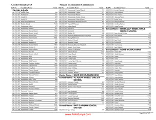 Grade 8 Result 2013 Punjab Examination Commission
Roll No Candidate Name Total Roll No Candidate Name Total Roll No Candidate Name Total
FAISALABAD
Hassan Nasir 56868-232-256
Hasham Ali 53268-232-257
Junaid Ali 62968-232-258
Kashif Ali 49368-232-259
Mian Haris Mehmood 59268-232-260
Mohsin Javaid *44368-232-261
Muhammad Adeel 47268-232-262
Muhammad Ahmad 56168-232-263
Muhammad Ahmad Saeed *39268-232-264
Muhammad Ahsan Javaid *37768-232-265
Muhammad Aleem Ilyas *42568-232-266
Muhammad Aamir Tufail FAIL68-232-267
Muhammad Amjad 42168-232-268
Muhammad Ammad Ali 44068-232-269
Muhammad Arslan Shahid *41668-232-270
Muhammad Arslan Ali FAIL68-232-271
Muhammad Asad Rehman *42368-232-272
Muhammad Asif Ali 45468-232-273
Muhammad Azeem Ashraf 46368-232-274
Muhammad Bilal 51868-232-275
Muhammad Bilal 42568-232-276
Muhammad Bilal Naeem 70068-232-277
Muhammad Dawood Ibrahim *46168-232-278
Muhammad Fahad Anwar *35668-232-279
Muhammad Faiq Butt 59668-232-280
Muhammad Farooq Ahmad 49168-232-281
Muhammad Farrukh Siddique 45968-232-282
Muhammad Hussain Nawaz 43468-232-283
Muhammad Ibtisam 50668-232-284
Muhammad Jamil Tahir 46068-232-285
Muhammad Kaleem Aslam 44468-232-286
Muhammad Kashif 55268-232-287
Muhammad Muzamil 49468-232-288
Muhammad Muzamil Makki *38768-232-289
Muhamad Nadeem *35268-232-290
Muhammad Naeem Bhatti 47668-232-291
Muhammad Farique 37268-232-292
Muhammad Rameez 46468-232-293
Muhammad Ramzan Ur Rehman 52268-232-294
Muhammad Shakeel 45668-232-295
Muhammad Shahzad Ashraf FAIL68-232-296
Muhammad Tayyab Liaquat 42568-232-297
Muhammad Usama *39568-232-298
Muhammad Usama Majeeb 55168-232-299
Muhammad Usman 47768-232-300
Muhammad Waleed 49668-232-301
Muhammad Zeshan Ahmad 45368-232-302
Muhammad Zubair Khalid 49268-232-303
Muhammad Moazam Hussain 48268-232-304
Najam Ul Hassan 54668-232-305
Rehan Saeed 49368-232-306
Sajwal Ali 48868-232-307
Samiullah 50668-232-308
Shaban Ali 44668-232-309
Shahzada Muhammad Aazib Zulfiqar *36968-232-310
Shariq Mehmood *41468-232-311
Sharjeel Ahmad 55168-232-312
Shehzad Ahmad 47968-232-313
Shehzada Khurram Maqbool 58068-232-314
Sumair Moin Hasan 50368-232-315
Tanzeer Ur Rehman 50768-232-316
Tehzefb Aslam FAIL68-232-317
Umair Saeed *39268-232-318
Umar Ghaffar 51168-232-319
Usama Hanif 52268-232-320
Usama Iqbal Cheema 53868-232-321
Usama Javaid 52668-232-322
Usama Khalid 49568-232-323
Zamir-Ul-Haq 41468-232-324
Zeeshan Ali FAIL68-232-325
Zeeshan Khalid 47768-232-326
GGHS MC HAJIABAD (M-2)Center Name :
AL AZNAR PUBLIC GIRLS H
SCHOOL
School Name :
Ammara Chanda 46268-233-101
Amina Saleem *38868-233-102
Ayesha Umer Hayyat 45368-233-103
Iqra FAIL68-233-104
Iram Shahzadi 40868-233-105
Kainat Jabeen FAIL68-233-106
Komal Shahzadi FAIL68-233-107
Maryam Shahzadi FAIL68-233-108
Nimra Nosheen *40468-233-109
Sania Liaqat 51668-233-110
BAIT E ARQAM SCHOOL
SYSTEM
School Name :
Iqra Ishfaq 57668-233-112
Zainab Naseem 47868-233-114
Aqsa Mehnaz 57968-233-116
Noor Fatima 56068-233-118
Sawaira Nazir 53768-233-120
Rabia Tariq 48468-233-122
Maryam Ashraf 54768-233-124
Arishma Sarwar 48468-233-126
Asma Farooq 49368-233-128
BISMILLAH MODEL GIRLS
MIDDLE SCHOOL
School Name :
Sana Anwar Ul Haq 44768-233-135
Isha Shahid *35368-233-136
Nimra *41668-233-137
Iqra Afzal *39068-233-138
Faiza Asif 39968-233-139
Atia Fatima 41168-233-140
Iqra Shakeel *36468-233-141
GGHS MC HAJI ABADSchool Name :
Amna Bibi FAIL68-233-167
Anila Parveen FAIL68-233-168
Amna FAIL68-233-169
Anila FAIL68-233-170
Aqsa Amjad *35068-233-171
Aqsa Naz *39768-233-172
Aqeela Naeem 55468-233-173
Anam Naz 39568-233-174
Areesha 43068-233-175
Areej Fatima 53068-233-176
Aqsa Khaliq *45468-233-177
Aqsa Mazhar *37068-233-178
Amna Iftikhar 39768-233-179
Ayesha Musarrat 38768-233-180
Abida Parveen *42168-233-181
Ayesha Liaquat *44368-233-182
Ansa Ghaffar 56568-233-183
Arooj Fatima 51368-233-184
Ayesha Nazir 48068-233-185
Asma Parveen FAIL68-233-186
Asma Afzal *35368-233-187
Anam Shehzadi *32568-233-188
Amna 40968-233-189
Arooma Akbar *41668-233-191
Aqsa Liaquat 40068-233-192
Ayesha Liaquat *37068-233-193
Page 212 of 747
www.ilmkidunya.com
 