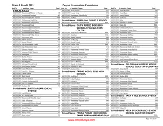 Grade 8 Result 2013 Punjab Examination Commission
Roll No Candidate Name Total Roll No Candidate Name Total Roll No Candidate Name Total
FAISALABAD
Muhammad Minwar Ul Hassan 44868-235-157
Muhammad Nouman 40268-235-158
Muhammad Rehan Tanveer *38068-235-159
Muhammad Saad Irfan 51868-235-160
Muhammad Talha Hafeez 49868-235-161
Muhammad Umar 55868-235-162
Muhammad Usman Naeem 62868-235-163
Muhammad Usman Tariq *40568-235-164
Muhammad Qasim Raheel 50968-235-165
Muhammad Wahaj Anwar 48968-235-166
Mukkeram Baig 46168-235-167
Nabeel Javeed 49968-235-168
Qamar Ahmad *35468-235-169
Raja Muhammad Kashif 42568-235-170
Raja Muhammad Sajid 37168-235-171
Rehman Ahmad 45768-235-172
Samama Abdul Shakoor FAIL68-235-173
Saud Iqbal 45068-235-174
Shahid Ameen 52968-235-175
Shshroz Iftkhar 48168-235-176
Sher Afghan 53768-235-177
Suleman Ahmad Javed 49268-235-178
Syed Danyal Ahmad 48268-235-179
Umair Shahzad 48668-235-180
Uneeb Ur Rehman 48068-235-181
Usman Ehsan 49068-235-182
Wasif Saeed 45068-235-183
Zain Ul Abideen 52968-235-184
Zeeshan Muhammad Ali 47268-235-185
Zain Ul Abideen *37868-235-186
Zeeshan Ali 51868-235-187
BAIT E ARQAM SCHOOL
SYSTEM
School Name :
Kashif Idrees 53868-235-188
M . Ateeq Zahir 51468-235-189
Muhammad Abdullah Asjad 59568-235-190
Zahik Mudassar 54668-235-191
Muhammad Mubeen Ahmad 56568-235-192
Muhammad Afiq Haider 53868-235-193
Ameer Hamza 56468-235-194
Maimoon Ahmad 57168-235-195
Ahmad Noor 51468-235-196
Ihsan Ashraf 38868-235-197
Awais Naseer 43768-235-198
Usman Tariq 57468-235-199
Muhammad Talha Rafiq 50868-235-200
Ali Raza 56368-235-201
BISMILLAH PUBLIC E SCHOOLSchool Name :
Muhammad Umer Shahzad FAIL68-235-203
DAISY PUBLIC BOYS HIGH
SCHOOL 673-K GULISTAN
COLON
School Name :
Abdul Haseeb Khurram FAIL68-235-204
Abdullah FAIL68-235-205
Ahmed Naveed 46968-235-206
Ali Razzaq 50068-235-207
Bismal Fareed 47668-235-208
Furqan Zafar FAIL68-235-209
Husnain Butt 41268-235-210
Muhammad Ahmed Yaseen 47568-235-211
Muhammad Ramzan 50368-235-212
Muhammad Shoaib Tahir 52568-235-213
Muhammad Umair Iqbal *38368-235-214
Nouman Majeed FAIL68-235-215
Saif-Ur-Rehman FAIL68-235-216
Shazab Ali Shehzad 42468-235-217
Suliman Ali Butt 43668-235-218
Zeeshan Irfan 44168-235-219
FAISAL MODEL BOYS HIGH
SCHOOL
School Name :
Asad Iqbal FAIL68-235-220
Fahad Nadeem 47668-235-221
Faizan Ali 44068-235-222
Faizan Ashraf 48568-235-223
Muhammad Afzal Ahmad 46668-235-224
Muhammad Ahmad 36268-235-225
Muhammad Ahsan 38868-235-226
Muhammad Kaleem 38868-235-227
Muhammad Nadeem *45468-235-228
Muhammad Salman Arshad *36168-235-229
Muhammad Tayyab Ayoob 46668-235-230
Sajjad Khan 40968-235-231
Umer Mehboob 41968-235-232
Uzair Bilal 48968-235-233
Muhammad-Ameer-Hamza 48068-235-234
FARAN PUBLIC HIGH SCHOOL
TAHIR ROAD AHMADABAD GULI
School Name :
Abdul Rehman 56568-235-235
Abdul Basit 48668-235-236
Ameer Hamza *41968-235-237
Ali Azmat *47668-235-238
Babir *40368-235-239
Hamdan Ali Shahid *40968-235-240
Habib Ali FAIL68-235-241
Khuldoon Bin Nasir *44268-235-242
Muhammad Usama Raza 50968-235-243
Muhammad Ahed 42068-235-244
Muhammad Ali Shan *36768-235-245
Muhammad Saqlain FAIL68-235-246
Muhammad Ghaos Saqi *34268-235-247
Muhammad Muneeb Sabir *38768-235-248
Muhammad Faizan FAIL68-235-249
Muhammad Shah Zaib Ashraf *45268-235-250
Muhammad Awais Rashid 40668-235-251
Muhammad Ikram FAIL68-235-252
Muhammad Sarwer Ishtiaq FAIL68-235-253
Numan Haider 36968-235-254
Syed Qamroosh Raza Rizvi 41868-235-255
Umar Yousaf *32768-235-256
GULFISHAN NURSERY MIDDLE
SCHOOL GULISTAN COLONY FA
School Name :
Ahsan Habib 45968-235-257
Hamza Ali Baig 34268-235-258
Husnain Shakeel 46568-235-259
Mazhar Bilal 43768-235-260
Muhammad Ameen 50068-235-261
Muhammad Bilal Majeed 46968-235-262
Muhammad Jawad 45368-235-263
Muhammad Usama 42268-235-264
Muhammad Usman Saleem 52768-235-265
Usama Idrees 41368-235-266
Zain Farooq 51668-235-267
JACK N JILL SCHOOL SYSTEMSchool Name :
Ali Haider 43768-235-268
Gulsher 44468-235-269
Muhammad Haider Zia 44668-235-270
Muhammad Moeez Shafique 50468-235-271
Rehan Ali 40868-235-272
KEEN SCUORERS BOYS HIGH
SCHOOL GULISTAN COLONY
School Name :
Shan FAIL68-235-273
Page 217 of 747
www.ilmkidunya.com
 