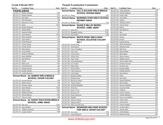 Grade 8 Result 2013 Punjab Examination Commission
Roll No Candidate Name Total Roll No Candidate Name Total Roll No Candidate Name Total
FAISALABAD
Saman Abdullah *40768-239-114
Rimsha Shahid *37268-239-115
Iqra Islam *48668-239-116
Hira Shehzadi 49968-239-117
Maryam Un Nisa 50768-239-118
Kinza FAIL68-239-119
Bushra Shehzadi 53768-239-120
Nahid Akhtar 52368-239-121
Samaha Ashraf 49768-239-122
Aqsa Shakeel FAIL68-239-123
Sana Jamshaid 53568-239-124
Aqsa Jameel 42768-239-125
Farah Rasheed 49768-239-126
Aiman Atteeq 51668-239-127
Nomia Javaid 47368-239-128
Hina Ameen *46968-239-129
Areej Khalid 53968-239-130
Mubeen Abdullah 49168-239-131
Sana Abdullah *50368-239-132
Iqra Kanwal 50568-239-133
Anum 49468-239-134
Rabia Latif *39368-239-135
Afifa Shehzadi 50568-239-136
Rimsha Akram 49168-239-137
Kashaf Ahmad 60268-239-138
Laraib Mariyam 54768-239-139
AL QAMAR GIRLS MIDDLE
SCHOOL JOHAR COLONY
School Name :
Ayesha Razzaq 49068-239-140
Hafsa Noreen 43068-239-141
Droshan Ashraf 38268-239-142
Saira Mansha FAIL68-239-143
Sehar Saeed *46268-239-144
Maham Hussain 49768-239-145
Nimra Shakoor *40568-239-146
Tahreem Talib 40868-239-147
AL SADAT EDUCATION MIDDLE
SCHOOL JAMIL ABAD
School Name :
Iqra Asif FAIL68-239-149
Aqsa Shabbir *36068-239-150
Shakila Musarrat *36368-239-151
Ayesha Ashraf *39068-239-152
GUL E GULZAR GIRLS MIDDLE
SCHOOL GHOSIA ABAD
School Name :
Nimra *36768-239-153
MORNING STAR GIRLS SCHOOL
REHMAT ABAD
School Name :
Bushra Latif *35468-239-154
QUAID E MILLAT MODEL
SCHOOL JAMIL ABAD
School Name :
Sadia Butt FAIL68-239-157
Muqaddas Akram FAIL68-239-158
Hira Khalid *36068-239-159
WHITE ROSE GIRLS HIGH
SCHOOL GULISTAN COLONY
NO 1
School Name :
Ayesha Tariq 52568-239-160
Atrat Batool 55068-239-161
Amna Chaudhary 63368-239-162
Aqsa Amir 57868-239-163
Areej Fatima 70568-239-164
Asima Tariq 50868-239-165
Aqsa Touqir 50568-239-166
Esha Muhammad 63568-239-168
Eiza Ashraf 54868-239-169
Hadia Khan 53668-239-170
Ishmal Dilber 55868-239-171
Laiba Munawar 60368-239-172
Linta Ishfaq 66268-239-173
Minahil Ghaffar 67568-239-174
Maidah Azhar 46468-239-175
Momeeza Jameel 53668-239-178
Maarij Saleem 54468-239-179
Neelima Shahadat 52268-239-180
Naila Naz 53968-239-181
Qurat Ul Ain 57768-239-182
Rumasa Asif 66668-239-183
Sonia Tabassum 66268-239-184
Shaffaq 60768-239-185
Tehseen Fatima 61468-239-186
Tahreem Jaleel 58668-239-187
Hafiza Ayesha Tariq 60368-239-189
WORKERS WELFARE SCHOOL
FOR GIRLS JOHAR COLONY
School Name :
Atia Amin *49668-239-190
Amna Maqbool 59868-239-191
Aniqa Shehzad 57868-239-192
Ayesha Siddique 62268-239-193
Easha Tallat *55668-239-194
Ansa Islam 55168-239-195
Ayesha 54668-239-196
Akkasha Zahoor 60168-239-197
Aimen Saeed 60668-239-198
Batool 59268-239-199
Iqra Manzoor 58268-239-200
Iqra 59668-239-201
Iqra Khalil 52268-239-202
Javeria 61668-239-203
Komal 53268-239-204
Laaiqa Zeenat 53468-239-205
Mehvish Rasheed 50568-239-206
Muniba Kokab 66768-239-207
Mah Noor 61768-239-208
Maria Khalid 71868-239-209
Maria Iqbal 49268-239-210
Moiza Farooq 57368-239-211
Madiha Yaseen 60468-239-212
Nimra Tahira Zafar 59468-239-213
Narmeen Kousar 56268-239-214
Romaisa Naz 55168-239-215
Rimsha Safdar 67168-239-216
Rimsha Kanwal 57768-239-217
Sana Saleem 54168-239-218
Sehar 52068-239-219
Sana Sabir *52368-239-220
Sanam Shahzadi 55068-239-221
Sana Amjad 59068-239-222
Sumaira Mukhtar 54468-239-223
Tayyeba Arbab 59668-239-224
Tehmina 55468-239-225
Umm E Ayman 64668-239-226
Zainab Shehzadi 64168-239-227
Noor Uzwa Khalid 45168-239-228
Amina Abid 49368-239-230
Amina Syed 45668-239-231
Amina Zarqash 65568-239-232
Arisha Zainab 57168-239-233
Ayesha Tahir 51668-239-234
Ariba Shafqat 52368-239-235
Benish Razzaq 64768-239-236
Page 225 of 747
www.ilmkidunya.com
 