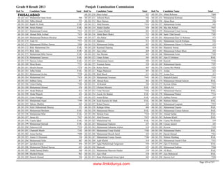 Grade 8 Result 2013 Punjab Examination Commission
Roll No Candidate Name Total Roll No Candidate Name Total Roll No Candidate Name Total
FAISALABAD
Muhammad Saad Awan 48868-241-163
Talha Ahmad 53368-241-164
Rajab Ali Zaidi FAIL68-241-165
Awais Ahmad FAIL68-241-166
Muhammad Usman *41268-241-167
Ahmad Bilal Arshad *43368-241-168
Muhammad Mubeen Shoukat *44968-241-169
Asad Ali *43768-241-170
Muhammad Iftikhar Nawaz *40668-241-171
Bilal Muhammad Din FAIL68-241-172
Bilal Tahir FAIL68-241-173
Muhammad Bilal Nawaz FAIL68-241-175
Muhammad Tanveer FAIL68-241-178
Haroon Aslam FAIL68-241-179
Moaz Ikram *33168-241-180
Shoaib Hassan *37468-241-181
Talha Sultan FAIL68-241-182
Muhammad Arslan *32868-241-183
Muhammad Atif *41868-241-184
Subhan Tariq 45768-241-185
Umar Khaliq *36668-241-186
Muhammad Ahmad 47668-241-188
Abdul Waheed 41368-241-189
Abdul Wajeeh 42268-241-190
Uzair Alamgir 43768-241-191
Muhammad Asjad *39968-241-192
Tabraiz Shabbir 44368-241-193
Hafiz Muhammad Sheeraz 35368-241-194
Muhammad Ihtisham FAIL68-241-195
Muhammad Bilal FAIL68-241-196
Awais Ali *43768-241-197
Usama Iqbal FAIL68-241-198
Muhammad Sarmad FAIL68-241-199
Falmoon Gill *35468-241-200
Chanzaib Masih *34268-241-201
Aman Sarfraz *40068-241-202
Anees Ul Hussnain 53668-241-203
Muhammad Asfar 48768-241-204
Jamshad Zahid 40668-241-205
Muhammad Waleed Sarwar 44168-241-206
Abdul Samad Shakir 56068-241-207
Mushraf Hasan 46568-241-208
Haseeb Ahmad 39668-241-209
Shan Irshad 42168-241-210
Tehreem Raza 44268-241-211
Meer Hamza 58368-241-212
Abid Hussain *41668-241-213
Abdul Ghaffar 43068-241-214
Usman Khalid 46168-241-215
Abdul Basit Shakir 51268-241-216
Abu Bakar 45968-241-217
Shamroz 41568-241-218
Muhammad Ishfaq 40768-241-219
Rummail Hanooq 48268-241-220
Zain Ashar 46968-241-221
Naz Meraan 46568-241-222
Umair Aslam 50568-241-223
Muhammad Anees 48068-241-224
Nouman Jamas 42868-241-225
Rehan Jamas 40568-241-226
Waqas Manzoor 40768-241-227
Bilal Masih 41168-241-228
Muhammad Nouman *44168-241-229
Ahmad Raza 46268-241-230
Ali Kamal 38468-241-231
Ghulam Mustafa FAIL68-241-232
Umar Hussain *36268-241-233
Zeerik Ali Shahid FAIL68-241-234
Junaid Khan FAIL68-241-235
Syed Hussain Ali Shah FAIL68-241-236
Rohail Naseer 42368-241-237
Rafaqat Abbas 48468-241-238
Muhammad Sheraz FAIL68-241-239
Mohsin Raza *42068-241-240
Abid Hussain *45268-241-241
Muhammad Ali FAIL68-241-242
Muhammad Nadeem 42768-241-243
Muhammad Sakandar Zubair 41868-241-244
Muhammad Umar Khalid *38868-241-245
Muhammad Shoaib Jamil 42568-241-246
Muhammad Usman Yaseen *38668-241-247
Aqib Khalid 41868-241-248
Agha Muhammad Zulqarnain 44068-241-249
Shahzaib 43268-241-250
Muhammad Masoom Haider 53468-241-251
Zain Afzal 43868-241-252
Rana Muhammad Ahsan Iqbal 48368-241-253
Abdul Rehman *40068-241-254
Muhammad Rehman *42368-241-255
Ahsan Raza 42668-241-256
Muhammad Arslan 44168-241-257
Maz Bin Ashraf *45768-241-258
Muhammad Umar Farooq *40368-241-259
Sami Ullah Javaid *38568-241-260
Muhammad Zain Ur Rehman 47168-241-261
Muhammad Tayyab Rafique 42668-241-262
Muhammad Aleem Ur Rehman 43368-241-263
Munawar Anwar 41968-241-264
Muhammad Arham Khan 45268-241-265
Muhammad Azim *38368-241-266
Zain Ul Abideen FAIL68-241-267
Ramish *34668-241-268
Muhammad Qasim *39768-241-269
Usama Bin Wahid *42568-241-270
Arslan 42568-241-271
Arslan Faiz 41168-241-272
Shakaib Khalid *34168-241-273
Muhammad Ahmad Saleem FAIL68-241-274
Rizwan Abbas *35568-241-275
Akkash Ali *36768-241-276
Muhammad Hamza FAIL68-241-277
Muhammad Wahid *31668-241-278
Subhan Nawaz 39168-241-279
Mubeen Akhtar FAIL68-241-280
Muhammad Luqman *35368-241-281
Muhammad Naeem FAIL68-241-282
Muhammad Usman Saleem FAIL68-241-283
Ahmad Safdar FAIL68-241-284
Rehman Khalil FAIL68-241-285
Usama Bin Khalid 43968-241-286
Usman Jameel 44368-241-288
Rizwan *39568-241-289
Muhammad Shabir FAIL68-241-290
Danial Ahmad *36168-241-291
Mohsin Mushtaq FAIL68-241-292
Muhammad Aneeb Ullah *35168-241-293
Zain Ul Rehman FAIL68-241-294
Muhammad Subhan *38068-241-295
Ali Raza FAIL68-241-296
Zain Mehmood FAIL68-241-297
Haroon Arif *29068-241-298
Page 229 of 747
www.ilmkidunya.com
 