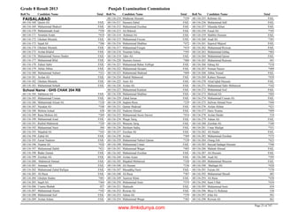 Grade 8 Result 2013 Punjab Examination Commission
Roll No Candidate Name Total Roll No Candidate Name Total Roll No Candidate Name Total
FAISALABAD
Qasim Ali FAIL68-116-168
Muhammad Shakeel FAIL68-116-169
Muhammads Asad *35668-116-170
Nouman Azam *41868-116-171
Ghulam Mustafa FAIL68-116-172
Sajad Ali *38668-116-173
Ghulam Mustafa FAIL68-116-174
Arslan Khalid FAIL68-116-175
Muhammad Nawaz Haider FAIL68-116-176
Muhammad Bilal FAIL68-116-177
Zubair Sabir FAIL68-116-178
Akbar Abbas FAIL68-116-179
Muhammad Nabeel *32168-116-180
Arslan Ali FAIL68-116-181
Ghulam Mustafa FAIL68-116-182
Muhammad Sohaib FAIL68-116-183
GHS CHAK 204 RBSchool Name :
Sakhawat Ali FAIL68-116-184
Muhammad Usman FAIL68-116-185
Muhammad Afzaal Ali *33868-116-186
Nazakat Ali *34868-116-187
Mohsin Irshad 43868-116-188
Rana Mohsin Ali *36968-116-189
Muhammad Asad FAIL68-116-190
Rashid Mahmood *32068-116-191
Muhammad Nasir 38468-116-192
Mujahid Ali *34368-116-193
Zahid Ali FAIL68-116-194
Faisal Nadeem FAIL68-116-195
Niamat Ali *42668-116-196
Muhammad Habib *42168-116-197
Badar Zaman FAIL68-116-198
Zeeshan Ali FAIL68-116-199
Mahmood Ahmad FAIL68-116-200
Ammaar Ali FAIL68-116-201
Muhammad Zahid Rafique FAIL68-116-202
Ali Raza FAIL68-116-203
Ghulam Haider *40168-116-204
Saqib Ali *36468-116-205
Usama Shahab 42768-116-206
Muhammad Aleem *34268-116-207
Muhammad Asif FAIL68-116-208
Arslan Aslam FAIL68-116-209
Mudassar Hussain *35968-116-210
Hasnain Zahid FAIL68-116-211
Muhammad Zeeshan FAIL68-116-212
Ali Bilawal FAIL68-116-213
Rehman Ali FAIL68-116-214
Muhammad Feezan FAIL68-116-215
Muhammad Shahbaz *47268-116-216
Muhammad Furqan *41968-116-217
Nouman Ashiq *39568-116-218
Tahir Ali FAIL68-116-219
Hasnain Ameen *40668-116-220
Muhammad Babar Zulfiqar FAIL68-116-221
Muhammad Akraam FAIL68-116-222
Muhammad Shahzad *40968-116-223
Shahid Mahmood FAIL68-116-224
Amir Ali FAIL68-116-225
Arslan Ali FAIL68-116-226
Muhammad Kamran FAIL68-116-227
Muhammad Shahbaz FAIL68-116-228
Zahid Imran FAIL68-116-229
Saqlain Raza *32968-116-230
Qamar Shahzad FAIL68-116-231
Nadeem Ahmad FAIL68-116-232
Muhammad Awais Sarwer *41668-116-233
Waqar Tariq FAIL68-116-234
Waseem Tariq FAIL68-116-235
Ihtisham Sadiq FAIL68-116-236
Zeeshan Ali FAIL68-116-237
Arslan *36968-116-238
Muhammad Nabeel Qamar *33868-116-239
Muhammad Umair FAIL68-116-240
Muhammad Waqas *40568-116-241
Muhammad Zeeshan FAIL68-116-242
Arslan Azam FAIL68-116-244
Mujahid Mehmood *32868-116-245
Ali Hassan *33668-116-246
Musaddiq Nazir FAIL68-116-247
Ali Raza *38768-116-248
Tasawar Khan FAIL68-116-249
Muhammad Amir *37468-116-250
Shahzaib FAIL68-116-251
Rizwan Ali FAIL68-116-252
Adnan Ali *37068-116-253
Muhammad Waqar *38268-116-254
Rehman Ali FAIL68-116-255
Muhammad Adil FAIL68-116-256
Sikandar Khan FAIL68-116-257
Faisal Ali *34568-116-258
Shabbir Hussain FAIL68-116-259
Asad Ali *38168-116-260
Sajawal Majeed FAIL68-116-261
Muhammad Rizwan FAIL68-116-262
Muhammad Ishfaq *40368-116-263
Muhammad Qaiser FAIL68-116-264
Muhammad Ramzan 44168-116-265
Ishraq Ali *51868-116-266
Noman Naseer *40968-116-267
Abbas Yousaf FAIL68-116-268
Kabeer Hussain *45868-116-269
Afzal Iqbal Hussain FAIL68-116-270
Muhammad Tahir Mehmood *34268-116-271
Muhammad Asif FAIL68-116-272
Shehzad Ali *40268-116-273
Muhammad Usman Ali FAIL68-116-274
Sufwan Ahmad Noor *44468-116-275
Arslan Akhtar *42168-116-276
Haris Younas *40968-116-277
Arslan Haider 51868-116-278
Adnan Ali FAIL68-116-279
Zeeshan Ali *34068-116-280
Umar Shafqat *35168-116-281
Ali Haider FAIL68-116-282
Muhammad Zeeshan *37268-116-283
Orang Zeb *42368-116-284
Sayyad Sadaqat Hussain *39668-116-285
Mahtab Ahmad FAIL68-116-286
Ali Hussain FAIL68-116-287
Asad Ali *39568-116-288
Muhammad Waseem FAIL68-116-289
Shafaqat Ali *42868-116-290
Faizan Ali *37068-116-291
Muhammad Shoaib 48568-116-292
Ali Raza *43068-116-293
Sami Ullah *43468-116-294
Muhammad Amir 43468-116-295
Moiz Ur Rehman 53068-116-296
Irfan Ali 50168-116-297
Rizwan Ali 46168-116-298
Page 23 of 747
www.ilmkidunya.com
 
