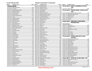 Grade 8 Result 2013 Punjab Examination Commission
Roll No Candidate Name Total Roll No Candidate Name Total Roll No Candidate Name Total
FAISALABAD
Tabish Ahmad Rana FAIL68-241-299
Ali Ahmad FAIL68-241-300
Muhammad Bilal Khalid FAIL68-241-301
Muhammad Hasnat *36668-241-302
Muhammad Yasin FAIL68-241-303
Mohsin Ahmad 41368-241-304
Muhammad Bilal Khalid FAIL68-241-305
Usman 41168-241-306
Muhammad Sufyan FAIL68-241-307
Muhammad Adil FAIL68-241-308
Muhammad Zubair FAIL68-241-309
Tahir Ahmad 52868-241-310
Muhammad Ahmad 43668-241-311
Muhammad Umar *40568-241-312
Muhammad Zail Ul Abidin 37868-241-313
Haroon Abdul Rehman FAIL68-241-314
Abu Baqar 43868-241-315
Mian Zohaib Zahid FAIL68-241-316
Ehtesham 47068-241-317
Christopher 42168-241-318
Junaid Shahzad 46668-241-319
Zulfiqar Haider *38168-241-320
Zain Ul Abideen *35268-241-321
Javad Aston 41268-241-322
Sanwal Bahroz 42268-241-323
Arbaz *40968-241-324
Sajeel Ahmad *44468-241-325
Adeel *43568-241-326
Ahmad Saleem 42968-241-327
Muhammad Awis 48368-241-328
Shamrooz *43368-241-329
Muhammad Arslan Ahmad 44668-241-330
Husnain Ali Raza *45668-241-331
Fahid Ali 40768-241-332
Farsaad Javid 40068-241-333
Muhammad Asad Ullah *41568-241-334
Ali Nasir FAIL68-241-335
Muhammad Sheraz 38468-241-336
Ehtsham Naveed FAIL68-241-337
Muhammad Ahmad 51068-241-338
Muhammad Shahzad Ali 48368-241-339
Muhammad Faizan 51968-241-340
Zeeshan Ali *40568-241-341
Muhammad Bilal FAIL68-241-342
Muhammad Awais FAIL68-241-343
Muhammad Ahmad *47368-241-344
Abdul Rehman 49368-241-345
Mubbashir Ali 57068-241-346
Muhammad Dawood 44568-241-347
Muhammad Shahzar Saddiqi 44468-241-348
Muhammad Hassan Raza *41768-241-349
Asad Abdul Rehman FAIL68-241-350
Muhammad Awais Zahid FAIL68-241-351
Muhammad Umar 44468-241-352
Mubeen Nazir *38068-241-353
Zarak Shahzad 41968-241-354
Asjad Ali *38268-241-355
Mudasar Ali FAIL68-241-356
Dilawar *45168-241-357
Muhammad Ahmad 46168-241-358
Asad Yaseen 47968-241-359
Bilal Younis *35768-241-360
Muhammad Usama *36568-241-361
Numan Anwar 45268-241-362
Muhammad Kamran *44068-241-363
Zulfiqar Ali FAIL68-241-364
Shabbir Ahmad FAIL68-241-365
Ch Kair Din Usama *37968-241-366
Muhammad Shayan Ali FAIL68-241-367
Muhammad Bilal FAIL68-241-368
Ali Hamza FAIL68-241-369
Numan Sultan FAIL68-241-370
Muhammad Arslan FAIL68-241-371
Rehan Abbas FAIL68-241-372
Shahrooz Naveed FAIL68-241-373
Umair Aslam FAIL68-241-374
Rana Muhammad Awais FAIL68-241-375
Muhammad Bilal Farqukh FAIL68-241-376
Wajjahat FAIL68-241-377
Muhammad Umar FAIL68-241-378
Hamza Maqsood FAIL68-241-379
Muhammad Tayyab Shahid 39068-241-380
Waqar Zafar *40068-241-381
Saqlain Shafqat *34668-241-382
Zain Babar FAIL68-241-383
Hasnain Babar FAIL68-241-384
Abdul Wahab FAIL68-241-387
RAHAT GRAMMAR SCHOOL
FSD
School Name :
Aftab Yousaf FAIL68-241-107
TEHRIK MODEL SCHOOL BOY
FSD
School Name :
Muhammad Muaz Bin Umar Farooq 67368-241-109
Muhammad Zeeshan Fareed 57468-241-110
Muhammad Saad 50968-241-111
Hassaan Farooq 65568-241-112
Basam Ali 61968-241-113
Ashir Ali 53768-241-114
GMCHSS ALLAMA IQBAL
ROAD(B) (M-2)
Center Name :
School Name :
Waqas Akram *39668-242-116
Muhammad Numan FAIL68-242-117
Junaid Ali *43768-242-118
Muhammad Umar Zahoor 50768-242-119
Aslam FAIL68-242-120
Adeel Arshad *48068-242-121
Najam Ul Haq 54068-242-122
Hasnain Ahmad FAIL68-242-123
FAISALABAD BOYS HIGH
SCHOOL
School Name :
Muhammad Abuzar Waseem 55368-242-101
Muhammad Faheem *46968-242-102
Hamza Habib 56168-242-103
Waleed Mustafa 53468-242-104
Shaheer Ahmad 61368-242-105
Abdullah Aziz 66168-242-106
Muhammad Musa Tanveer 57068-242-107
Muhammad Saleem Farooq 45268-242-108
Muhammad Faizan Afzal 48868-242-109
Zain Bin Sidique 53068-242-110
Muhammad Muneeb Ullah 55568-242-111
Muhammad Saad Sarfraz 56768-242-112
Rana Muhammad Haris 51068-242-113
Hafiz Zaid Asrar *38568-242-114
GHSS MC ALAMA IQBAL FSDSchool Name :
Muhammad Umar Farooq 58868-242-125
Danyal *50168-242-126
Muhammad Shazad Ashraf 48368-242-127
Zunair Hussan Jawad 47968-242-128
Umar Hayat *43068-242-129
Page 230 of 747
www.ilmkidunya.com
 