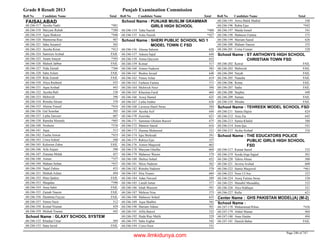 Grade 8 Result 2013 Punjab Examination Commission
Roll No Candidate Name Total Roll No Candidate Name Total Roll No Candidate Name Total
FAISALABAD
Ayesha Nadir *40168-246-317
Maryam Rubab *38068-246-318
Aqsa Shakoor *44668-246-319
Mamoona Riaz 48768-246-320
Saba Amaniol 50368-246-321
Ayesha Kiran *41368-246-323
Samreen Arshad FAIL68-246-324
Anam Anayat *39368-246-325
Maleeh Jabbar FAIL68-246-326
Nida Zainab *36668-246-327
Saba Aslam FAIL68-246-328
Rida Zainab FAIL68-246-329
Aliya Rasheed 43568-246-330
Aqsa Arshad 44368-246-331
Ayesha Rafi 53068-246-332
Mehwish 39668-246-333
Rimsha Akram 37068-246-334
Aleena Yousaf *41668-246-335
Gul Sonobar 50568-246-336
Laiba Tanveer 60768-246-337
Ramsha Mustafa *40568-246-338
Nosheen *37668-246-340
Aqsa 51368-246-341
Fasiha Anwar *41968-246-342
Uswa Ashraf 50868-246-343
Kalsoom Zahra FAIL68-246-345
Arfa Anjum 59068-246-346
Zunaiaa Malak 45768-246-347
Aiman *35768-246-348
Maham Sultan *43768-246-349
Najaf Zahira 45568-246-350
Misbah Aslam 49468-246-351
Hina Qadeer FAIL68-246-352
Muqadas *39668-246-353
Ansa Sabir FAIL68-246-354
Zainab Naeem FAIL68-246-355
Hummna Fayyaz FAIL68-246-356
Nimra Nasir 51268-246-357
Komal Niamat 42968-246-358
Misbah Younas 44368-246-359
GLAXY SCHOOL SYSTEMSchool Name :
Khadija Umar 56968-246-152
Sana Javed FAIL68-246-153
PUNJAB MUSLIM GRAMMAR
GIRLS HIGH SCHOOL
School Name :
Tuba Nazish *40068-246-154
Azka Nazish *42768-246-155
SHERI PUBLIC SCHOOL NO 1
MODEL TOWN C FSD
School Name :
Aleena Saleem 62868-246-156
Adeera Sajid 64968-246-157
Amna Qayyum 65268-246-158
Komal 51768-246-159
Aimen Nadeem 58368-246-160
Bushra Javaid 64868-246-161
Nimra Arfan 61968-246-162
Farheen Fatima 57168-246-163
Mehwish Noor 59468-246-164
Khazima Farid 60468-246-165
Arooj Hamid 62568-246-166
Laiba Amber 65868-246-167
Laveeza Hanif Awan 58468-246-168
Ayesha Asif 64468-246-169
Zeerisha 62168-246-170
Samman Ghulam Rasool 67568-246-171
Manoor Saeed 61668-246-172
Humna Mehmood 53168-246-173
Iqra Shehzadi 59168-246-174
Rabiya Ejaz 52768-246-175
Aimen Maqsood 66368-246-176
Maryam Ghaffar 60468-246-178
Mahnoor Wasim 57968-246-179
Shehza Sohail 65268-246-180
Shiza Nadeem 56268-246-181
Rimsha Nadeem 57068-246-182
Hira Younis 68468-246-183
Adan Naveed 58968-246-184
Laraib Ismat 57768-246-185
Isbah Waseem 59168-246-186
Mehrun Nisa 57368-246-187
Mahnoor Sohail 63568-246-188
Aqsa Shabbir 58268-246-189
Mariam Adnan 50168-246-190
Afifa Batool 53268-246-191
Huda Riaz Malik 52968-246-192
Saba Asghar 54268-246-193
Uswa Noor 53168-246-194
Arwa Malik Shahid 54868-246-195
Rabia Ejaz *44268-246-196
Maida Ismail 54168-246-197
Mahnoor Fatima 57568-246-198
Mariam Saeed 62668-246-199
Maham Naeem 53568-246-200
Uzma Usman 52868-246-201
ST ANTHONYS HIGH SCHOOL
CHRISTIAN TOWN FSD
School Name :
Kawal FAIL68-246-202
Mehwish FAIL68-246-203
Nayab FAIL68-246-204
Natasha FAIL68-246-205
Roma FAIL68-246-206
Sadia FAIL68-246-207
Stephie 44868-246-208
Suman FAIL68-246-209
Misaha FAIL68-246-210
TEHREEK MODEL SCHOOL FSDSchool Name :
Samia Hajira 62468-246-211
Aiza Zia 64368-246-212
Samia Khalid 58868-246-213
Irum Ijaz 54168-246-214
Aysha Arshad 51668-246-215
THE EDUCATORS POLICE
PUBLIC GIRLS HIGH SCHOOL
FSD
School Name :
Kainat Saeed 53268-246-217
Syeda Irtqa Sajjad 50168-246-219
Tahira Ahsan 50068-246-220
Javeria Arshad 60068-246-221
Samia Maqsood *46168-246-222
Noor Ul Ain 52368-246-223
Arooj Fatima Awan 53068-246-224
Manahil Musaddiq 53368-246-225
Alya Siddique 52168-246-226
Rafia 62168-246-227
GHS PAKISTAN MODEL(A) (M-2)Center Name :
School Name :
Muhammad Rihan *43668-247-178
Abdul Manan 40468-247-179
Anas Haider 49468-247-180
Danish Babar FAIL68-247-181
Page 240 of 747
www.ilmkidunya.com
 
