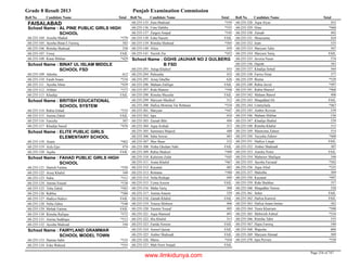 Grade 8 Result 2013 Punjab Examination Commission
Roll No Candidate Name Total Roll No Candidate Name Total Roll No Candidate Name Total
FAISALABAD
AL PINE PUBLIC GIRLS HIGH
SCHOOL
School Name :
Arooba Shahid *57068-255-104
Ayesha Binat E Farooq 58368-255-105
Rimsha Shahzad 55868-255-106
Urooj FAIL68-255-107
Kinat Iftikhar *42968-255-108
BINAT UL ISLAM MIDDLE
SCHOOL FSD
School Name :
Adeeba 61268-255-109
Farah Anam *51068-255-110
Ayesha Abrar *43968-255-111
Afshan *37768-255-112
Khadija FAIL68-255-113
BRITISH EDUCATIONAL
SCHOOL SYSTEM
School Name :
Rabia Irshad *53568-255-114
Amina Zahid FAIL68-255-115
Fareeha 50768-255-116
Khadija Saeed *47668-255-117
ELITE PUBLIC GIRLS
ELEMENTARY SCHOOL
School Name :
Anam *46268-255-118
Asfa Ejaz 47468-255-119
Aqsha FAIL68-255-120
FAHAD PUBLIC GIRLS HIGH
SCHOOL
School Name :
Danish Fatima *55068-255-121
Areej Khalid 54968-255-122
Sidra *51168-255-123
Amina Yousaf *53868-255-124
Toba Zahid *50368-255-125
Rabbia *50068-255-126
Hadiya Hafeez FAIL68-255-127
Neha Zahra *54868-255-128
Mehak Fatima FAIL68-255-129
Rimsha Rafique *57268-255-130
Amina Saddique *51268-255-131
Ayesha Shahzad 55068-255-132
FAIRYLAND GRAMMAR
SCHOOL MODEL TOWN
School Name :
Hamna Sabir *53568-255-133
Esha Waheed *55568-255-134
Zara Shahzad *55968-255-135
Ume Habiba *55568-255-136
Zargon Amjad *54568-255-137
Esha Naeem FAIL68-255-138
Rimsha Shahzad *50568-255-139
Aliya 45968-255-140
Nazish Zia *45268-255-141
GGHS JAUHAR NO 2 GULBERG
B FSD
School Name :
Aniqa Khaleel 45368-255-293
Palwasha 43368-255-294
Areej Ghaffar 62668-255-295
Maham Zulfiqar FAIL68-255-296
Rida Mateen *59868-255-297
Rimsha Muzafar FAIL68-255-298
Maryam Mashraf 51268-255-299
Hafiza Momina Tur Rehman *55468-255-300
Maryam *44768-255-301
Iqra 45468-255-302
Zainab Bibi 49468-255-303
Aqsa Arshad 51368-255-304
Sammara Majeed 48868-255-305
Saba Anwar 48368-255-306
Sher Bano 53368-255-307
Nisha Ghulam Nabi FAIL68-255-308
Rabia Shakeel *49068-255-309
Kalsoom Zafar *44568-255-310
Asma Khalid *46768-255-311
Kayanat 48368-255-312
Romana *50068-255-313
Neha Rafaqat 49968-255-314
Uzma Azeem FAIL68-255-315
Maha Tariq 50868-255-316
Amina Ameen 52968-255-317
Zainab Khalid FAIL68-255-318
Yousra Mobeen 49668-255-319
Yasmin Yousaf 49568-255-320
Aqsa Hameed 49168-255-321
Ifra Khalid 51368-255-322
Farida Noreen FAIL68-255-323
Anmol Qaisar FAIL68-255-324
Amber Shahzadi FAIL68-255-325
Maria *45468-255-326
Mah Noor Amjad FAIL68-255-327
Aqsa Alyas 45368-255-328
Hina *46868-255-329
Zainab 49268-255-330
Moazzama 42468-255-331
Iram 53568-255-332
Maryam Tahir 56768-255-333
Maryam Tariq FAIL68-255-334
Javeria Nasar 57468-255-335
Hajrah 58368-255-336
Khadija Sohail 56468-255-337
Farwa Nisar 57768-255-338
Bisma *52968-255-339
Rabia Javed *49768-255-340
Rabia Shareef *46868-255-341
Maham Batool 49868-255-342
Muqaddad Ali FAIL68-255-343
Ummylaila *46768-255-344
Amber Rizwan 53968-255-345
Maham Iftikhar 53668-255-346
Khadija Shahid 53968-255-347
Rimsha Khalid 51568-255-348
Mamoona Zaheer 51468-255-349
Tayyaba Zaheer *46868-255-350
Hadiya Liaqat FAIL68-255-351
Amber Shahzadi 50768-255-352
Aseeka Nomi FAIL68-255-353
Mahnoor Shafique 54068-255-354
Ayesha Farzand *50268-255-355
Aqsa Afzal *52568-255-356
Maleeha 50968-255-357
Kayanat *49768-255-358
Rida Shahbaz 55768-255-359
Muqaddas Nawaz 52868-255-360
Seher FAIL68-255-361
Hafiza Kanwal FAIL68-255-362
Hafiza Anam Imtiaz 56268-255-363
Yusra Khurram *50868-255-364
Mehwish Ashraf *53468-255-365
Rimsha Tahir 53568-255-366
Hajra Farooq 54068-255-367
Wajeeha 60468-255-368
Maryam Ahmad 50968-255-369
Iqra Pervaiz *55068-255-370
Page 254 of 747
www.ilmkidunya.com
 
