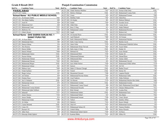 Grade 8 Result 2013 Punjab Examination Commission
Roll No Candidate Name Total Roll No Candidate Name Total Roll No Candidate Name Total
FAISALABAD
Usama FAIL68-257-124
ALI PUBLIC MIDDLE SCHOOLSchool Name :
Ali Hussain Safdar *48568-257-125
Abu Bakar Saddiq 40968-257-126
Asad Ali 42868-257-127
Muhammad Atif 42868-257-128
Muhammad Umar *33768-257-129
Shahwaiz Ali *33668-257-130
Zubair Akram *41768-257-131
GHS SABRIA SARJIA NO. 1
SANAT PURA FSD
School Name :
Ali Raza Babar 60668-257-248
Muhammad Haris 58068-257-249
Hamza Ishtiaq 55468-257-250
Abu Huraira 48368-257-251
Hamza Safdar 48268-257-252
Hamza Ahmad *46868-257-253
Muhammad Zubair FAIL68-257-254
Hassan Ishtiaq FAIL68-257-255
Muhammad Ahmad 50368-257-256
Muhammad Hassan *44268-257-257
Muhammad Waqas FAIL68-257-258
Muhammad Adnan 46168-257-259
Mubeen Ayaz *48968-257-260
Vishal Sarfaraz 51068-257-261
Waqas Gulzar 44768-257-262
Arif Sultan 45968-257-263
Ghulam Raza 44068-257-264
Ata Ur Rehman FAIL68-257-265
Muhammad Jawad 47968-257-266
Hussain Ali 45868-257-267
Muhammad Usman Khalid 42468-257-268
Muhammad Iqbal Subhani 44468-257-269
Jahanzeb *37768-257-270
Ameer Hamza *35068-257-271
Ameer Haidar 41468-257-272
Muhammad Azhar *39068-257-273
Ali Akbar 42668-257-274
Usama Mustafa FAIL68-257-275
Umair Ali *39568-257-276
Husnain Ali 41668-257-277
Talha Nasir 45068-257-278
Khawaja Abdul Qadeer 39268-257-279
Abdul Mannan Mukhtar *36768-257-280
Shehroz Shafaqat FAIL68-257-281
Umair 42268-257-282
Shehbaz Nadir *38368-257-283
Ali Haidar 48168-257-284
Fahad *36468-257-285
Allah Ditta 38468-257-286
Ibrar Ul Haq 41168-257-287
Muhammad Usman 42968-257-288
Aaqib 37668-257-289
Ali Kumail Raza FAIL68-257-290
Aatif Shahzeb *40068-257-291
Hafiz Muhammad Mohsin 48968-257-292
Hafiz Umar Farooq FAIL68-257-293
Adeel Zafar *47068-257-294
Muhammad Ahsan Naveed *46568-257-295
Hafiz Inam Ul Haq FAIL68-257-296
Shehzad Ali *42568-257-297
Muhammad Bilal *43068-257-298
Muhammad Rehman *53068-257-299
Muhammad Bilal 47768-257-300
Abid Saleem 42368-257-301
Zain Abdul Hafeez *42868-257-302
Sameer *41468-257-303
Shabi Ul Hassan Chiragh FAIL68-257-304
Yousaf FAIL68-257-305
Muzammal Hussain *38868-257-306
Muhammad Rizwan Sultan *36468-257-307
Arsal Nadeem 40168-257-308
Ali Hassan *37968-257-309
Muhammad Arsalan FAIL68-257-310
Muhammad Usama Yousaf 49868-257-311
Muhammad Hozaifa 46868-257-312
Bilal Ahmad 41368-257-313
Muhammad Adnan FAIL68-257-314
Muhammad Sohail 42568-257-315
Muhammad Ammar *39868-257-316
Nabeel FAIL68-257-318
Shehroz *41668-257-319
Ahid Ali *42568-257-320
Muhammad Adnan Ali 46168-257-321
Zohaib Shfaq *47068-257-322
Muhammad Adnan Qasim *44468-257-323
Kamran Babar *41468-257-324
Noman Allah Ditta FAIL68-257-325
Muhammad Usama Zafar 45168-257-326
Muhammad Noman *40368-257-327
Fahid Riaz *37468-257-328
Mubeen Waheed FAIL68-257-329
Aesalan Javed FAIL68-257-330
Usman Javed FAIL68-257-331
Abdul Waheed FAIL68-257-332
Muhammad Rizwan *36968-257-333
Mohsin Gul *38968-257-334
Muhammad Zubair FAIL68-257-335
Ali Noman *38668-257-336
Muhammad Mazhar *39668-257-337
Mazhar Javed *37168-257-338
Muhammad Abdullah Sultan FAIL68-257-339
Toseef Akbar FAIL68-257-340
Haidar Ali FAIL68-257-341
Azan Ahmad FAIL68-257-342
Haidar Ali FAIL68-257-343
Ahmad Raza FAIL68-257-344
Zaman Zahid FAIL68-257-345
Muhammad Tayyab *36568-257-346
Muhammad Abdul Jabbar *37968-257-347
Arif Ali *39468-257-348
Shahid Toseef 38568-257-349
Nawaz Ali *39768-257-350
Laqman Khalid 40768-257-351
Muhammad Talha FAIL68-257-352
Abdur Rehman FAIL68-257-353
Muhammad Muslim Bin Zahid *40268-257-354
Muhammad Arsalan *33968-257-355
Hafiz Muhammad Javed Iqbal FAIL68-257-356
Ghulam Muhayud Din *41268-257-357
Arsalan Riaz *42868-257-358
Muhammad Yasir *43168-257-359
Abu Bakar *42268-257-360
Umair Akram 44468-257-361
Qambar Abbas *45668-257-362
Rayan Ahmad 43168-257-363
Muhammad Faizan 43568-257-364
Yameen Ibrahim *44268-257-365
Imtiaz Hussain 41768-257-366
Ali Raza *42968-257-367
Abbas Ali FAIL68-257-368
Page 258 of 747
www.ilmkidunya.com
 