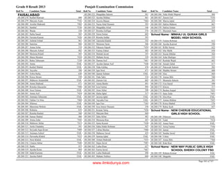 Grade 8 Result 2013 Punjab Examination Commission
Roll No Candidate Name Total Roll No Candidate Name Total Roll No Candidate Name Total
FAISALABAD
Kashaf Ramzan 60868-260-278
Maryam Azam *54268-260-279
Arooba Shahzadi *48268-260-280
Sumbal *53068-260-281
Warda 52868-260-282
Hafsa Saeed 50368-260-283
Farzana Kausar *42668-260-284
Ashmal Irshad 46168-260-285
Samrina 46668-260-286
Amna Arfan 51868-260-287
Maryam Ashraf 48268-260-288
Memona Khalil 56568-260-289
Maria Shoukat *42468-260-290
Rabia Tabussam *35868-260-291
Amna FAIL68-260-292
Kashaf Shahid FAIL68-260-293
Tayyaba 58868-260-294
Zobia Rafiq 62068-260-295
Kinza Akram 52068-260-296
Mahnoor Amanullah FAIL68-260-297
Amna Shahzad 47168-260-298
Rimsha Ghazanfar *49068-260-299
Noor Fatima FAIL68-260-300
Amna Asif *42468-260-301
Ammara Tabussam FAIL68-260-302
Fakhar Un Nisa *46068-260-303
Dilawaz FAIL68-260-304
Masooma Mohsin FAIL68-260-305
Ruhama 63568-260-306
Rimsha Rashid 56868-260-307
Saman Shahid 48668-260-308
Amna Zafar *44568-260-309
Mahnoor Akbar *41568-260-310
Anila Chauhdry 59168-260-311
Seyyada Aqsa Kiran *48968-260-312
Ammara Ashraf FAIL68-260-313
Parwasha Khalid *43368-260-314
Noor Khalid FAIL68-260-315
Umaira Akbar *44068-260-316
Hadia 45368-260-318
Ayesha Kiran 46468-260-319
Sadaf Kamran FAIL68-260-320
Ayesha Habib FAIL68-260-321
Muqaddas Saleem 56168-260-322
Ayesha Iftikhar 46168-260-323
Javeria Manan *46468-260-324
Nazia Altaf Hussain 59368-260-325
Muqaddas Afzal 54668-260-326
Rimsha Zulfiqar 57668-260-327
Simra Imtiaz 60268-260-328
Rimsha Safdar 59368-260-329
Tanzeela Khalid 54268-260-330
Memona Yasin 50668-260-331
Pakeeza Najeeb *45968-260-332
Fatima Zubair 50268-260-333
Misbah Javed 54768-260-334
Maham Arooj 52968-260-335
Hamna Asif *46168-260-336
Ayesha Qamar Asif *44868-260-337
Nida Ashfaq 47868-260-338
Iqra Noor 47168-260-339
Qamar Sultana FAIL68-260-340
Nida Tahir 51868-260-341
Zarmin Gul 60268-260-342
Amna Bashir 49168-260-343
Izza Fatima 49468-260-344
Anne Sehar 39868-260-345
Hafsa Iqbal 51768-260-346
Javeria Iqbal FAIL68-260-347
Tayyaba Fiaz FAIL68-260-348
Iqra Fiaz *36368-260-349
Izza Ameer Hussain 55868-260-350
Kousar Tariq *42668-260-351
Maryam Butt 46068-260-352
Saba Akbar 48268-260-353
Memona Riaz 44768-260-354
Sania Kazam *43068-260-355
Sidra Abdur Rehman 44768-260-356
Lubna Mazhar *40068-260-357
Mahnoor Javed 42568-260-358
Samina Iqbal FAIL68-260-359
Aiman Shahzadi *43368-260-360
Hajra Javed *48768-260-361
Laiba Khan 62768-260-362
Farwa Javed *46768-260-363
Laiba Shahzadi 49868-260-364
Maham Nokhez 60068-260-365
Nida Abdul Majeed 48468-260-366
Zareen Gul *55468-260-367
Marwa Iqbal 65368-260-368
Hafiza Maheen 66768-260-369
Hafiza Aiman 55968-260-370
Muzamal Aqsa 50468-260-371
MINHAJ UL QURAN GIRLS
MODEL HIGH SCHOOL
School Name :
Fatima Rehman 61268-260-159
Ayesha Kanwal 59068-260-160
Riffat Nawaz 62268-260-161
Irha Malik 65868-260-162
Seerat Iftikhar 56468-260-163
Soha Shafique 52568-260-164
Rashida Wajid 66268-260-165
Zainab Zahid 61768-260-166
Pakeezah Saleem 50268-260-167
Madiha Akram 60068-260-168
Hira 66468-260-169
Amina Bibi 54068-260-170
Shumaila Saleem 50368-260-171
Fiza Saeed 49868-260-172
Khizra 51768-260-173
Bushra Amjad *42368-260-174
Sana Zafar *49168-260-175
Hira Riaz FAIL68-260-176
Amina Iftikhar *50768-260-177
Kinza Shahid 57668-260-178
Rabia Ayub 65768-260-179
NEW CHERUB EDUCATIONAL
GIRLS HIGH SCHOOL
School Name :
Dilawaiz FAIL68-260-180
Falak *41068-260-181
Amna Nasir FAIL68-260-182
Arooj Fatima *35668-260-183
Jannat FAIL68-260-184
Sundas Javed FAIL68-260-185
Ushna FAIL68-260-186
Amna Bibi *36468-260-187
Rida Riaz FAIL68-260-188
NEW WAY PUBLIC GIRLS HIGH
SCHOOL SHEIKH COLONY FSD
School Name :
Rehana Kousar FAIL68-260-189
Shagufta FAIL68-260-190
Page 265 of 747
www.ilmkidunya.com
 