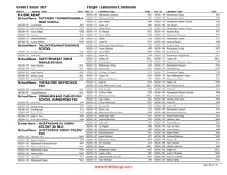 Grade 8 Result 2013 Punjab Examination Commission
Roll No Candidate Name Total Roll No Candidate Name Total Roll No Candidate Name Total
FAISALABAD
SUPERIOR FOUNDATION GIRLS
HIGH SCHOOL
School Name :
Zoya Sohail 46768-260-191
Zaib Un Nisa *48768-260-192
Nimra Irshad *47868-260-193
Zunaira FAIL68-260-194
Momna Shahzadi 50268-260-195
Ayesha Shahid *43968-260-196
TALENT FOUNDATION GIRLS
SCHOOL
School Name :
Sana Sawaira FAIL68-260-197
Sobia Latif FAIL68-260-198
THE CITY HEART GIRLS
MIDDLE SCHOOL
School Name :
Nasira Razzaq FAIL68-260-199
Fozia FAIL68-260-200
Naila Ghafoor FAIL68-260-201
Maliha Irshad FAIL68-260-202
Areej Arshad FAIL68-260-203
THE SACRED WAY SCHOOL
FSD
School Name :
Zunaira Abdul Haleem FAIL68-260-204
Zubaida Sulaman FAIL68-260-205
USAMA BIN ZAID PUBLIC HIGH
SCHOOL JHANG ROAD FSD
School Name :
Sadia Aziz 63668-260-206
Ayesha Tariq 63368-260-207
Rida Ramzan 57168-260-208
Darain Fatima 63068-260-209
Qurat Ul Ain 62068-260-210
Syeda Shehar Bano 62668-260-211
GHS FAROOQ HS SHEIKH
COLONY (A) (M-2)
Center Name :
GHS FAROOQ SHEIKH COLONY
FSD
School Name :
Ehtisham Ali *49468-261-101
Shoaib Shafique 52268-261-102
Muhammad Rehman Sarwar 48768-261-103
Muhammad Suleman FAIL68-261-104
Muhammad Umair *51568-261-105
Taimoor Iqbal *45068-261-106
Fahad Ali 45168-261-107
Muhammad Imran *42368-261-108
Muhammad Jamshaid *48168-261-109
Muhammad Irfan 49068-261-110
Ejaz Ahmad 46468-261-111
Zubair Ali 46668-261-112
Abdul Saboor 50068-261-113
Ali Ahmad *41368-261-114
Adnan Safdar *42268-261-115
Fakhar 45868-261-116
Azam Ali *43368-261-117
Muhammad Talha Shafique *45268-261-118
Usama Shafique 49968-261-119
Ahsan Ullah *50568-261-120
Ahsan Ali *48468-261-121
Zeshan Ali FAIL68-261-122
Ahmad Raza *44968-261-123
Muhammad Abbas 43668-261-126
Farman Ali *44168-261-127
Ehtisham Ali Iqbal 43968-261-128
Yousaf Ali *42368-261-129
Muhammad Shaneer 45468-261-130
Sajid Ali *47468-261-131
Rana Muhammad Umair FAIL68-261-132
Bilal Ahmad 50568-261-133
Ali Raza Jaffar *42968-261-134
Muhammad Umar FAIL68-261-135
Faiq Younas 45268-261-136
Zohaib Mehmood *47268-261-137
Hamaad Ali 48268-261-138
Hanzla Taj 52368-261-139
Muhammad Waleed Tahir *47068-261-140
Abdul Rauf Tahir 45268-261-141
Nadeem Muzaffar 50568-261-142
Azib Gull 49468-261-143
Ali Asghar 49668-261-144
Muhammad Shehzad 50268-261-145
Ghulam Mustafa 49168-261-146
Sohail Rehman 47268-261-147
Muhammad Ahsan *41768-261-148
Atif Shehzad 47468-261-149
Waqar FAIL68-261-150
Muhammad Rashid *46368-261-151
Usama Ashiq 49568-261-153
Muhammasd Karam Ali *44768-261-154
Amir Shehzad 44068-261-155
Muhammad Ahsan 46268-261-156
Muhammad Adeel 48068-261-158
Muhammad Hassan Fareed 58668-261-159
Abu Hurera 52568-261-160
Muhammad Shaban Ajmeri 51568-261-162
Husnain Raza 48768-261-163
Muhammad Hussain 51468-261-164
Muhammad Usman 51768-261-165
Sanawal Bashir 49868-261-166
Arslan Ishfaq 44268-261-167
Muhammad Arslan *44568-261-168
Basil Ahmad 48168-261-169
Muhammad Majid Raza *45968-261-170
Usman Ali FAIL68-261-171
Muhammad Mudasir Zaheer 49968-261-172
Muhammad Hussain *45668-261-173
Afzal Ahmad *34768-261-174
Muhammad Sajjad 43268-261-175
Hafiz Muhammad Usman 47768-261-176
Muhammad Islam 50168-261-177
Haider Ali *44068-261-178
Hafiz Hamza Javed 50368-261-181
Ali Saad 53168-261-183
Muhammad Ghulam Hussain 46968-261-184
Muhammad Jamil 48368-261-185
Tanzeel Javed Iqbal *48468-261-186
Rahid Ali 50468-261-187
Kashif Ali 51168-261-188
Muhammad Touseef 50168-261-189
Muhammad Shahzad 46668-261-190
Mirza Nabeel Baig 47468-261-191
Ghulam Ghose *46868-261-192
Abdul Rehman 52368-261-193
Riaz Ali Nazir 52668-261-194
Aamer Humza 50968-261-195
Qaiser Abbas 44668-261-196
Suleman Shafique *42868-261-198
Hamza Ali 58068-261-199
Yasir Hussain 54768-261-200
Ghulam Mustafa 46568-261-201
Waqas Ali FAIL68-261-202
Asad Ul Rehman *42668-261-203
Syed Zavir Abbas 52868-261-204
Hamza Akbar *38768-261-205
Page 266 of 747
www.ilmkidunya.com
 