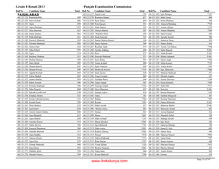 Grade 8 Result 2013 Punjab Examination Commission
Roll No Candidate Name Total Roll No Candidate Name Total Roll No Candidate Name Total
FAISALABAD
Rasoolan Bibi 44968-121-233
Saira Arshad 40268-121-234
Aqsa 43868-121-235
Aqsa Shafique *39768-121-236
Hira Dawood 42368-121-237
Ishrat Fatima 46168-121-238
Rida Shafique 42168-121-239
Kanwal Shahzadi 44368-121-240
Neelam Shahzadi 45668-121-241
Saima Rani 42368-121-242
Saba Aslam 50768-121-243
Aqsa 51468-121-244
Rukhsar Shabeer 55268-121-245
Bushra Muneer 50968-121-246
Sana Akbar 49568-121-247
Shama Batool 48568-121-248
Shama Pervaiz 44068-121-250
Tajjala Reehab 46368-121-251
Zobia Shahid 44368-121-252
Saima Saleem 49968-121-253
Rabia Kousar 58668-121-254
Rimsha Shahzadi 59668-121-255
Saba Yaqoob 60468-121-256
Rikzah Laraib Arif 54868-121-257
Khadija Akram 53268-121-258
Syeda Tabinda Fatima 55368-121-259
Komal Nazir 55668-121-260
Hira Ghafoor 53568-121-261
Iqra Saeed 62468-121-262
Anosh Zahid Chattha 60868-121-263
Sana Majahid 61268-121-264
Aqsa Shahid 58968-121-265
Anosha Nawaz 51268-121-266
Sadia Sarwar 56868-121-267
Kanwal Shameem 56868-121-268
Natasha Ramzan 55768-121-269
Aqsa Saddiq 51468-121-270
Aleeza Akram 49968-121-271
Aqsa Naz 47268-121-272
Zainab Shahzadi 40868-121-273
Sana Tariq 45268-121-274
Madiha Jamil 52668-121-275
Manahil Hayat 59468-121-276
Sapna Latif 59568-121-277
Romaisa Qamar 67768-121-278
Sana Sattar 64468-121-279
Fiza Yaseen 55368-121-280
Nida Yaseen 54368-121-281
Aneeza Batool 50568-121-282
Wajeeha Nasir 50568-121-283
Naila Kanwal 54768-121-284
Sunia Ghulam Rasool 56868-121-285
Sania Naseem 50868-121-286
Rashida Talab 41968-121-287
Ayesha Siddiqa 44868-121-288
Root 47168-121-289
Fareeda Shahzadi 52168-121-290
Iram Rafiq 48168-121-291
Asma Arshad 49068-121-292
Saira Naseem 49468-121-293
Mehwish Noreen *37468-121-294
Ifrah Javaid 52668-121-295
Areej Komple 46968-121-296
Gulshan Waris 44468-121-297
Tania Amjad 50268-121-298
Aneeqa Amjad *43268-121-299
Hira Tabassum 42568-121-300
Humna Azher 41068-121-301
Tania 38368-121-302
Walija *40268-121-303
Kainat *40168-121-304
Sehar Javaid 45768-121-305
Mishal Alyas 48368-121-306
Nimra 46768-121-307
Maria FAIL68-121-309
Sidra Arshad *35568-121-310
Maria Shoukat FAIL68-121-311
Iqra Shahzadi *36168-121-312
Sidra Amin FAIL68-121-313
Kaneez Fatima FAIL68-121-314
Furyal *37668-121-315
Tahira Shahzadi *37268-121-316
Rida Fatima *33768-121-317
Uzma Akhtar *32468-121-318
Bushra Nadeem FAIL68-121-319
Najia Sana 46468-121-320
Kiran Shahzadi *39068-121-321
Iqra Rafique *35768-121-322
Saba Zawar 40068-121-324
Kiran Shaheen 39668-121-325
Amreen Mushtaq *33068-121-326
Amina Akram *33968-121-327
Amina Mukhtar *36468-121-328
Sana Kousar 36968-121-329
Ayesha Sarwar 38668-121-330
Samavia Tariq 49268-121-331
Samra Boota 41668-121-332
Amina Tul Zahira *39068-121-333
Saba Majeed FAIL68-121-334
Naila Khushi FAIL68-121-335
Shahla Salamat FAIL68-121-336
Sana Liaqat *36068-121-337
Sidra Kousar *33968-121-338
Asima Kiran *38168-121-339
Iqra Tabassum *38468-121-340
Maheen Shahzad 45168-121-341
Misbah Asghar 43768-121-342
Nusrat Parveen *34668-121-343
Kiran Khadim *38968-121-344
Saba Bibi *41768-121-345
Sawaira FAIL68-121-346
Bisma Munawar *34268-121-347
Sumbal Maqsood 38768-121-348
Rooma Shamoon *38768-121-349
Huma Mehwish FAIL68-121-350
Shanwar Bashir FAIL68-121-351
Mariyam Akmal 46768-121-352
Arooj Shahzad 42268-121-353
Manahil Zahid 52868-121-354
Hadiqa Javeed 54968-121-355
Iqra Nasir 56368-121-356
Sanavia Shafqat 54068-121-357
Qurat Ul Ain 48368-121-358
Samra Siraj 49468-121-359
Tahseen Naseer *39368-121-360
Faiza Nisar *39768-121-361
Samra Ameen 44068-121-362
Marium Haneef *45568-121-363
Muzna Ahmad 43268-121-364
Anum Imtiaz 46268-121-365
Fatima 41968-121-366
Page 33 of 747
www.ilmkidunya.com
 