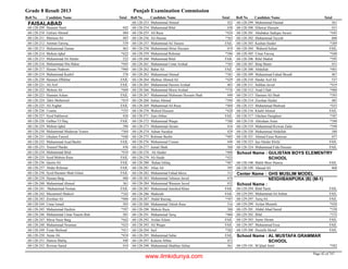 Grade 8 Result 2013 Punjab Examination Commission
Roll No Candidate Name Total Roll No Candidate Name Total Roll No Candidate Name Total
FAISALABAD
Hasnain Nasir 44268-128-209
Gulraiz Ahmed 48468-128-210
Murtaza Ali 48368-128-211
Ammar Farooq 53968-128-212
Muhammad Zaman 46368-128-213
Mohsin Iqbal *42268-128-214
Muhammad Ali Haider 52268-128-215
Muhammad Abu Bakar *44568-128-216
Hassan Nadeem *46068-128-217
Muhammad Kashif 57668-128-219
Hasnain Ifftikhar FAIL68-128-220
Ali Asif FAIL68-128-221
Mohsin Ali *40968-128-222
Hasnain Aslam FAIL68-128-223
Tahir Mehmood *41968-128-224
Ali Asghar FAIL68-128-225
Usama *35568-128-226
Syed Sakhawat 42668-128-227
Gulbaz Ul Haq FAIL68-128-228
Mohsin Iqbal 39668-128-229
Muhammad Mudassar Younis *36468-128-230
Ghulam Fareed *44068-128-231
Muhammad Asad Bashir FAIL68-128-232
Touseef Haider 43668-128-233
Muhammad Bilal *43468-128-234
Syed Mohsin Raza FAIL68-128-235
Qasim Ali FAIL68-128-236
Abdur Rehman FAIL68-128-237
Syed Hasnain Shah Gilani FAIL68-128-238
Hassan Baig 48068-128-239
Muhammad Ahmed 36168-128-240
Muhammad Noman FAIL68-128-241
Muzammil Shakeel *34268-128-242
Zeeshan Ali *40068-128-243
Umar Ismail 50368-128-244
Muhammad Hashim *39768-128-245
Muhammad Umar Naeem Butt 50168-128-246
Mirza Nasir Baig *44268-128-247
Muhammad Nouman *42368-128-248
Fizan Shehzad *41168-128-249
Ansar Ali *43468-128-250
Hamza Shafiq 44068-128-251
Rizwan Saeed 41068-128-252
Muhammad Ahmed 42268-128-253
Muhammad Bilal 43868-128-254
Ali Raza *42468-128-255
Ali Hassan *36368-128-256
Muhammad Ali Yaseen FAIL68-128-257
Muhammad Abrar Hussain 41968-128-258
Muhammad Rehman *38668-128-259
Muhammad Bilal FAIL68-128-260
Muhammad Umar Arshad *38568-128-261
Babar Ali FAIL68-128-262
Muhammad Ahmed *38168-128-263
Shehraz Ahmed Ali *42968-128-264
Muhammad Haroon Arshad 40168-128-265
Muhammad Moon Arshad *37668-128-266
Muhammad Mubaram Hussain Shah 44968-128-267
Imtiaz Ahmed *39468-128-268
Muhammad Ali Raza *40468-128-269
Waleed Hussain *42868-128-270
Zain Abbas FAIL68-128-271
Muhammad Waqas *38868-128-272
Muhammad Akram 41668-128-273
Adnan Nazakat 42968-128-274
Rehman Bashir *40568-128-275
Muhammad Usman 44968-128-276
Ismail Shah 56868-128-277
Ali Haider *40868-128-278
Ali Haide *42568-128-279
Rahan Ishfaq *40768-128-280
Afsar Ali 39568-128-281
Muhammad Fahad Idress 51568-128-282
Muhammad Tehseen Javed 47068-128-283
Muhammad Waseem Javed 43268-128-284
Muhammad Jamshed Khan FAIL68-128-285
Shahzaib FAIL68-128-286
Abdul Razzaq *39768-128-287
Muhammad Tabish Raza 51668-128-288
Mohsin Raza 38068-128-290
Muhammad Tariq *40468-128-291
Arslan Aslam FAIL68-128-292
Ali Waqas FAIL68-128-293
Saif *38268-128-294
Muhammad Sabar FAIL68-128-295
Kaleem Abbas 47368-128-297
Muhammad Shahbaz Akbar 56168-128-298
Muhammad Hamad 56168-128-299
Dilawar Hussain 43168-128-300
Abubakar Sadique Awaisi *44568-128-301
Muhammad Tayyab 60668-128-302
Kashan Haider *38968-128-303
Waheed Sultan FAIL68-128-304
Umar Farooq *44068-128-305
Bilal Shahid *39568-128-306
Bilaj Munir 43168-128-307
Abdullah *40168-128-308
Muhammad Fahad Shoaib 46768-128-309
Haider Asif Ali 53768-128-310
Subhan Javed *41968-128-311
Asad Ullah *48868-128-312
Hasnain Ali Shah *39368-128-313
Zeeshan Haider 48568-128-314
Muhammad Shehzad *43368-128-315
Khalil Ahmed FAIL68-128-316
Ghulam Dastgheer *38768-128-317
Ahtisham Amin *39068-128-318
Muhammad Rizwan Zafar *39868-128-319
Muhammad Abdullah 38868-128-320
Ahmad Faraz Ramzan 45768-128-321
Ijaz Haider Khilji FAIL68-128-323
Muhammad Fida Hussain FAIL68-128-324
GULISTAN BOYS ELEMENTRY
SCHOOL
School Name :
Malik Meer Hamza FAIL68-128-108
Ahmad Ali 46868-128-109
GHS MUSLIM MODEL
NEIGHBANPURA (B) (M-1)
Center Name :
School Name :
Bilal Yasin FAIL68-129-294
Muhammad Ali Sultan FAIL68-129-295
Tariq Ali FAIL68-129-297
Arslan Mustafa *42868-129-299
Abdul Ahad Saeed *33868-129-301
Bilal *37268-129-302
Aamr Akram FAIL68-129-303
Muhammad Eesa FAIL68-129-307
Huzaifa Akmal FAIL68-129-308
AL MUSTAFA GRAMMAR
SCHOOL
School Name :
M Ijlaal Amir *58268-129-101
Page 42 of 747
www.ilmkidunya.com
 