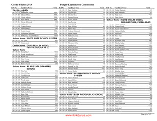 Grade 8 Result 2013 Punjab Examination Commission
Roll No Candidate Name Total Roll No Candidate Name Total Roll No Candidate Name Total
FAISALABAD
Muhammad Faizan FAIL68-129-259
Chman Abbas FAIL68-129-260
Ahsan Nadeem FAIL68-129-262
Noor Ahmad FAIL68-129-263
Sheraz Mehmood 40268-129-264
Sufyan Ali 37768-129-265
Usama Dastgeer *33668-129-266
Ahmad Arbaz 39468-129-267
Sohaib Ahmad FAIL68-129-268
Muhammad Suleman FAIL68-129-269
Muhammad Zain Ul Abidin *44868-129-272
WHITE ROSE SCHOOL SYSTEMSchool Name :
Ali Ajwad 48268-129-275
Usama Javed 48468-129-279
GGHS MUSLIM MODEL
NEIGHBANPURA (M-1)
Center Name :
School Name :
Sonia Tufail *41668-130-257
Syeda Amna Kazmi 52168-130-258
Rubab Fiaz *46768-130-259
Hina Farooq FAIL68-130-260
Nida Hassan FAIL68-130-261
Rabeia Naeem 55068-130-262
AL MUSTAFA GRAMMAR
SCHOOL
School Name :
Hira Tahir 59268-130-101
Saher Zulfiqar 61168-130-102
Ayesha Anwar 62568-130-103
Tooba Noor 56368-130-104
Warda Jannat 56668-130-105
Mahrukh Anwar 55168-130-106
Zunaira Amjad 56168-130-107
Mahnoor Anwar 57568-130-108
Hina Rehmat 57368-130-109
Tasbeeha Ambreen 54468-130-110
Reha Zahid 57168-130-111
Kiran Qadeer 52968-130-112
Marab Saleem 56768-130-113
Zahra Arbi 48068-130-114
Ulfat Aniqa 45468-130-115
Aqsa Waheed 48568-130-116
Mariyam Imtiaz 47668-130-117
Zainab Asghar 49468-130-118
Sana Mushtaq 53968-130-119
Tayyaba Ijaz 53468-130-120
Minahil Ibrar 51868-130-121
Hamna Maryam *35968-130-122
Kainat Azeem 52968-130-123
Iqra Razzaq 54568-130-124
Sehar Rafiq 47868-130-125
Fajar Iftikhar 46268-130-126
Marva Riaz 52468-130-127
Arshma Mehmood 55568-130-128
Jannat Naeem 57168-130-129
Maham Fatima 57568-130-130
Arooj Fatima 56368-130-131
Fatima Akram 52068-130-132
Mariyam Abbas 48368-130-133
Ayesha Aziz 54868-130-134
Shafia Basharat 57068-130-135
Sadia Ghafoor 39968-130-136
Palwisha Khan 49168-130-137
Hira Razzaq 48868-130-138
Kainat Yaseen 53168-130-139
Merab Attiq 50368-130-140
Eraj Bilal 57068-130-141
Mubeena Saleem 44068-130-142
Sumbal Taj Din *44568-130-143
Mariam Bashir *42168-130-144
Zeenat Bashir 46568-130-145
AL SMAD MIDDLE SCHOOL
SYSTEM
School Name :
Tahira Shahzadi *40368-130-146
Qurat Ul Ain 44968-130-147
Saba Shahzadi *43068-130-148
Komal Munir 43468-130-149
Ayesha Tayyab 47868-130-150
Mawara 51568-130-151
Maria Rubab 47468-130-152
EDEN ROCK PUBLIC SCHOOLSchool Name :
Amna Shahzadi 54868-130-153
Aqsa Shahid 50368-130-154
Ghanwa Shahzadi 46068-130-155
Kanwal Shahzadi 47668-130-156
Iram Ameen 61468-130-157
Saba Shahzadi 53168-130-158
Sunbal Azam 51268-130-159
Tooba Shahzadi 61568-130-160
Saba Shahzadi 45368-130-161
Nida Rani *45468-130-162
Sana Nawaz 50468-130-163
GGHS MUSLIM MODEL
NIGHBAN PURA, FAISALABAD
School Name :
Aysha Rasheed FAIL68-130-263
Aroosa Anum FAIL68-130-264
Syeda Aiman Batool FAIL68-130-265
Fatima Ghaffar 55968-130-266
Iqra Zafar *50868-130-267
Saba Riaz *52068-130-268
Amna *43568-130-269
Karishma Tariq *46768-130-270
Madiha Sadiq FAIL68-130-271
Sidra Yaqoob *45168-130-272
Areej Mushtaq FAIL68-130-273
Syeda Ayesha Kazmi FAIL68-130-274
Amna Noor *40468-130-275
Asma Arooj FAIL68-130-276
Alia Rasheed *36168-130-277
Iqra Tabsum FAIL68-130-278
Naila Nadeem FAIL68-130-279
Rameem Mushtaq FAIL68-130-280
Bushra Arshad *38768-130-281
Nimra Tariq *42668-130-282
Khadija Alyas FAIL68-130-283
Tehmina Iqbal 48368-130-284
Mehwish Maqsood 53368-130-285
Jaweria Khalid 56768-130-286
Kiran Mehmood 58568-130-287
Urooj Nadeem FAIL68-130-288
Maryum Nadeem *43868-130-289
Amna Bibi *48768-130-290
Kiran Shahzadi 49768-130-291
Nimra Rafiq FAIL68-130-292
Minahil Kiran 50568-130-293
Nida Amjad 53868-130-294
Maryum Zafar 50968-130-295
Iqra Shafiq *41668-130-296
Sabra Shahzadi 48668-130-297
Ansa FAIL68-130-298
Arifa Arif 50168-130-299
Urooj FAIL68-130-300
Page 44 of 747
www.ilmkidunya.com
 