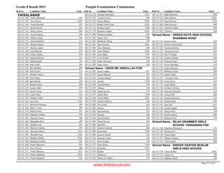 Grade 8 Result 2013 Punjab Examination Commission
Roll No Candidate Name Total Roll No Candidate Name Total Roll No Candidate Name Total
FAISALABAD
Amina Shahzadi 49368-131-328
Asia Nawaz FAIL68-131-329
Asma Shoukat 53268-131-330
Ayesha Javed 50168-131-331
Amber Sultan *49968-131-332
Ayesh Saleem 50268-131-333
Afshan Aslam 54468-131-334
Amna Maqbool 51368-131-335
Bushra Akhtar 47368-131-336
Bushra Aslam 47868-131-337
Eraj Shahzad 47468-131-338
Fatima Ishfaq 52068-131-340
Hadiqa Muneer 55268-131-341
Hafsa Khalid 52568-131-342
Iram Azfal 44468-131-344
Iqra Shabeer 48468-131-345
Iqra Nazeer 51368-131-346
Misbah Ashraf 53468-131-347
Iram Sitara 54468-131-348
Iqra Sarwar 52468-131-349
Intisam Afzal 49868-131-350
Kainat Talib 47468-131-352
Komal Tariq 44168-131-353
Laiba Tariq 51868-131-354
Maham Tufail 50768-131-355
Irsa Noor FAIL68-131-356
Mehwish Naseem 50268-131-357
Mehr U Nisa 50968-131-358
Mishal Nazir 49768-131-359
Mahnoor Ishfaq 45868-131-360
Maryam Sitara 46068-131-361
Muqaddas Riaz 49968-131-362
Madiha Arif 50168-131-363
Mehwish Shafiq 47468-131-364
Maryam Munir *43368-131-365
Menahil Ajaz FAIL68-131-366
Madiha Ghaffar FAIL68-131-367
Mudassar Fatima 49768-131-368
Maria Maqsood 49768-131-369
Noor Fatima 56868-131-370
Naila Tabssum *41768-131-371
Nimra Shahzadi FAIL68-131-372
Nimra Maqbool 45968-131-373
Natasha Ahtesham FAIL68-131-374
Neelum Javed 44068-131-375
Pakiza Batool FAIL68-131-376
Rubab Zohra Asad FAIL68-131-377
Rimsha Ajmal *46668-131-378
Rubeena Asghar FAIL68-131-379
Shaheena Asghar 49768-131-380
Samia Noor *39968-131-381
Shumaila Azhaq 43968-131-382
Saba Naveed FAIL68-131-383
Saira Shahzad 46468-131-384
Tania Shabeer FAIL68-131-385
Taiba Iqbal *43768-131-386
Uswa Aslam *40768-131-387
Salma Kalsoom 43868-131-388
Sehar Amin 43868-131-389
GGHS MC ABDULLAH PURSchool Name :
Amna Asghar *42768-131-390
Anum Shazadi 43568-131-391
Ayesha Ahmed 48368-131-392
Ayesha *47868-131-393
Aqsa Rehman 55068-131-394
Adeeqa 51668-131-395
Aqdas Javaid 51268-131-396
Abiah Mary *45468-131-397
Amna Malik FAIL68-131-398
Aeman Ghafoor 50468-131-399
Faiza Irfan 48268-131-400
Harram 65568-131-401
Hira Rehman 54768-131-402
Hareem 50068-131-403
Huma Khalid 50968-131-404
Huma Parvaiz 45868-131-405
Iqra Bibi 45768-131-406
Kalsoom Sarwar 48268-131-407
Kashmaila *48568-131-408
Kanwal Ashraf 64268-131-409
Maryam Aslam 59568-131-410
Maira Asghar 55668-131-411
Nisha Waris *42468-131-412
Parwasha FAIL68-131-413
Rashna 45768-131-414
Shehnizia 53068-131-415
Samia Ali Akhter 57768-131-416
Sadaf Ramzan *48868-131-417
Saba Saleem FAIL68-131-418
Sana Ramzan *41868-131-419
Saba Parveen 44868-131-420
Tehmina Abbas 40468-131-421
Tehmina 45868-131-422
GREEN DOTS HIGH SCHOOL
SHADMAN ROAD
School Name :
Faryal Azam 62968-131-124
Namra Aslam Khan 53368-131-125
Anousha Shafiq 60268-131-126
Ameeaa Javaid 60768-131-127
Dur E Zainab 61268-131-128
Zunaira Qamar 64968-131-129
Mehrab Saqib 62268-131-130
Farwa Mushtaq 61468-131-131
Anfas Muneeb 66768-131-132
Rimsha Eeman 59068-131-133
Isham Zahid 65368-131-134
Umaima Umar 61668-131-135
Urooj Nisar 62168-131-136
Aqsa Shafiq 68668-131-137
Nosheen Fatima 65168-131-138
Tahreem Mustafa 63368-131-139
Amina Bibi 68668-131-140
Rimsha Rasheed 63768-131-141
Mehak Rana 58868-131-142
Iqra Gul 62168-131-143
Laraib Asghar 56868-131-144
Marya Noor 59068-131-145
Samar Sarwar 58868-131-146
Maryam Riaz 57368-131-147
ISLAH GRAMMER GIRLS
SCHOOL TARIQABAD FSD
School Name :
Wajeeha Mehmood 47268-131-148
Ayesha Arif *46368-131-149
Nimra Iqbal 49468-131-150
Mehak Nadeem 49368-131-151
Anood Iqbal 44068-131-153
KINDER GARTEN MUSLIM
GIRLS HIGH SCHOOL
School Name :
Asma Shahid FAIL68-131-154
Tabeer Ali 50968-131-155
Maham Sohail 52668-131-156
Page 47 of 747
www.ilmkidunya.com
 