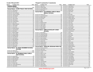 Grade 8 Result 2013 Punjab Examination Commission
Roll No Candidate Name Total Roll No Candidate Name Total Roll No Candidate Name Total
FAISALABAD
Aysha Shahiadi FAIL68-103-237
A ONE PUBLIC HIGH SCHOOLSchool Name :
Laiba Staiesh 59268-103-101
Kainat Afzal 53068-103-102
Urwa Tul Wusqa 57168-103-103
Ayesha Tul Wusqa 56568-103-104
Ashna Majeed 55268-103-105
Arzoo Afzal 50868-103-106
Ashee Arshad 50968-103-107
Anila Razzaq 56268-103-108
Unzala Maryam 47268-103-109
Aqsa Ayub 51068-103-110
Wajeeha Waheed 53668-103-111
Anila Ashfaq 52668-103-112
Arooj Afzal 54568-103-113
Rimsha Rasheed 52668-103-114
Asmar Ramzan 46668-103-115
Hina Sharif 49668-103-116
Bushra Zulfiqar 44068-103-117
Amna Zulfiqar 44968-103-118
Khadija Khalid 42068-103-119
Janat Shahzadi 50468-103-120
Iram Ramzan 49268-103-121
Rabia Shahzadi FAIL68-103-122
Rimsha Bano 48468-103-123
Zanib Majeed *47968-103-124
Rohma Zareen 43168-103-125
Maria Liaqat 43068-103-126
Sana Batool *41468-103-127
AL HUDA GRAMMER SCHOOL
SYSTEM
School Name :
Nudrat Tariq FAIL68-103-128
Amna Shahzadi FAIL68-103-129
AL REHMAN PUBLIC GIRLS
HIGH SCHOOL
School Name :
Zainab Rafiq 54268-103-132
Maleeha Shafqat 56768-103-133
Rabia Shahzadi 47468-103-134
Hijab Fatima 49468-103-135
Maria Arif 55568-103-136
Rimsha Tahir 52668-103-137
Areeba Abdul Razzaq 52168-103-138
Anam Zahid 57968-103-139
Faiqa Afzal 55568-103-141
Abeeha Akthar 53068-103-142
Aymen Mehmood 54568-103-143
Rida Fatima 56568-103-144
ALI'S MODEL PUBLIC GIRLS
MIDDLE SCHOOL
School Name :
Sehrish Latif 62568-103-146
Ayesha Muzammil 46768-103-147
Rabeea Sajid 53768-103-148
Iqra Aamir 55768-103-149
Naila 40668-103-150
Nabila 45268-103-151
Mashaal Arshad 55168-103-152
Noreen Ishaq 56368-103-153
Zillay Fatima 57068-103-154
Maria Mazhar 55968-103-155
Maryam Bibi 50168-103-156
AMPLE SCHOLAR 'S HIGH
SCHOOL
School Name :
Sana Majeed 48468-103-157
Naadiyah Mumtaz *45568-103-158
Kinzah Shahzaddi 48168-103-159
Sabaa Khursheed 51568-103-160
Sanaa Aashique 46668-103-161
Kaaynaat Manzoor 49568-103-162
Aqusaa Jafar 47368-103-163
Nimrah Aafreen *44968-103-164
Sumbal Sarwar 47968-103-165
Zarqua Saleem 45268-103-166
GGES MC ZEESHAN PARK FSDSchool Name :
Shumaila Shahzadi 57468-103-238
Aqsa Aslam 52468-103-239
Fareeha Pervaiz 51268-103-240
Ayesha 56968-103-241
Mehar Un Nisa 51368-103-242
Sunaina Gull 52368-103-243
Kainat Kanwal 50668-103-244
Haleema Sadia 53068-103-245
Maryam 56968-103-246
Tehmina 52368-103-247
Laraib Sikandar 57468-103-248
Asfa Aslam 52068-103-249
Taskeen Sabir 53368-103-250
Fatima Muazma 53968-103-251
Aqsa Ramzan 52768-103-252
Zarlish Naseer 54168-103-253
Maria Zanib 58268-103-254
Momna Nasir 55168-103-255
Hijab Zahira 57068-103-256
Aqsa 56068-103-257
Qaria Sabir *50168-103-258
Maryam Kanwal 50868-103-259
Qandeel Zahira 55568-103-260
Nattasha Maryam 52468-103-261
Aqsa Shahzadi 54868-103-262
Nimra Naeem 53668-103-263
Naila Tariq 52468-103-264
Yousra Amin 57968-103-265
Areej Ashraf 55068-103-266
Ayesha Saleem 59868-103-267
Naila Sundas 55968-103-268
Mubarrah Ashraf 55968-103-269
Arooj Kanwal 55468-103-270
Abeera 53068-103-271
Nasira Bibi 54668-103-272
Aqsa Akram 56068-103-273
Muqadas 55568-103-274
Ruhma Naeem 60568-103-275
Rabia Naseem 57268-103-276
Bisma 56168-103-277
Eisha Arshad 57268-103-278
Ayesha Sehar 55768-103-279
Adeelea Batool 57068-103-280
Madeeha Shakoor 56368-103-281
Sehar Bano 57168-103-282
Raghda Shaheen 57568-103-283
Ayesha 59168-103-284
Umm E Habiba 57768-103-285
Saira Hafeez *53368-103-286
Ayesha Ghafoor 58668-103-287
Faiza Shafqat 62668-103-288
Laraib Rehmat 57068-103-289
Anila Shahzadi 56268-103-290
Mehwish Khalid 57368-103-291
Iram Shahzadi 56668-103-292
Nisha Naseer 57968-103-293
Sehrish Altaf 54168-103-294
Iqra 54568-103-295
Page 5 of 747
www.ilmkidunya.com
 