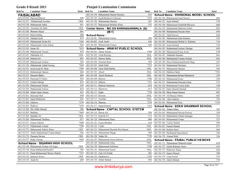 Grade 8 Result 2013 Punjab Examination Commission
Roll No Candidate Name Total Roll No Candidate Name Total Roll No Candidate Name Total
FAISALABAD
Masood Ahmed 45868-135-236
Muhammad Zeeshan FAIL68-135-237
Muhammad Athar 45168-135-238
Nouman Ali Shah FAIL68-135-239
Waseem Hayat 40168-135-240
Rahul Ishfaq 38868-135-241
Sadaqat Ayub 41968-135-242
Muhammad Ikram Ali *36468-135-243
Muhammad Umar Sultan 45668-135-244
Imran Ali *41968-135-245
Muhammad Usman 43368-135-246
Mubashar Ali FAIL68-135-247
Mohsin Ali 48368-135-248
Muhammad Zeshan 39268-135-249
Muhammad Zahid Farooq *42868-135-250
Syed Asad Ali Shah *38968-135-251
Muhammad Hamza 40468-135-252
Massum Baber 48468-135-253
Hammad Ul Islam 42568-135-254
Zohaib Hassan 47268-135-257
Muhammad Wahab 52968-135-258
Muhammad Sufyan 45268-135-259
Abdul Islam Akram 43368-135-260
Hammad Butt 45868-135-261
Sajid Mehmood 44168-135-262
Ghafoor *37968-135-264
Shakoor *47068-135-265
Mir Aftab Ahmad 58668-135-266
Shahbaz *48468-135-267
Bahadar Ali FAIL68-135-268
Muhammad Shehbaz 47768-135-269
Zaman Saleem *40068-135-271
Muhammad Usman *39668-135-272
Muhammad Raheel Khan FAIL68-135-273
Hafiz Muhammad Usama Bhatti 59268-135-275
Husnain Sarwar FAIL68-135-276
Badar Zaman *46968-135-277
SIQARAH HIGH SCHOOLSchool Name :
Muhammad Zeshan Ali Asgar FAIL68-135-149
Rana Muhammad Kashif 38568-135-150
Rana Muhammad Moeen Shahid *35568-135-151
Salmoon Feroz FAIL68-135-152
Asad Ali 44968-135-153
Muhammad Hamid Hussain 43368-135-154
Syed Ihtsham Ul Hassan *35268-135-155
Muhammad Haroon 50768-135-156
Muhammad Ibrahim Khan 57268-135-157
MC ES KHRANSANWALA (B)
(M-1)
Center Name :
School Name :
Muhammad Faizan 50068-136-441
Asad Jamil 43668-136-442
Muhammad Usman 42468-136-443
ARAFAT PUBLIC SCHOOLSchool Name :
Ahsan Younis *36968-136-101
Afzal Razzaq FAIL68-136-102
Hamza Sadiq FAIL68-136-103
Nouman Ilyas 42468-136-104
Sunil Zafar *35268-136-105
Yasir Allah Rakha FAIL68-136-106
Akash FAIL68-136-107
Akash Rasheed FAIL68-136-108
Haroon *39668-136-109
Indryas *35568-136-110
Sharose Samsoon 41068-136-111
Shamrose 41768-136-112
Sajan *35068-136-113
Rizwan FAIL68-136-114
Zeeshan FAIL68-136-115
Sharose *37968-136-116
Sajad Ahmed *36568-136-117
CAPTAL SCHOOL SYSTEMSchool Name :
Dawar Ali 39468-136-118
Ramish Ali 51368-136-119
Muhammad Haris 46468-136-120
Fezan Shoukat 41868-136-121
Umair FAIL68-136-122
Muhammad Huzaifa Bin Naeem FAIL68-136-123
Muhammad Waqar 40968-136-124
Nadar Ali *37068-136-126
Muhammad Awais Saleem FAIL68-136-127
Muhammad Attiq FAIL68-136-128
Muhammad Suleman *34968-136-130
Muhammad Imran FAIL68-136-131
Zain Ali Azmat 48268-136-132
Hashim Ali *37668-136-133
Abdul Samad 44668-136-134
DIVISIONAL MODEL SCHOOLSchool Name :
Muhammad Asad Naeem 60668-136-136
Ayan Ahmed 57868-136-137
Muhammad Abdullah Waseem 66068-136-138
Muhammad Shehriar Sohail 60568-136-139
Muhammad Hassan Amir 64468-136-140
Talal Haroon 64468-136-141
Muhammad Hadi Rustam 59268-136-142
Muhammad Miftah Ur Rehman 71668-136-143
Aoun Ahmed 71068-136-144
Muhammad Gulraiz Shafqat 65968-136-145
Muhammad Umar Awan 57068-136-146
Abdullah Hussain 64168-136-147
Muhammad Usman Arshad 64368-136-148
Mirza Muhammad Rafeh Baig 36768-136-149
Muhammad Murtaza 61168-136-150
Muhammad Ahmad 56568-136-151
Shehraz Zahid *39268-136-152
Muhammad Rehan Mehmood 52068-136-153
Muhammad Faraz 39468-136-154
Muhammad Hunzala Khan 55768-136-155
Muhammad Usama Zaka 52868-136-156
Hafiz Haseeb Ahmed 51368-136-157
Mian Hanan Rasool 49268-136-158
Ali Shayan Abbas 60368-136-159
Taha Nadeem 70268-136-160
Muhammad Faiq *37068-136-161
EDEN GRAMMAR SCHOOLSchool Name :
Arham Khan 54268-136-162
Muhammad Hassan Farooq 55968-136-163
Muhammad Arham Jahangir 52268-136-164
Muhammad Umair 52168-136-165
Usama Shahid 49868-136-166
Fawad Ahmed 47368-136-167
Burhan Basit 46968-136-168
Ibtishamul Haq Hamza 54868-136-169
Ahmed Bilal 52668-136-170
FAISAL PUBLIC HS BOYSSchool Name :
Muhammad Shahzaib Iqbal 62468-136-171
Abdul Rehman Nasir 41668-136-172
Shahwaiz Khan 62868-136-173
Sajeel Ahmed 39068-136-174
Umar Saeed 57568-136-175
Adeel Ahmed 51068-136-176
Page 56 of 747
www.ilmkidunya.com
 