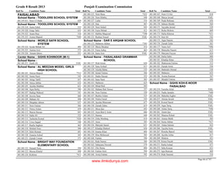 Grade 8 Result 2013 Punjab Examination Commission
Roll No Candidate Name Total Roll No Candidate Name Total Roll No Candidate Name Total
FAISALABAD
TODDLERS SCHOOL SYSTEMSchool Name :
Noor Ul Huda 62968-139-431
TOODLERS SCHOOL SYSTEMSchool Name :
Aaira Zahid 53368-139-318
Faiqa Tahir 63568-139-320
Anam Riaz 51068-139-322
Asima Majeed *44968-139-323
WORLD SATR SCHOOL
SYSTEM
School Name :
Syeda Mehak Ali 48468-139-324
Aamna Aziz 57368-139-325
Sonam Idrees 55168-139-326
GGHS KOHINOOR (M-1)Center Name :
School Name :
Zanib Ali FAIL68-140-251
AL MEEZAN MODEL GIRLS
HIGH SCHOOL
School Name :
Aleeza Majeed *51268-140-101
Amna Nasir 54268-140-102
Attiqa Tahlil 65768-140-103
Attiya Jabbar 63268-140-104
Ayesha Shahbaz 62168-140-105
Aqsa Rafiq 59068-140-106
Hadiqa Waheed 54168-140-107
Javeria Sana 66868-140-108
Maham Ali 49868-140-109
Muqadas Jabeen 63768-140-110
Noor Fatima 56668-140-111
Nimra Aslam 65968-140-112
Shaiza Hassan 69168-140-113
Sadia Ali 52268-140-114
Tasbeeha Komal *42068-140-115
Uswa Sajjad 54868-140-116
Raafia Sagheer 46268-140-117
Misbah Noor 49068-140-118
Sehri Ruman 60168-140-119
Zunaira Ashraf 56568-140-120
Zainab Usman 57168-140-121
BRIGHT WAY FOUNDATION
ELEMENTARY SCHOOL
School Name :
Simaab Noor 59468-140-122
Moona Khalid 49868-140-123
Kishwar *41368-140-124
Noor Raza *42268-140-125
Noor Khaliq 44868-140-126
Laiba 51668-140-127
Dua 48768-140-128
Noor Sohail 44568-140-129
Faiza Mehak 41268-140-130
Habiba Maqsood *39868-140-131
Rushna Yousaf FAIL68-140-132
DAR E ARQAM SCHOOLSchool Name :
Mahnoor Akhter *38568-140-133
Maria Shoukat 41468-140-134
Faiza Ashiq 46368-140-135
Saira Aziz FAIL68-140-136
FAISALABAD GRAMMAR
SCHOOL
School Name :
Ifrah Imran 62668-140-137
Sana Arshad 61168-140-138
Aleeha Babar 53568-140-139
Semal Fatima 56668-140-140
Hadia Hassan 55268-140-141
Sana Nasir 50368-140-142
Mahnoor 62568-140-143
Minal Rafi 50568-140-144
Maham Rab Nawaz 55768-140-145
Noor Fatima 52068-140-146
Bushra Aslam 52568-140-147
Nimra Faisal 54568-140-148
Ayesha Moazzam 67768-140-149
Zainab Zahra 61968-140-150
Shiza Ijaz 69268-140-151
Asya Bint E Asim 68668-140-152
Hamna 64068-140-153
Zoha Mushtaq 61468-140-154
Anza 58368-140-155
Maryam Saeed 63168-140-156
Khadija Shakeel 62668-140-157
Imama Khan 60468-140-158
Hira Mehmood 58568-140-159
Fatima 59668-140-160
Rida Nawaz 58468-140-161
Sabayana Naveed 57968-140-162
Zile Huma 60668-140-163
Fatima Amir 59468-140-164
Arooj Fatima 59268-140-166
Noor Ul Ain 61868-140-167
Marya Javaid FAIL68-140-168
Huda Rehman 65668-140-169
Sabeen Sheikh 56468-140-170
Tayyaba Javaid 52968-140-171
Bisha Mohsin 60968-140-172
Hafsa Khawar *41168-140-173
Itrat Ali 54268-140-174
Aqsa Naeem 54268-140-175
Zainab Zafar 56168-140-176
Yusra Arif *49668-140-177
Muneeba Naeem 61568-140-178
Maryam Fayyaz 63468-140-179
Hafsa Sabir 48068-140-180
Khadija Khan 57868-140-181
Shahzeena Fatima 51268-140-182
Zainab Amin 55668-140-183
Mahrukh Ahmad 53868-140-184
Mahnoor 63268-140-185
Aroma Kamran 56768-140-186
Minahil Fatima 48468-140-187
GGHS KOH-E-NOOR
FAISALBAD
School Name :
Fareeha Afzal FAIL68-140-254
Nadia Jamalie *44068-140-255
Maleeha Asgher FAIL68-140-256
Aleena Javaid FAIL68-140-257
Komal Saeed FAIL68-140-258
Aqsa Tariq FAIL68-140-259
Amna Tariq *44668-140-260
Anum Ijaz FAIL68-140-261
Shamsa Rubab FAIL68-140-262
Amina Malik 50568-140-263
Sonia Akhtar *41768-140-264
Amna Saleem 42268-140-265
Tayyba Asim FAIL68-140-266
Rimsha Batool *46568-140-267
Ayesha Azhar 61768-140-268
Shukria 42168-140-269
Kinza Nayab FAIL68-140-270
Rabia Irshad 47768-140-271
Saba Kousar 62168-140-272
Iqra Ramzan 46968-140-273
Rida Naseem 51068-140-274
Page 66 of 747
www.ilmkidunya.com
 