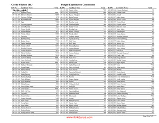 Grade 8 Result 2013 Punjab Examination Commission
Roll No Candidate Name Total Roll No Candidate Name Total Roll No Candidate Name Total
FAISALABAD
Misbah Ashraf FAIL68-142-215
Maryem Saleem *45068-142-216
Neelum Zulfiqar 47868-142-217
Kiran Shehzadi *44868-142-218
Iqra *34268-142-219
Ayesha Mujahid 58668-142-220
Uswa Kanwal 52568-142-221
Nimra Mishal *33968-142-223
Javeria Anjum 41268-142-224
Nimra Zubair *35068-142-225
Tanzeela 50668-142-226
Rimsha Ishaq *41768-142-227
Kainat Azam *35868-142-228
Farwa Shafaqat 56368-142-229
Amna Ashraf *37368-142-230
Rimsha Ramzan *39968-142-231
Amber Hameed 47568-142-232
Maria Shehbaz *44568-142-233
Rimsha Shehbaz *43968-142-234
Tasleem Akhtar FAIL68-142-235
Aqsa Mehboob *36368-142-236
Kainat Nazir FAIL68-142-237
Maham Shehzadi 41668-142-238
Asma Liaqat 57268-142-239
Maria Shahid 52968-142-240
Nadia Bibi 50968-142-242
Shafa Farooq *39068-142-243
Bushra Zulfiqar 48668-142-244
Neha Khuram *41468-142-245
Zoya Shehzad 48568-142-246
Maira Razaq 52568-142-247
Sahar Abdul Sattar *40568-142-248
Urfa Sardar FAIL68-142-249
Mehr Un Nisa 55268-142-250
Tayyaba 47768-142-251
Anam Imtiaz 42568-142-252
Anam Shehzadi *40068-142-253
Iram Akbar 50368-142-254
Asma Tahir 50068-142-255
Aqsa Islam 49568-142-256
Amina Muneer 62968-142-257
Bushra Anber 52768-142-258
Asma Tanveer Iqbal 44268-142-259
Samra Ashiq *49268-142-260
Hifza Farooq *48868-142-261
Kainat Zahrghori 40268-142-262
Rabia Noreen 43268-142-263
Zainab Mujahid 47068-142-264
Rimsha Awan 58268-142-265
Haleema Sadia 46868-142-266
Inshal Yaseen 64668-142-267
Rimsha Riaz *43368-142-268
Salma Zulfiqar 61968-142-269
Warda Zahid 47768-142-270
Qousain Intisar *52468-142-271
Ayesha Siddiqa 46368-142-272
Mah Noor 52168-142-273
Safia Bibi *38768-142-274
Shanza Rahseed 46868-142-275
Amina Rahseed 52168-142-276
Mah Noor Hashmi 63268-142-277
Amina Tafazzul 48368-142-278
Farwa Ali 45068-142-279
Huda Noor 53368-142-280
Ayesha Ilyas *44568-142-281
Maira Zahid 63068-142-282
Laiba Mujammal 67268-142-283
Sidra Mehboob 48168-142-284
Sofia Akram *45768-142-285
Tanzeela Shehzadi 44068-142-286
Urooj Saif Ullah 49068-142-287
Rimsha 52868-142-288
Anam Shafqat 54568-142-289
Amina 44568-142-290
Afshan Arshad 47868-142-291
Sadia Ali 50268-142-292
Nimra Saeed 42568-142-293
Tanzeela Khalid 53268-142-294
Muneeba Bashir 54068-142-295
Muzzamal 52268-142-296
Aiman 48468-142-297
Misbah Nawaz 45768-142-298
Hanan Nazir 51568-142-299
Sabira Anwar 43368-142-300
Maham Salamat 54968-142-301
Samina Sehar 60968-142-302
Sadia Anjum 48868-142-303
Rimsha Shafique 57468-142-304
Zainab Azam 57268-142-305
Zainab 57068-142-306
Rabia Azam 59168-142-307
Ayesha Ehsan 49468-142-308
Nimra Ehsan 47968-142-309
Fatima Arshad 48768-142-310
Haleema Sadia 61768-142-311
Areej Malik 58468-142-312
Sana Amjad 48268-142-313
Anam Zareen 45068-142-314
Momina Nadeem 61168-142-315
Farheen Ishtiaq 39768-142-316
Rabia Abbas 45368-142-317
Ayesha Ijaz 50968-142-318
Aleena Ilyas 50568-142-319
Arooj Ashraf *45668-142-320
Rida Asif *39268-142-321
Maryam Maqsood 44668-142-322
Uzma Latif 49968-142-323
Haiqa Saleem *55368-142-324
Mishal Naseer 45568-142-325
Hajra Sajjad 41168-142-326
Sonia *35268-142-327
Aliba Bashir *37868-142-328
Misbah *36568-142-329
Jiasha Saeed 48668-142-330
Zainab Khalid 56968-142-331
Ezzah Abdul Qadoos *44868-142-332
Asifa Asghar *39568-142-333
Anam Sharif *40468-142-334
Kinza Farooq 34568-142-335
Sonia Hanif *38768-142-336
Sehar Qaiser *37468-142-337
Hira Maqbool *37068-142-338
Zunaira Mushtaq *36368-142-339
Laiba Shafique *36568-142-340
Shanza Javed 38368-142-341
Kinza Khalid 53168-142-342
Huma Naseer 43568-142-343
Misbah Anjum 46168-142-344
Soha Shehbaz *43368-142-345
Maryam Raza 39568-142-346
Ayesha Jamil 44768-142-347
Page 70 of 747
www.ilmkidunya.com
 