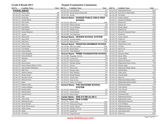 Grade 8 Result 2013 Punjab Examination Commission
Roll No Candidate Name Total Roll No Candidate Name Total Roll No Candidate Name Total
FAISALABAD
Nimra Ashiq 46068-142-348
Noor Zahra 50968-142-349
Syeda Iqra *40268-142-350
Ayesha Jabeen *35168-142-351
Hina Akbar FAIL68-142-352
Rida Noor FAIL68-142-353
Iqra Shahid FAIL68-142-354
Nida Shahid *43568-142-355
Aneeta Maqsood FAIL68-142-356
Ayesha *39968-142-357
Shiba Jamil 44668-142-358
Aqsa Afzal *39968-142-359
Safa Kiran 48868-142-360
Hifza Umar 46768-142-361
Kainat Nazeer *47568-142-362
Fiza Khalid 45768-142-363
Samea Shahid 61868-142-364
Laiba Muqqadas 53568-142-365
Nimra Shehzadi 43868-142-366
Shamaila *43068-142-367
Ayesha 55768-142-368
Kinza Fatima 58668-142-369
Nimra Ghulam Mohui Ud Din 48868-142-370
Aqsa Ghulam Muhammd *44568-142-371
Mah Noor 50068-142-372
Sabheen Mateen 50168-142-373
Rimsha Sharif *52968-142-374
Humaira Naeem 49868-142-375
Mehwish Noor *46268-142-376
Kaniz 48868-142-377
Mahreen Saba *41968-142-378
Zunaira Jahangir FAIL68-142-379
Rimsha Zahid *40668-142-380
Sehrish Rabia 44568-142-381
Tayyaba Javed 41368-142-382
Saba 44868-142-383
Zoha Zahid 48568-142-384
Shumaila Kousar 39468-142-385
Sania Samuail 40868-142-387
Syeda Aleena Javed *41668-142-388
Ashna Attique 48468-142-389
Salma 47568-142-390
Dil Awaiz 51668-142-391
Faiza Bisharat 51568-142-392
Imtisal Qamar Soharwardi 47468-142-393
Ayesha *40368-142-394
HASSAN PUBLIC GIRLS HIGH
SCHOOL
School Name :
Mah Noor FAIL68-142-395
Mariam Shoaib 53668-142-396
Javeria Rafique *43068-142-397
Sabahat Tariq *41568-142-398
Faiza Ramzan *47268-142-399
Asra Rashmeen *41968-142-400
HEAVEN SCHOOL SYSTEMSchool Name :
Aeyesha Maaraj FAIL68-142-402
Sidra Kanwal FAIL68-142-403
PAKISTAN GRAMMAR SCHOOLSchool Name :
Mah Noor Bader FAIL68-142-404
Ramla Hanif FAIL68-142-405
Alina Maqbool *41668-142-407
PRIME FOUNDDATION SCHOOLSchool Name :
Muqaddas Naveed 50968-142-408
Armish Israr 59668-142-409
Naseeb Fatima 55768-142-410
Tayyaba Younas 55968-142-411
Aneeza 55868-142-412
Shiza Imran 51568-142-413
Khadija Akbar 51468-142-414
Sania Shafique 53768-142-415
Rimsha Saleem 48468-142-416
Ayesha Tahir 50568-142-417
Eman Anwar 48568-142-418
Fatima Tul Zahara 52668-142-419
THE SOUVENIR SCHOOL
SYSTEM
School Name :
Huma Jamil 41268-142-420
Fouzia Saleem 43768-142-421
Kinza Azmat 47568-142-422
GHS 214 RB (A) (M-1)Center Name :
GHS 214/RBSchool Name :
Adnan Qadir FAIL68-143-101
Muhammad Waqas FAIL68-143-102
Sumair Ahmad FAIL68-143-103
Ehtisham Ali Gill FAIL68-143-104
Kashaf Ali FAIL68-143-105
Amjad Hussain FAIL68-143-106
Muhammad Haroon FAIL68-143-107
Syed Atta Ul Habib Shah FAIL68-143-108
Ali Haider *31568-143-109
Zohaib Nadeem FAIL68-143-110
Ahmad Ali Mukhtar FAIL68-143-111
Rehman Ali FAIL68-143-112
Khawar Ali FAIL68-143-113
Shoaib Akhtar *32268-143-114
Ramash Gill FAIL68-143-115
Mirza M Uhammad Ahsan FAIL68-143-116
Rashid Ali FAIL68-143-117
Azeem Ahmad FAIL68-143-118
Farhan Ali FAIL68-143-119
Saif Asghar FAIL68-143-120
Muhammad Usman FAIL68-143-121
Ali Raza FAIL68-143-122
Haroon Ali FAIL68-143-123
Zain Ali FAIL68-143-124
Hussnain Safdar *38668-143-125
Qaisar Abbas FAIL68-143-126
Faizan Habib 46768-143-127
Jahan Zaib Hassan FAIL68-143-128
Muhammad Zaeem Akram *38368-143-129
Ghulam Qadar FAIL68-143-130
Muhammad Waqar Khalid *33968-143-131
Salah Ibrahim 50568-143-132
Adnan Afzal FAIL68-143-133
Ahmad Madni *35168-143-134
Basat Ali FAIL68-143-135
Muhammad Shakeel Khan 44568-143-136
Muhammad Waleed Shahid 40868-143-137
Muhammad Majad *36368-143-138
Umar Sahzad FAIL68-143-139
Umer Naseeb FAIL68-143-140
Zaid Shafiq *36368-143-141
Inzamamul Haq FAIL68-143-142
Muhammad Hussain *35668-143-143
Muhammad Usman *36468-143-144
Muhammad Imran Ali *38468-143-145
Umer Siddique FAIL68-143-146
Muhammad Adeel FAIL68-143-147
Muhammad Yousuf FAIL68-143-148
Syed Junaid Abid *34668-143-149
Ahsan Ali FAIL68-143-150
Page 71 of 747
www.ilmkidunya.com
 