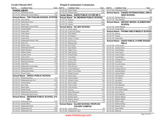 Grade 8 Result 2013 Punjab Examination Commission
Roll No Candidate Name Total Roll No Candidate Name Total Roll No Candidate Name Total
FAISALABAD
Muhammad Shoaib *35068-144-187
Muhammad Arslan Shakeel FAIL68-144-188
THE PUNJAB SCHOOL SYSTEMSchool Name :
Amir Shahid 52368-144-189
Muhammad Umais 50568-144-190
Zaeem Nasir 58768-144-191
Muhammad Usama Ashraf 54668-144-192
Noman Shabbir 57868-144-193
Azeem Jafar 53768-144-194
Abdul Manan 49168-144-195
Awais Tariq 47268-144-196
Usama Ayub 50368-144-197
Muhammaed Haseeb Ullah 43068-144-198
Raheel Ali 49168-144-199
Rohaan Tariq 47968-144-200
Muhammad Husnain 57768-144-201
Haider Munawar *41968-144-202
Shabbir Ahmad 39568-144-203
Zeeshan Nawaz *36268-144-204
Awais Anwar 45068-144-205
Muhammad Azeem FAIL68-144-206
Muhammad Hassan FAIL68-144-207
Abdul Moiz *38668-144-208
Muhammad Usman Ghani *32068-144-209
Muhammad Arbaz 58668-144-210
Muhammad Ahmad *34368-144-211
Hassan Nawaz *38568-144-212
UROOJ PUBLIC SCHOOLSchool Name :
Muhammad Ishaq *47468-144-213
Muhammad Faraz Arif FAIL68-144-214
Arslan Ahmad 45468-144-215
Janis Ullah FAIL68-144-216
Raheel Shafi 39168-144-217
Sohaib Hassan FAIL68-144-218
Muhammad Faisal Akram FAIL68-144-219
Muhammad Faisal Fayyaz *39668-144-221
ZEESHAN PUBLIC SCHOOL 214
RB
School Name :
Muhammad Saif FAIL68-144-223
Sarmad Munir 41168-144-224
Muhammad Arsaln 35268-144-225
Muhammad Asif FAIL68-144-226
Muhammad Latif FAIL68-144-227
Shajee Haider FAIL68-144-228
Ghulam Ghoas FAIL68-144-229
GGHS PUBLIC 214 RB (M-1)Center Name :
AL MEHRAN PUBLIC SCHOOLSchool Name :
Humaira FAIL68-145-156
Ayesha FAIL68-145-157
Zunaira FAIL68-145-158
ALLIED SCHOOLSchool Name :
Zartab Akhtar 64068-145-159
Syeda Saira Qamar 58868-145-160
Zuha Shahid 51768-145-161
Irsa Shakeel 61868-145-162
Fatima Tu Zahra 64068-145-163
Iqra Parveen 67568-145-164
Waleeja Zafar 55868-145-165
Zoya Aslam 68568-145-166
Sana Mazhar 67468-145-167
Maham Nasir 46468-145-168
Wahi Kamran 63268-145-169
Hoorain Khan 63568-145-170
Linta Zahid 54968-145-171
Amna Anjum 70868-145-172
Sumaiya Zia 51568-145-173
Rida Haroon 68168-145-174
Afifa Dawood 50168-145-175
Tooba Shahnawaz 58668-145-176
Rukh E Noor Rehan 70468-145-177
Minahil Naveed *43068-145-178
Shawal Amir 56468-145-179
Aneesa Sultana 61468-145-180
Menahil Fatima 60668-145-181
Dua E Fatima 53368-145-182
Laiba Usman 53368-145-183
Anam Razzaq 54268-145-184
Safa Ijaz FAIL68-145-185
Rabia Muzammil 51768-145-186
Warda Fatima 55268-145-187
Khadija Safder *45968-145-188
Maheen Masood 54668-145-189
Hajra Rasheed 57868-145-190
ALLIED SCHOOL PEOPLES
COLONY CAMPUS
School Name :
Usama Akram 58868-145-407
Abdullah Bin Nasir 57768-145-408
Muhammad Zubair *48668-145-409
DAISES INTERNATIONAL GIRLS
HIGH SCHOOL
School Name :
Moazma Batool 50968-145-192
Afira Mushtaq 58468-145-193
DECENT MODEL ELEMENTARY
SCHOOL
School Name :
Anam Shahzadi *47668-145-194
Zeenat Rubab FAIL68-145-195
FATIMA GIRLS MIDDLE SCHOOLSchool Name :
Shazma FAIL68-145-196
Rimsha FAIL68-145-197
Nadia Zakir FAIL68-145-198
GGHS PUBLIC 214/RB DHUDDI
WALA
School Name :
Amna Faryad 52268-145-220
Asamia Aslam 57868-145-221
Anila Rafique 53468-145-222
Azka Fatima *52568-145-223
Aneeta Naeem 49168-145-224
Aqsa Rafique 52268-145-225
Ammara Sarwar *43568-145-226
Alia Hanif 48668-145-227
Fazeelat Akram 47568-145-228
Fouzia Nazir 53368-145-229
Farhana Kanwal 52068-145-230
Ghezala Batool 51568-145-231
Gulnaz Shahid *47468-145-232
Hina Mariam 53968-145-233
Hira Bashir 48268-145-234
Iqra Bashir 48868-145-235
Iqra Imtiaz 46968-145-236
Iram Shahzadi *48768-145-237
Iqra Hussain 57568-145-238
Iram Abdul Ghaffar *44168-145-239
Javairia Rouf 49668-145-240
Kiran Shahzadi 52568-145-241
Mariam Shakeel 53168-145-242
Mahnaz Shahid 51468-145-243
Mishil Liaqat 55668-145-244
Maham Rafique 59568-145-245
Mariam Sarwar 53568-145-246
Maria Safdar *43668-145-247
Mehwish *50568-145-248
Page 74 of 747
www.ilmkidunya.com
 