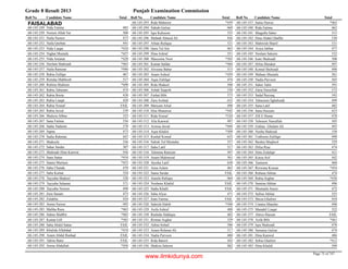 Grade 8 Result 2013 Punjab Examination Commission
Roll No Candidate Name Total Roll No Candidate Name Total Roll No Candidate Name Total
FAISALABAD
Nida Fatima 48368-145-249
Noreen Allah Yar 50868-145-250
Naila Nazeer 47368-145-251
Naila Qurban 44168-145-252
Nida Liaqat *43468-145-253
Nighat Mustafa *45768-145-254
Nida Amanat *42868-145-255
Neelam Shahzadi *46368-145-256
Naila Ramzan *49668-145-257
Rabia Zulfqar 46768-145-258
Rimsha Mahboob 51768-145-259
Rubina Shaheen *49868-145-260
Rabia Tabasam 47468-145-261
Rabia Boota 43868-145-262
Rabia Liaqat 42068-145-263
Rabia Yousaf FAIL68-145-264
Rabia Javed 53968-145-265
Shahzia Abbas 52368-145-266
Sana Fatima 55668-145-267
Sadia Nadeem 57868-145-268
Sapna 47368-145-269
Sadia Rahman 44768-145-270
Shakeela 55668-145-271
Sahar Sardar 50768-145-272
Shahzadi Hina Kanwal 45668-145-273
Sana Sattar *45468-145-274
Satara Murtaza *45368-145-275
Saba Chanda 47068-145-276
Saba Kainat 52468-145-277
Tayyaba Shakeel 52868-145-278
Tayyaba Salamat 57168-145-279
Tayyaba Noreen 49868-145-280
Zara Sanam 47368-145-281
Zulakha 42468-145-282
Amna Nawaz 49268-145-283
Maliha Raza *46368-145-285
Salma Shabbir *48368-145-286
Kainat Gill *50168-145-287
Saba Abdul Sattar FAIL68-145-288
Khalida Allahdad *41868-145-289
Anam Abdul Rashad FAIL68-145-290
Tahira Bano FAIL68-145-291
Amna Abdullah *45668-145-292
Rida Mahnoor *45968-145-293
Sidrah Gulzar 46968-145-294
Iqra Kalsoom 55568-145-295
Mehtab Ahmed Ali 45668-145-296
Afnan Rafique 52168-145-297
Qura Tul Ain 46368-145-298
Hina Ashraf 55168-145-299
Masooma Noor *50368-145-300
Kainat Safdar *48468-145-301
Alveena Babar 51568-145-302
Anam Ashraf *45968-145-303
Aqsa Zulifqar 47468-145-304
Rida Shakeel 50868-145-305
Arbab Yaqoob 53068-145-306
Farhat Bibi 57368-145-307
Zara Arshad 63368-145-308
Maryam Afzal 49868-145-309
Hira Munawar *44568-145-310
Rida Yousaf *52468-145-311
Alia Kanwal 49768-145-312
Aroosa Javed *49468-145-313
Aqsa Khalid *50968-145-314
Kashaf Komal 63368-145-315
Sidrah Tul Muntaha 55768-145-316
Saba Latif 51768-145-317
Tehmina Ramzan 49768-145-318
Anam Mahmood 50168-145-319
Ayesha Latif 63068-145-320
Ansa Aslam 46568-145-321
Sania Sardar FAIL68-145-322
Aneela Rafique 46468-145-323
Nosheen Khalid FAIL68-145-324
Sadia Khalil FAIL68-145-325
Saba Alyas 47168-145-326
Iram Fatima FAIL68-145-327
Sahrish Habib *50068-145-328
Asifa Ashraf 48868-145-329
Rashida Siddique 48268-145-330
Roman Asghar 52968-145-331
Adina Sohail 58668-145-332
Anam Rehmat Ali 51768-145-333
Nadia Parveen 48068-145-334
Rida Batool 44368-145-335
Shakira Saleem 48268-145-336
Sania Nawaz *46368-145-337
Rida Fatima 46268-145-340
Shagufta Saher 51568-145-341
Hina Abdul Ghaffar 53068-145-342
Mahwish Sharif 53168-145-343
Asiya Jabbar 47768-145-344
Neelam Saleem 53268-145-345
Iram Shahzadi 50868-145-346
Hifza Shoukat 49768-145-347
Komal Shehzadi 49868-145-348
Maham Mustafa 56168-145-349
Nadia Parveen 56568-145-350
Saher Tahir 59168-145-351
Zaria Nasrullah 57268-145-352
Sadaf Razzaq 54268-145-353
Tabassum Sghahzadi 49968-145-354
Sana Latif 48268-145-355
Sana Hussain 43368-145-356
Zill E Huma 47068-145-357
Tehreem Nasrullah 50568-145-358
Gulnaz Ghulam Ali 49368-145-359
Neeha Shahzad 53068-145-360
Umbreen Zulifqar 49068-145-361
Bushra Maqbool 52968-145-362
Hifza Riaz 47468-145-363
Hina Zulafqar 42168-145-364
Kinza Arif 44268-145-365
Tasneem 46068-145-366
Rizwana Kousar *45468-145-367
Rehana Akhtar 47468-145-368
Rabia Asghar *43668-145-369
Samina Akhtar 49668-145-370
Shumaila Anees 47268-145-371
Safina Akhtar 52568-145-372
Sheza Ghafoor 45468-145-373
Umaira Mansha 44868-145-374
Manahil Liaqat 52268-145-375
Abroo Hassan FAIL68-145-377
Asifa Bibi *46168-145-378
Iqra Shahzadi 47868-145-379
Sumaira Gulzar 47468-145-380
Hina Kanwal 48668-145-381
Sobia Ghafoor *41268-145-382
Hina Khalid 50968-145-383
Page 75 of 747
www.ilmkidunya.com
 