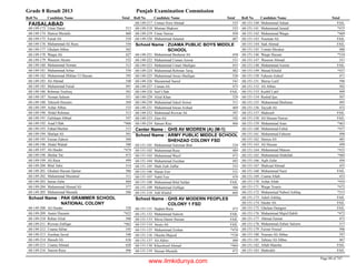 Grade 8 Result 2013 Punjab Examination Commission
Roll No Candidate Name Total Roll No Candidate Name Total Roll No Candidate Name Total
FAISALABAD
Umar Daraz 51368-149-173
Hamza Mustafa 46868-149-174
Faisal Ali 55468-149-175
Muhammad Ali Raza 55668-149-176
Ghulam Abbas 56568-149-177
Waqas Ali 42768-149-178
Waseem Akram 53268-149-179
Muhammad Noman 51268-149-180
Muhammad Arbaz 55668-149-181
Muhammad Iftikhar Ul Hassan 59568-149-182
Ali Ahmad 54868-149-183
Muhammad Faisal 49168-149-185
Rehman Toufeeq 50168-149-186
Noman Saleem 55168-149-187
Tehzeeb Hussain 56968-149-188
Azhar Abbas 53368-149-189
Abdul Rehman 51368-149-190
Gulshaan Abbad 54768-149-191
Asad Ullah *46668-149-192
Fahad Mazhar 51568-149-193
Shafqat Ali 50168-149-194
Faizan Zahoor 56068-149-195
Abdul Wahab 58068-149-196
Ali Haider *47468-149-197
Shehar Yar 47568-149-198
Ali Raza 49968-149-199
Bilal Tahir 51468-149-200
Ghulam Hassan Qamar 50668-149-201
Muhammad Muzamal 51168-149-202
Imran Zafar 48468-149-203
Muhammad Ahmad Ali 57768-149-204
Muhammad Mustafa 58668-149-205
PAK GRAMMER SCHOOL
NATIONAL COLONY
School Name :
Ali Haider 52868-149-208
Aamir Hussain *42368-149-209
Rehan Afzal 50868-149-210
Rizwan Zulfiqar *46268-149-211
Usama Akbar 54568-149-212
Zeeshan Javed 54068-149-213
Hasseb Ali 63668-149-214
Usama Ahmad 62068-149-215
Naeem Raza 49668-149-216
Usman Noor Ahmad 53368-149-217
Moman Shakoor 53368-149-218
Umar Nawaz 45068-149-219
Muhammad Junaind 60768-149-220
ZUAMA PUBLIC BOYS MIDDLE
SCHOOL
School Name :
Muhammad Basharat Ali 45868-149-221
Muhammad Usman Anwar 53168-149-222
Muhammad Umair Shafique 45568-149-223
Muhammad Rehman Tariq 48268-149-224
Muhammad Awais Shafique 53068-149-225
Muzammal Saeed 54168-149-226
Usman Ali 47368-149-227
Saif Ullah FAIL68-149-228
Afzal Khan 52968-149-229
Muhammad Adeel Anwar 51168-149-230
Muhammad Imran Arshad 46968-149-231
Muhmmad Rizwan Ali 59768-149-232
Zain Ali 54268-149-233
Sanum Riaz 46668-149-234
GHS AV MODREN (A) (M-1)Center Name :
ARMY PUBLIC MIDDLE SCHOOL
SHEHZAD COLONY FSD
School Name :
Muhammad Suleman Butt 52468-151-101
Muhammad Raza 48968-151-102
Muhammad Wasif 47368-151-103
Muhammad Zeeshan 49268-151-104
Shah Zaib Zaffar 53368-151-105
Hasan Faiz 53168-151-106
Nabil Faiz 47068-151-107
Muhammad Bilal Safdar FAIL68-151-108
Muhammad Zulfiqar 50668-151-109
Adil Khalid 60468-151-110
GHS AV MODERN PEOPLES
COLONY 1 FSD
School Name :
Saqlain Raza 47368-151-131
Muhammad Saleem FAIL68-151-132
Mirza Hamir Hassan FAIL68-151-133
Awais Ali FAIL68-151-134
Muhammad Zeshan *47068-151-135
Okasha Majeed *53868-151-136
Ali Akber 49068-151-137
Khursheed Ahmad *46468-151-138
Hassan Mustafa 47268-151-139
Muhammad Adnan FAIL68-151-140
Muhammad Junaid *47568-151-141
Muhammad Waqas *46968-151-142
Nouman Ali FAIL68-151-143
Sadi Ahmad FAIL68-151-144
Usman Shoukat 48868-151-145
Waqar Hassan *51068-151-146
Waseem Ahmad 55168-151-147
Muhammad Azeem FAIL68-151-148
Masad Khalid *43768-151-149
Faheem Ashraf 47168-151-150
Sheraz Latif 59668-151-151
Ali Abbas 50268-151-152
Kashif Latif 49968-151-153
Rashid Ijaz 50768-151-154
Muhammad Shehman 49568-151-155
Tayyab Ali 47268-151-156
Shahzaib FAIL68-151-157
Ali Hassan Nawaz FAIL68-151-158
Muhammad Anas *46368-151-159
Muhammad Fahid *47768-151-160
Muhammad Faheem 49868-151-161
Hamza Ali 48568-151-162
Ali Hassan 49968-151-163
Muhammad Mateen *43368-151-164
Muhammad Abdullah *48468-151-165
Aqib Zafar 49468-151-166
Shahzad Ahmad 45568-151-167
Muhammad Nasir FAIL68-151-168
Usama Aftab 45368-151-169
Azhar Aftab *45468-151-170
Waqar Younis *47268-151-171
Muhammad Nabeel Ashfaq *51568-151-172
Adeel Ashfaq FAIL68-151-173
Haider Ali FAIL68-151-174
Ghulam Dastgeer FAIL68-151-175
Muhammad Majid Habib *47268-151-176
Ahmad Zaman 47368-151-177
Muhammad Zubair Saleem 51768-151-178
Faizan Yousaf 50668-151-179
Nouraiz Ali Abbas 59768-151-180
Tabraiz Ali Abbas 46768-151-181
Aftab Mansha FAIL68-151-182
Shahrukh FAIL68-151-183
Page 80 of 747
www.ilmkidunya.com
 