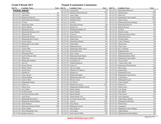 Grade 8 Result 2013 Punjab Examination Commission
Roll No Candidate Name Total Roll No Candidate Name Total Roll No Candidate Name Total
FAISALABAD
Aqeel Abbas 54568-153-126
Asad Jamal 43068-153-127
Muhammad Waseem 53368-153-128
Muhammad Haris Shahzad 46468-153-129
Ali Raza 55468-153-130
Muhammad Aftab 57868-153-131
Hamza Waheed 58768-153-132
Muhammad Amin 59568-153-133
Muhammad Hassaam Latif 62468-153-134
Muhammad Ali 60168-153-135
Muhammad Waleed 57368-153-136
Muhammad Haris Farooq 54768-153-137
Farhan Ahmad 58568-153-138
Muhammad Usman Zaffar 55668-153-139
Hamad Ali 57768-153-140
Usama Zaffar 56368-153-141
Hamz Naveed 57768-153-142
Muhammad Bilal 55668-153-143
Syed Ali Hassan Zaidi 58468-153-144
Nabeel Sher 54968-153-145
Muhammad Abdullah 53668-153-146
Nasir Ali 51068-153-147
Hassan Mumtaz 56168-153-148
Shumaz Anwar 54568-153-149
Tayyab Javed 56468-153-150
Intakhab Ali 53968-153-151
Faizan Ahmad 56968-153-152
Saqlain Khadam 51468-153-153
Faizan Arshad 54168-153-154
Muhammad Ahmad 53268-153-155
Haider Ali 51768-153-156
Sufyan Tariq 54368-153-157
Amir Sohail 52268-153-158
Rai Bilal Haider 55868-153-159
Syed Fayaz Hussain Shah 52668-153-160
Asad Fareed 43768-153-161
Muhammad Raza Saeed 52968-153-162
Muhammad Ahmad Hamad 54468-153-163
Abdul Rehman 54868-153-164
Muhammad Sulamn Shahid *40068-153-165
Hamza Shahid 51668-153-166
Mirza Muhammad Umar 43568-153-167
Mudassar Hussain 47468-153-168
Ammad Rafi 53868-153-169
Shehzada Nakash Hameed *42268-153-170
Awais Liaqat 57268-153-171
Afrasiab Ahmad 52068-153-172
Shahzaib Sarfraz 55168-153-173
Ali Raza 55168-153-174
Muzammal Hussain 44068-153-175
Sharafat Ali *50968-153-176
Muhammad Shahbaz Ali 50468-153-177
Ahsan Mukhtar 43368-153-178
Arslan Ali 40968-153-179
Muhammad Umar 50668-153-180
Abdul Samee 52468-153-181
Ahmad Raza Shaikh 56368-153-182
Fahad Jabbar 62568-153-183
Muhammad Anas 63868-153-184
Muhammad Farhan Javed 61468-153-185
Ahmer Bilal Tariq 56868-153-186
Jazab Naeem 60968-153-187
Muhammad Saad Saleem 57068-153-188
Muhammad Jahanzaib 56468-153-189
Syed Haider Ali 51468-153-190
Abdullah Maqsood 50368-153-191
Farhan Ali 51468-153-192
Tanveer Ashfaq 48968-153-193
Thhmasib Ali Tahawar 56468-153-194
Shafaqat Ali 49368-153-195
Muhammad Sadam 45268-153-196
Muhammad Sufyan Ali 43768-153-197
Waseem Aslam 43568-153-198
Faiz Rasool 45968-153-199
Muhammad Tayyab FAIL68-153-200
Muhammad Abdullah Ahmad 43668-153-201
Qadeer Ahmad 47568-153-202
Saif Ali Saleem 45268-153-203
Haseeb Ahmad 46068-153-204
Ahmad Sarfraz Gill 46068-153-205
Syed Adil Hussain Shah 50568-153-206
Asad Ali FAIL68-153-207
Afaq Ahmad *43468-153-208
Muhammad Tayyab *46168-153-209
Maaz Rasheed *46168-153-210
Ali Zeeshan *45068-153-211
Syed Umar Ali Shah 44868-153-212
Muhammad Shoaib Ali 42168-153-213
Ahmad Razaq *39368-153-214
Hamza Ali *43568-153-215
Muhammad Usama Najeeb FAIL68-153-216
Hamza Anwar *42768-153-217
Muhammad Rehman Rafique *42068-153-218
Muhammad Waseem 38468-153-219
Mumtaz Hussain 43368-153-220
Ali Raza 44568-153-221
Rehman Akram 50168-153-222
Muhammad Hassan Wasif 44268-153-223
Muhammad Awais 49868-153-224
Zeeshan Haider 44268-153-225
Asad Ur Rehman 54068-153-226
Mazhar Raza 46568-153-227
Athar Anwar 46968-153-228
Raz Ul Mustafa 52668-153-229
Sadaqat Hussain 46568-153-230
Muhammad Javed Ali 49268-153-231
Muhammad Qasim Rahid 44168-153-232
Muhammad Usman Bashir 49468-153-233
Tayyab Ashraf 45968-153-234
Usama Aman Ullah 51468-153-235
Muhammad Ahmad Hassan 43268-153-236
Shan Yousaf 46668-153-237
Juniad Riasat 46868-153-238
Muhammad Faizan 48868-153-239
Muhammad Usman Nawaz 44568-153-240
Asad Rehman 52468-153-241
Muhammad Tayyab 49368-153-242
Azeem Hussain 49568-153-243
Rehmat Ali 52668-153-244
Zubair Anwar 52068-153-245
Azib Ahmad 50268-153-246
Raza Mehdi 46068-153-247
Umar Farooq 47668-153-248
Syed Zulqarnain *45168-153-249
Abdul Manan Shaukat 52468-153-250
Muhammad Talha Khan 41368-153-251
Mashood Ijaz 62268-153-252
Aurangzaib 56768-153-253
Muhammad Usama Siddqiue 60568-153-254
Abdul Rehman 55868-153-255
Muhammad Sarmad Siddique 60568-153-256
Page 84 of 747
www.ilmkidunya.com
 