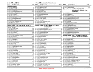Grade 8 Result 2013 Punjab Examination Commission
Roll No Candidate Name Total Roll No Candidate Name Total Roll No Candidate Name Total
FAISALABAD
Numan Raza 53268-153-389
Waqas Zaffar 53368-153-390
Ahmad Faraz FAIL68-153-391
Muhammad Hamid Iqbal *51068-153-392
Usama Najam Butt 58368-153-393
Ali Hassan 54968-153-394
M.Danyal Raza 60368-153-395
Azee Khan 62368-153-396
Muhammad Bilal Khan 64368-153-397
Hassan Raza 61668-153-398
Hafiz Muhammad Bilal 59768-153-399
Hussain Saleem 57768-153-400
Arslan Tariq 54468-153-401
GHS TEHCNICAL (B) (M-1)Center Name :
School Name :
Shfaqat Rafqat FAIL68-154-298
Sajid Shokat *38768-154-299
Sulman Saeed FAIL68-154-300
Ali Hassan FAIL68-154-301
Muhammad Ajmal FAIL68-154-302
Hafiz Muhammad Moaiz Ali *41968-154-303
Ahmad Ali FAIL68-154-305
Muhammad Waseem FAIL68-154-306
Mudassar Ali FAIL68-154-307
Ahmad Hussain *38968-154-308
Ubaid Ur Rehman 49368-154-309
Ali Umair FAIL68-154-310
Haider Ali *34068-154-311
Muhammad Iqbal Mansab FAIL68-154-313
Talha Anjum FAIL68-154-314
Umer Akram FAIL68-154-316
Arslan Ahmad FAIL68-154-318
Muhammad Saad Bin Saeed FAIL68-154-319
Arqam Osama *39268-154-320
Muhammad Moghis *43268-154-321
Saran Hameed 43368-154-322
Hussnian Shahzad 37068-154-323
Zohaib Khan *38568-154-324
Hunnain Hadiar *31068-154-325
Hamad Aslam *52368-154-327
Salman Mumtaz 52668-154-328
Muzmmal Mushtaq *46568-154-329
Ahssan Ul Allah FAIL68-154-330
Own Muhammad 36868-154-331
Khawaja Usama 44368-154-332
Umar Shahzad 42268-154-333
Sarosh Jan 54368-154-334
Ghulam Fareed *37568-154-336
Waqar Arshad *47768-154-337
Muhammad Ahmad 50768-154-338
Hamza FAIL68-154-339
Abdul Rehman FAIL68-154-341
Talha Mannan *48468-154-342
School Name :
Hafiz Muhammad Shoaib 54768-154-412
Humza Tarif 55568-154-413
Muhammad Hamid Raza *37668-154-414
AL-MEEZAN MODEL HIGH
SCHOOL FSD
School Name :
Hasan Imam Haider 48468-154-102
Muhammad Shahbaz Umer Zia 48568-154-103
Muhammad Assad Ahsan 48968-154-104
Muhammad Ahmad 50868-154-105
Muhammadtayyab 54468-154-106
Muhammad Hashim 60468-154-107
Abdul Mannan 51068-154-108
Mobeen Amin *48468-154-109
Safi Ur Rahman 58668-154-110
Nabeel Iqbal 53468-154-111
Zubair Zahoor 48268-154-112
Usama Murtaza 59568-154-113
Muhammad Mudassar *49268-154-114
Ali Raza 48968-154-115
Abdullah Zafar 53868-154-116
Muhammad Awais 52168-154-117
Hasan Raza 45168-154-118
Naalain Mustafa 51268-154-119
Muhammad Faraz Asghar 50268-154-120
Zunair Khalid 49968-154-121
Abubakar 50668-154-122
Muhammad Hassan *46468-154-123
Zakaullah Javaid *48468-154-124
Irtiza Bin Waheed *47468-154-125
Fahad Ullah *52368-154-126
Waleed Bashir 44568-154-127
Rana Talha Ahmad Khan 50768-154-128
Muhammad Khalid 53468-154-129
Abdul Rahman 53468-154-130
Muaaz Manzoor *41868-154-131
BAHRIA FOUNDATION
SECONDARY SCHOOL FOR
BOYS FSD
School Name :
Muhammad Hassan Arshad 55068-154-132
Kawish Ali 59268-154-133
Muhammad Ali 47368-154-134
Muhammad Huzaifa Arshad 60368-154-135
Muhammad Asqlan Saleem 50668-154-136
Abdul Mohaimen Khan 56868-154-137
Subhan 57668-154-138
Abdul Mohaimen Abbas 51768-154-139
Abdul Wahab 53768-154-140
Bilal Ahmad Ghafoor 51168-154-141
Syed Muhammad Sarim Naqvi 48568-154-142
Muhammad Aun Mushtaq 56168-154-143
Muhammad Usaid 55868-154-144
Muhammad Ahmad Aslam 66768-154-145
Muhammad Hanzala Muneer 62468-154-146
Muhammad Mustafa 55868-154-147
DAR E ARQAM BOYS HIGH
SCHOOL 494 D PC NO1 FSD
School Name :
Muhammad Samin 52368-154-148
Abdul Hadi 55068-154-149
Muhammad Awais 58168-154-150
Hassan Javed 53768-154-151
Hamza Safdar 49468-154-152
Rao Shahzaib *41668-154-153
Rao Jehanzaib 47768-154-154
Bilal Ahmad 52668-154-155
Ammar Bin Tariq 49368-154-156
Shahzaib Ali 51068-154-157
Muhammad Shahzaib Khan 60068-154-158
Hassan Yasin 58168-154-159
Haseeb Ur Rehman 55768-154-160
Anees Ur Rehman 42568-154-161
Ghaznooq Ahmad Usmani *51668-154-162
Muhammad Ahmar 54368-154-163
Hafiz Muhammad Ahmad Latia 51668-154-164
Muhammad Shahzaib Tariq 48368-154-165
Muhammad Usama *42768-154-166
Suhail Riaz 50068-154-167
Hassan Asif Hussain 46568-154-168
Page 86 of 747
www.ilmkidunya.com
 