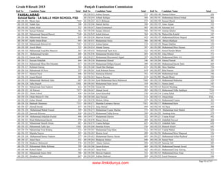 Grade 8 Result 2013 Punjab Examination Commission
Roll No Candidate Name Total Roll No Candidate Name Total Roll No Candidate Name Total
FAISALABAD
LA SALLE HIGH SCHOOL FSDSchool Name :
Moses Ejaz *44368-158-101
Nadab Ejaz 50668-158-102
Sohail Afzal 51268-158-103
Sawaiz Rehman 58268-158-104
Muhammad Danyial Rasool *54868-158-105
Muhammad Hassan 63368-158-106
Hashir Imran Khan 49568-158-107
Muhammad Bilawal Ali *48768-158-108
Anosh Bhatti 52368-158-109
Muhammad Asad Bin Manzoor 56168-158-110
Muhammad Farrukh 46868-158-111
Faizan John 49868-158-112
Hussain Abdullah 64468-158-113
Muhammad Moaz Bin Sikandar 61768-158-114
Rishmail Farooq 56468-158-115
Muhammad Ali Aziz 53768-158-116
Muneeb Nasir 60868-158-117
Junaid Khalid 50168-158-118
Muhammad Mashood Tahir 60768-158-119
Talha Najeeb FAIL68-158-120
Muhammad Zain Nadeem 61268-158-121
Ali Tanveer *47768-158-122
Onam Ashraf 43668-158-123
Ehsan Moeen Ul Din 52068-158-124
Gohar Ahmad 55368-158-125
Shahzaib Shammaz *51568-158-126
Ahmed Derrak 55768-158-127
Muhammad Wahab Yousaf 54968-158-128
Dawood Silvester 45668-158-129
Muhammad Abdullah Rashid 49068-158-130
Mian Muhammad Qasim 57968-158-131
Muhammad Haseeb Ahsan 60168-158-132
Muhammad Zakki Ijaz FAIL68-158-133
Muhammad Noor Khaliq 57168-158-134
Mujtaba Nayyer 50368-158-135
Muhammad Samee Nadeem 57768-158-136
Adeel Nasir 55268-158-137
Mudassir Mehmood 57668-158-138
Muhammad Abdur Rehman 59968-158-139
Robeel Zahid 56568-158-140
Muhammad Anees Abid 58068-158-141
Abraham John 60768-158-142
Joshua Tazeem 51168-158-143
Arhaab Rafique 50468-158-144
Ali Ur Rehman 57368-158-145
Danish Sarfraz 58068-158-146
Zunair Emmanuel 49368-158-147
Sunain Johnson 56868-158-148
Inshal Johnson 56468-158-149
Sharoon Yousaf 45268-158-150
Muhammad Awais 56068-158-151
Joshua Qamar 51068-158-152
Ahmad Farooq 59768-158-154
Muhammad Yasir Aziz 52168-158-155
Muhammad Ibrahim Khan 48568-158-156
Muhammad Muzzammil Sajjad 59768-158-157
Muhammad Ahmad 54668-158-158
Muhammad Dilham Kayani 58968-158-159
Oneeb Bin Shafique 62368-158-160
Asad Rehman Anwar 61968-158-161
Humayun Khawar 58168-158-162
Sameer Razzaq 61968-158-163
Syed Muhammad Haris Mehmood *46868-158-164
Muhammad Saim Javed 51068-158-165
Faizan Ali 50368-158-166
Ahmad Javed 50268-158-167
Amos Khurshid 53668-158-168
Zain Naveed 53368-158-169
Mohsin Abbas 45768-158-170
Shamlan Lawrance Saroya *45168-158-171
Aniq Ahmad 60468-158-172
Muhammad Usama Mazhar 57568-158-173
Muhammad Talha Anwar 58468-158-175
Muhammad Haroon 52268-158-177
Shazer Anwar 48968-158-178
Usama Rafique 62568-158-179
Hamdan Aleem 52668-158-180
Muhammad Faiq Khan 51268-158-181
Momin Arsal 49968-158-182
Muhammad Hamza Akram 60568-158-183
Mudassar Hafeez 64068-158-184
Ahmer Gulraiz 49068-158-185
Qasim Kaleem 46068-158-186
Itmer Noel 56268-158-187
Shewan Nadeem 52268-158-188
Ashfan Shahzad 48968-158-189
Hamza Goheer 45668-158-190
Muhammad Ahmed Irshad 60668-158-191
Samuel Masih 46668-158-192
Artas Amjad 55268-158-193
Suleman Arif 44168-158-194
Ammar Khalid 53668-158-195
Waleed Bin Khalid 54768-158-196
Muhammad Khizer Majeed 64668-158-197
Ibtsam Shafique 51568-158-198
Waqee Shabbar 55068-158-199
Muhammad Muiz Hassan 67568-158-200
Suneel Sunder Bhatti 47568-158-201
Afaq Ahmed 57268-158-202
Muhammad Bakir Ali 55068-158-203
Ahmed Nawab 58768-158-204
Muhammad Qasim Tahir 66968-158-205
Moiz Shahbaz 55668-158-206
Bilal Naeem 52668-158-207
Muhammad Asad 54668-158-208
Shadab Bhatti 55868-158-209
Muhammad Mubashar 63968-158-210
Hamza Jamil 54768-158-211
Ramish Mushtaq 57068-158-212
Muhammad Talha Saddique *52468-158-213
Usama Zahid *47568-158-214
Ahsan Khan FAIL68-158-215
Muhammad Usama 49368-158-216
Muhammad Saim 51168-158-217
Ali Raza 46968-158-218
Muhammad Zaid Shahid 63568-158-219
Sundeep John 57968-158-220
Usama Afzaal 69268-158-221
Abdullah Naveed 60068-158-222
Abdullah Tahir 63068-158-223
Muneeb Khalil 64168-158-224
Usama Wahid 62068-158-225
Muhammad Moiz Maqsood 53668-158-226
Muhammad Azhan Rasheed 45468-158-227
Sunair Nasir 42268-158-228
Sunreep Gill 48368-158-229
Muhammad Sarmad Javaid 50668-158-230
Muhammad Umar Farooq 43768-158-231
Muhammad Irtiza Nisar 51268-158-232
Faisal Hamayun 44668-158-233
Page 92 of 747
www.ilmkidunya.com
 