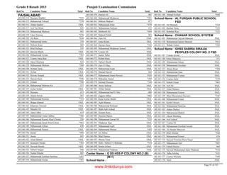 Grade 8 Result 2013 Punjab Examination Commission
Roll No Candidate Name Total Roll No Candidate Name Total Roll No Candidate Name Total
FAISALABAD
Husnain Shabbir *35368-160-314
Muhammad Toheed *37068-160-315
Abdul Qadeer FAIL68-160-316
Asif Yar Khan 42968-160-317
Muhammad Mubeen 48568-160-318
Umer Farooq *37668-160-319
Ali Raza *43468-160-320
Muhammad Insha 37068-160-321
Mohsin Raza 46068-160-322
Bilal Rafique 55968-160-323
Haroon Masih FAIL68-160-325
Muhammad Arslan *38568-160-326
Usama Tariq Butt FAIL68-160-327
Adeel Murtaza 42268-160-328
Muhammad Mehran *36068-160-329
Noman Tariq FAIL68-160-330
Arslan FAIL68-160-331
Pervaiz Amjad FAIL68-160-332
Hassan Raza *34668-160-333
Zohaib *39668-160-335
Muhammad Mubeen Ali 37768-160-336
Azhar Aslam FAIL68-160-337
Husnain 43368-160-338
Abaid Anwar 38768-160-339
Muhammad Rizwan *35268-160-340
Waqas Ahmed FAIL68-160-341
Khurram Naveed FAIL68-160-342
Mutahir Ali FAIL68-160-343
Adeel Tahir 41968-160-344
Muhammad Umair Jabbar *38068-160-345
Muhammad Kamal Afzal Chishti 52068-160-346
Muhammad Jamal Afzal Chisti *46368-160-347
Muhammad Zubair 43868-160-348
Muhammad Naseer FAIL68-160-349
Hasan *40668-160-350
Awais 44368-160-351
Afzal Haneef FAIL68-160-352
Inzamam Haider *38468-160-353
Naveed Akram FAIL68-160-354
Nabeel Anjum 44668-160-355
Yasher Khalid 48268-160-356
Muhammad Farkhan Sarfaraz *38768-160-357
Muhammad Arslan *36368-160-358
Danish Ali 40368-160-359
Muhammad Mudassar *39168-160-360
Mohsin Shakeel 47768-160-361
Muhammad Irfan *37968-160-362
Muhammad Sufiyan 43368-160-363
Mehboob Ali *40968-160-364
Hadeed Tufail 48168-160-365
Zain Ali FAIL68-160-366
Omer Khan FAIL68-160-367
Hassan Raza *34268-160-368
Muhammad Mudassar Jameel FAIL68-160-369
Usman Ali FAIL68-160-370
Samer Saher FAIL68-160-371
Rohail Raza FAIL68-160-372
Nabeel Masih FAIL68-160-373
Zain Ul Haq FAIL68-160-374
Muhammad Asad FAIL68-160-375
Hamad Rasool 46668-160-376
Muhammad Amer Pervaiz *42868-160-377
Mubashar Saeed *38968-160-378
Sarmad Hussain *34468-160-379
Awais Saleem FAIL68-160-380
Abdul Hanan FAIL68-160-381
Muhammad Saif U Din 40068-160-382
Zagum Abbas *40368-160-383
Rana Arslan Shabir FAIL68-160-384
Aqib Muneer FAIL68-160-385
Muhammad Rehman FAIL68-160-386
Shah Zaib Arshad FAIL68-160-387
Noman Raza FAIL68-160-388
Hussain Bajwa FAIL68-160-389
Muhammad Jawad Ali *35368-160-390
Mudassar Ejaz FAIL68-160-391
Muhammad Aqib FAIL68-160-393
Muhammad Manan *39268-160-394
Ali Akbar FAIL68-160-395
Bilal Hamza FAIL68-160-396
Mozan Nisar FAIL68-160-397
Hafiz Hafeez Ur Rehman *41868-160-398
Hanan Aslam FAIL68-160-399
Muhammad Nadeem FAIL68-160-400
G SS HSS P COLONY NO.2 (B)
(M-1)
Center Name :
School Name :
Ahmad Arshad *44068-161-146
AL FURQAN PUBLIC SCHOOL
FSD
School Name :
Ali Mustafa *31868-161-101
Burhan Tariq *32568-161-102
Rehman Riaz *32368-161-103
CHANAR SCHOOL SYSTEMSchool Name :
Muhammad Tayyab Masood FAIL68-161-107
Muhammad Qasim Masood *41268-161-110
Wahab Aslam *39468-161-111
GHSS SABRIA SIRAJIA
PEOPLES COLONY NO. 2 FSD
School Name :
Usman Javaid FAIL68-161-147
Omer Manzoor 37168-161-148
Muhammad Ahsan FAIL68-161-149
Muhammad Zeeshan FAIL68-161-150
Ahsan Ihsan *38468-161-151
Muhammad Zain FAIL68-161-152
Muhammad Usman FAIL68-161-153
Usama Zafar *33968-161-154
Sohaib Eman *40168-161-155
Atif Ali FAIL68-161-156
Amer Muneer FAIL68-161-157
Muhammad Azeem FAIL68-161-158
Mian Muzammal Hussain *34568-161-159
Muhammad Umair FAIL68-161-160
Kashif Akseer FAIL68-161-161
Muhammad Ramzan FAIL68-161-162
Adnan Hafeez FAIL68-161-163
Muhammad Shahid FAIL68-161-164
Akash Mushtaq FAIL68-161-165
Asif Ashraf FAIL68-161-166
Usama Ali FAIL68-161-167
Muhammad Zeeshan Javaid FAIL68-161-168
Ali Haider Manzoor FAIL68-161-169
Bilal Ahmad *44868-161-170
Muhammad Fawad 47668-161-171
Sayyed Nouman Raza Naqvi 42768-161-172
Muhammad Asif *40368-161-173
Fahad Hassan 46068-161-174
Sayyed Muhammad Aater Shahzad *41068-161-175
Talha Ashfaq *43368-161-176
Usama Mustafa *38868-161-177
Yasir FAIL68-161-178
Page 97 of 747
www.ilmkidunya.com
 