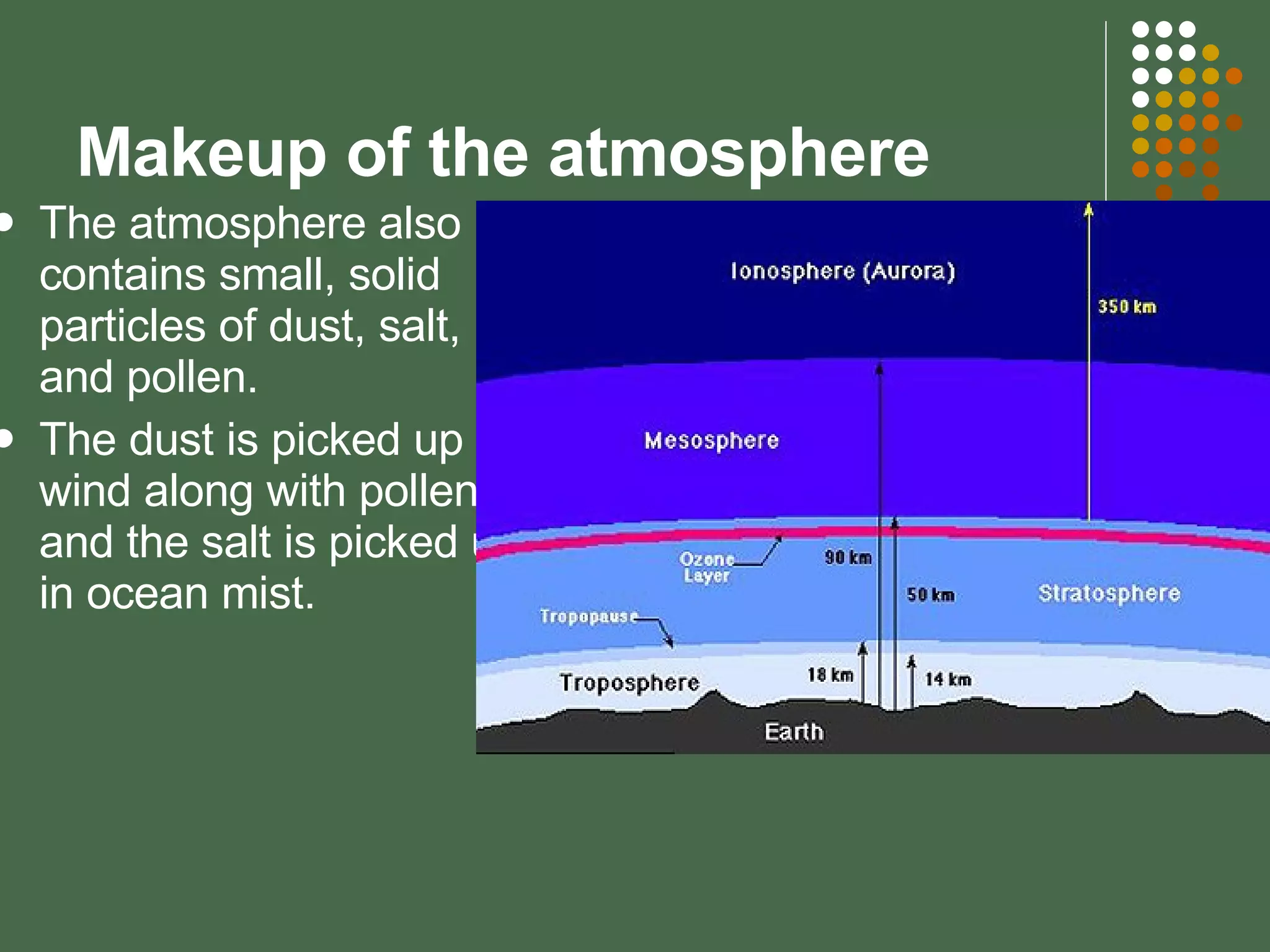Makeup of the atmosphere The atmosphere also contains small, solid particles of dust, salt, and pollen. The dust is picked up by wind along with pollen, and the salt is picked up in ocean mist.  