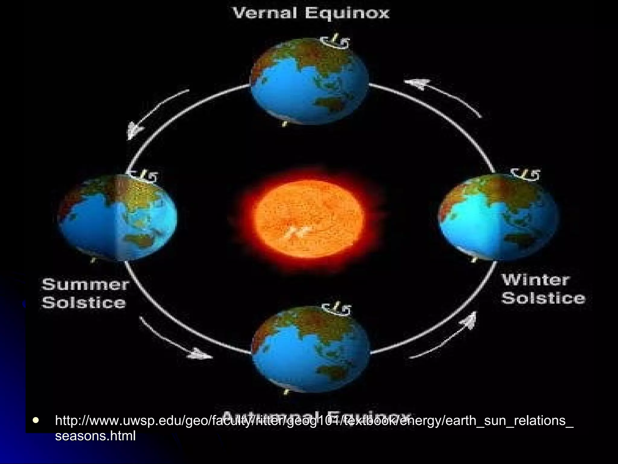 http://www.uwsp.edu/geo/faculty/ritter/geog101/textbook/energy/earth_sun_relations_seasons.html 