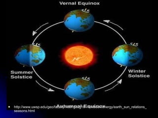 http://www.uwsp.edu/geo/faculty/ritter/geog101/textbook/energy/earth_sun_relations_seasons.html 