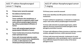 AJCC 7th edition Nasopharyngeal
cancer T- Staging
AJCC 8th edition Nasopharyngeal cancer
T-staging
TX Primary tumor cannot be assessed
T0 No tumor identified, but EBV-positive cervical node(s)
involvement
TI Tumor confined to nasopharynx, or extensión to oropharynx
and/or nasal cavity without parapharyngeal involvement
T2 Tumor with extensión to parapharyngeal space, and/or
adjacent soft tissue involvement (medial pterygoid, lateral
pterygoid, prevertebral muscles)
T3 Tumor with infiltration of bony structures at skull base, cervical
vertebra, pterygoid structures, and/or paranasal sinuses
T4 Tumor with intracranial extensión, involvement of cranial
nerves, hypopharynx, orbit, parotid gland, and/ or extensive soft
tissue infiltration beyond the lateral surface of the lateral
pterygoid muscle
 