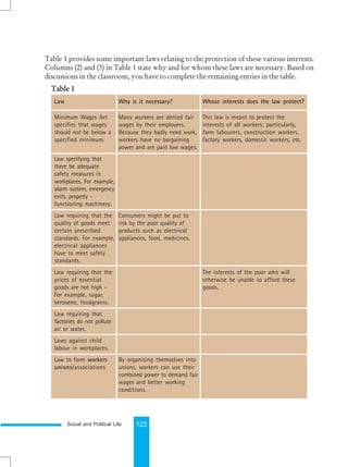 Social and Political Life 122
Law Why is it necessary? Whose interests does the law protect?
Minimum Wages Act Many workers are denied fair This law is meant to protect the
specifies that wages wages by their employers. interests of all workers; particularly,
should not be below a Because they badly need work, farm labourers, construction workers,
specified minimum. workers have no bargaining factory workers, domestic workers, etc.
power and are paid low wages.
Law specifying that
there be adequate
safety measures in
workplaces. For example,
alarm system, emergency
exits, properly -
functioning machinery.
Law requiring that the Consumers might be put to
quality of goods meet risk by the poor quality of
certain prescribed products such as electrical
standards. For example, appliances, food, medicines.
electrical appliances
have to meet safety
standards.
Law requiring that the The interests of the poor who will
prices of essential otherwise be unable to afford these
goods are not high - goods.
For example, sugar,
kerosene, foodgrains.
Law requiring that
factories do not pollute
air or water.
Laws against child
labour in workplaces.
Law to form workers By organising themselves into
unions/associations unions, workers can use their
combined power to demand fair
wages and better working
conditions.
Table 1 provides some important laws relating to the protection of these various interests.
Columns (2) and (3) in Table 1 state why and for whom these laws are necessary. Based on
discussions in the classroom, you have to complete the remaining entries in the table.
Table 1
 