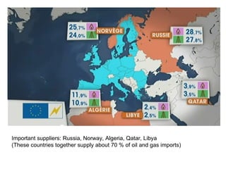 The EUs Energy Supply